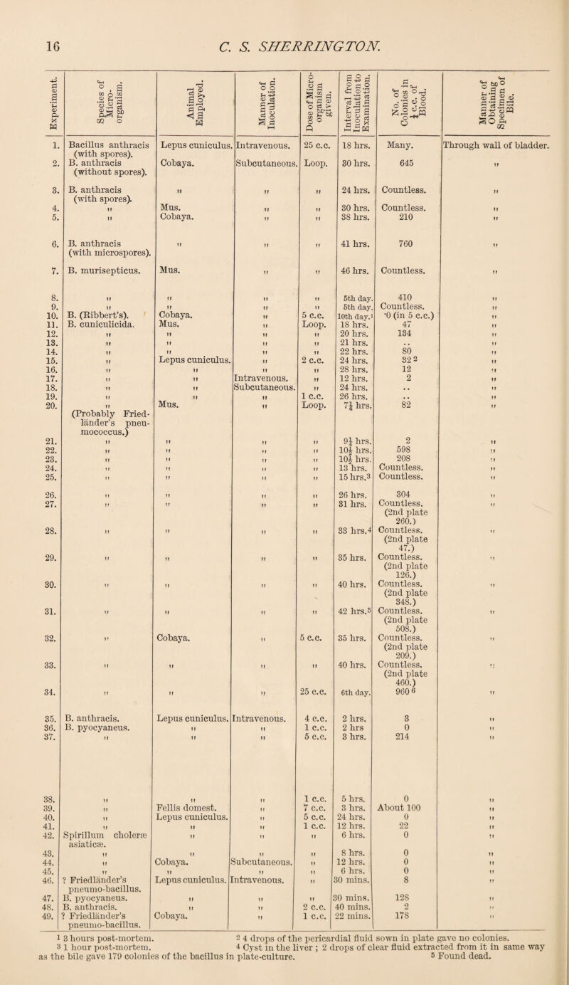 Experiment. Species of Micro¬ organism. Animal Employed. Manner of Inoculation. Dose of Micro¬ organism given. Interval from Inoculation to Examination. No. of Colonies in 1 c.c. of Blood. Manner of Obtaining Specimen of Bile. 1. Bacillus anthracis (with spores). Lepus cuniculus. Intravenous. 25 c.c. 18 hrs. Many. Through wall of bladder. 2. B. anthracis (without spores). Cobaya. Subcutaneous Loop. 30 hrs. 645 If 3. B. anthracis (with spores). II If If 24 hrs. Countless. If 4. ?r Mus. If If 30 hrs. Countless. If 5. if Cobaya. If If 38 hrs. 210 If 6. B. anthracis (with microspores). 11 If If 41 hrs. 760 If 7. B. murisepticus. Mus. If I! 46 hrs. Countless. If 8. If If If f f 5th day. 410 If 9. tr If If If 5th day. Countless. If 10. B. (Ribbert’s). Cobaya. U 5 c.c. 10th day.1 •0 (in 5 c.c.) ff 11. B. cuniculicida. Mus. If Loop. 18 hrs. 47 If 12. II If 11 If 20 hrs. 134 f f 13. II If If If 21 hrs. • . If 14. If If If If 22 hrs. 80 ff 15. If Lepus cuniculus. If 2 c.c. 24 hrs. 32 2 If 16. If If If If 28 hrs. 12 ff 17. If If Intravenous. If 12 hrs. 2 If 18. If If Subcutaneous. If 24 hrs. . . If 19. If If If 1 c.c. 26 hrs. * , If 20. If (Probably Fried- lander’s pneu¬ mococcus.) Mus. If Loop. 71 hrs. 82 If 21. If If If If 9J hrs. 2 If 22. If If «f If 101 brs. 598 ff 23. If If If If 101 brs. 208 rf 24. If If If If 13 hrs. Countless. tr 25. 1 f If If If 15 hrs.3 Countless. if 26. If If If If 26 hrs. 304 if 27. If If If If 31 hrs. Countless. (2nd plate 260.) if 28. If If II If 33 hrs.4 Countless. (2nd plate 47.) tf 29. If If If If 35 hrs. Countless. (2nd plate 126.) if 30. If If If If 40 hrs. Countless. (2nd plate 348.) ir 31. If If If If 42 hrs. 5 Countless. (2nd plate 508.) if 32. 1? Cobaya. If 5 c.c. 35 hrs. Countless. (2nd plate 209.) if 33. If If If If 40 hrs. Countless. (2nd plate 460.) *1 34. If If II 25 c.c. 6th day. 960 6 if 35. B. anthracis. Lepus cuniculus. Intravenous. 4 c.c. 2 hrs. 3 if 36. B. pyocyaneus. If If 1 c.c. 2 hrs 0 if 37. If II If 5 c.c. 3 hrs. 214 11 38. If If If 1 c.c. 5 hrs. 0 if 39. If Fellis domest. If 7 c.c. 3 hrs. About 100 ii 40. If Lepus cuniculus. If 5 c.c. 24 hrs. 0 if 41. If If If 1 c.c. 12 hrs. 22 if 42. Spirillum cholera asiaticae. If If If 6 hrs. 0 if 43. If If If If 8 hrs. 0 if 44. If Cobaya. If ■Subcutaneous. If 12 hrs. 0 if 45. If If If 6 hrs. 0 if 46. ? Friedlander’s pneumo-bacillus. Lepus cuniculus. intravenous. If 10 mins. 8 if 47. B. pyocyaneus. If If If i 50 mins. 128 if 48. B. anthracis. If If 2 c.c. 40 mins. 2 * i 49. ? Friedlander’s pneumo-bacillus. Cobaya. If 1 c.c. 22 mins. 178 11 1 3 hours post-mortem. 2 4 drops of the pericardial fluid sown in plate gave no colonies. 3 1 hour post-mortem. 4 Cyst in the liver ; 2 drops of clear fluid extracted from it in same way as the bile gave 179 colonies of the bacillus in plate-culture. 5 Found dead.