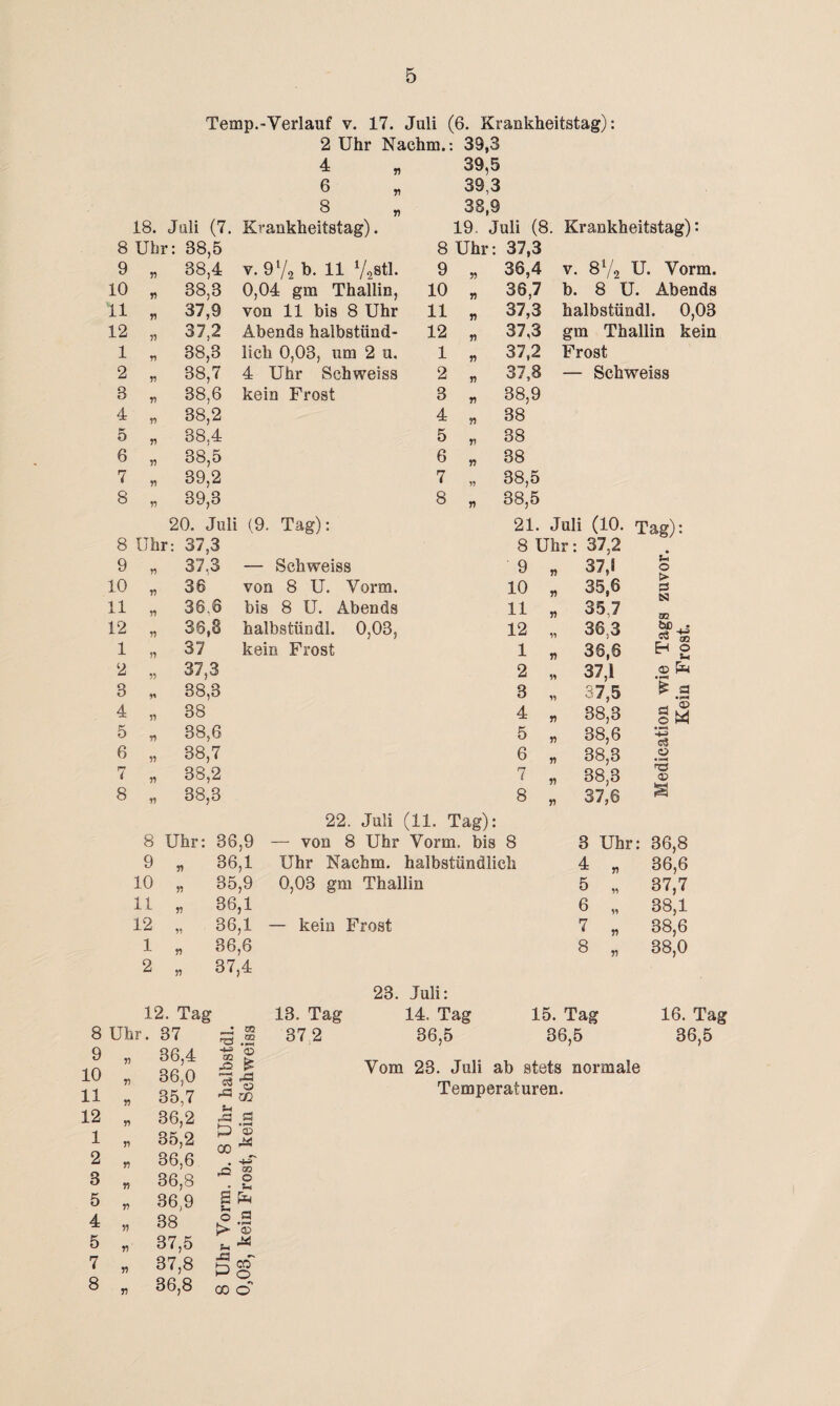 Temp.-Verlauf v. 17. Juli (6. Krankheitstag): 2 Uhr Nachm.: 39,3 4 „ 39,5 6 „ 39,3 8 v 38,9 18. Juli (7. Krankheitstag). 19. Juli (8. Krankheitstag): 8 Ubr: 38,5 8 Uhr : 37,3 9 n 38,4 v. 9l/2 b. 11 72stl. 9 55 36,4 v. 872 U. Vorm. 10 n 38,3 0,04 gm Thailin, 10 55 36,7 b. 8 U. Abends 11 55 37,9 von 11 bis 8 Uhr 11 55 37,3 halbstündl. 0,03 12 55 37,2 Abends halbstünd¬ 12 55 37,3 gm Thailin kein 1 r? 38,3 lich 0,03, um 2 u. 1 55 37,2 Frost 2 55 38,7 4 Uhr Schweiss 2 55 37,8 — Schweiss 3 55 38,6 kein Frost 3 55 38,9 4 n 38,2 4 55 38 o 55 38.4 5 55 38 6 n 38,5 6 55 38 7 55 39,2 7 55 38,5 8 n 39,3 8 55 38,5 20. Juli (9. Tag): 21. Juli (10. Tag): 8 Uhr: 37,3 8 Uhr : 37,2 9 55 37.3 — Schweiss 9 55 37,1 u O 10 55 36 von 8 U. Vorm. 10 55 35,6 a 11 55 36.6 bis 8 U. Abends 11 55 35,7 N 32 12 55 36,8 halbstündl. 0,03, 12 51 36.3 bß • es 'S 1 55 37 kein Frost 1 55 36,6 ^ 2 2 55 37,3 2 55 37,1 3 5* 38,3 3 55 37,5 £ a 4 55 38 4 55 38,3 a> 5 55 38,6 5 55 38,6 6 55 38,7 6 55 38,3 o 7 55 38,2 7 55 38,3 TS <v 8 55 38,3 8 55 37,6 s 22. Juli (11. Tag): 8 Uhr: 36,9 - — von 8 Uhr Vorm, bis 8 3 Uhr: 36,8 9 » 36,1 Uhr Nachm. halbstündlich 4 „ 36,6 10 „ 35,9 0,03 gm Thailin 5 „ 37,7 11 * 36,1 6 „ 38,1 12 „ 36,1 - - kein Frost 7 „ 38,6 1 „ 36,6 8 „ 38,0 2 „ 37,4 12. Tag 8 Uhr . 37 9 55 36,4 10 55 36,0 11 55 35,7 12 55 36,2 1 55 35,2 2 55 36,6 3 55 36,8 5 55 36,9 4 55 38 5 55 37,5 7 55 37,8 8 55 36,8 * m T3 .2 m Ä £ ,3 a t * IH P 05 CO o S-c -a CO OG o u ptl 05 crf o •» o 23. Juli: 13. Tag 14. Tag 15. Tag 16. Tag 37 2 36,5 36,5 36,5 Vom 23. Juli ab stets normale Temperaturen.