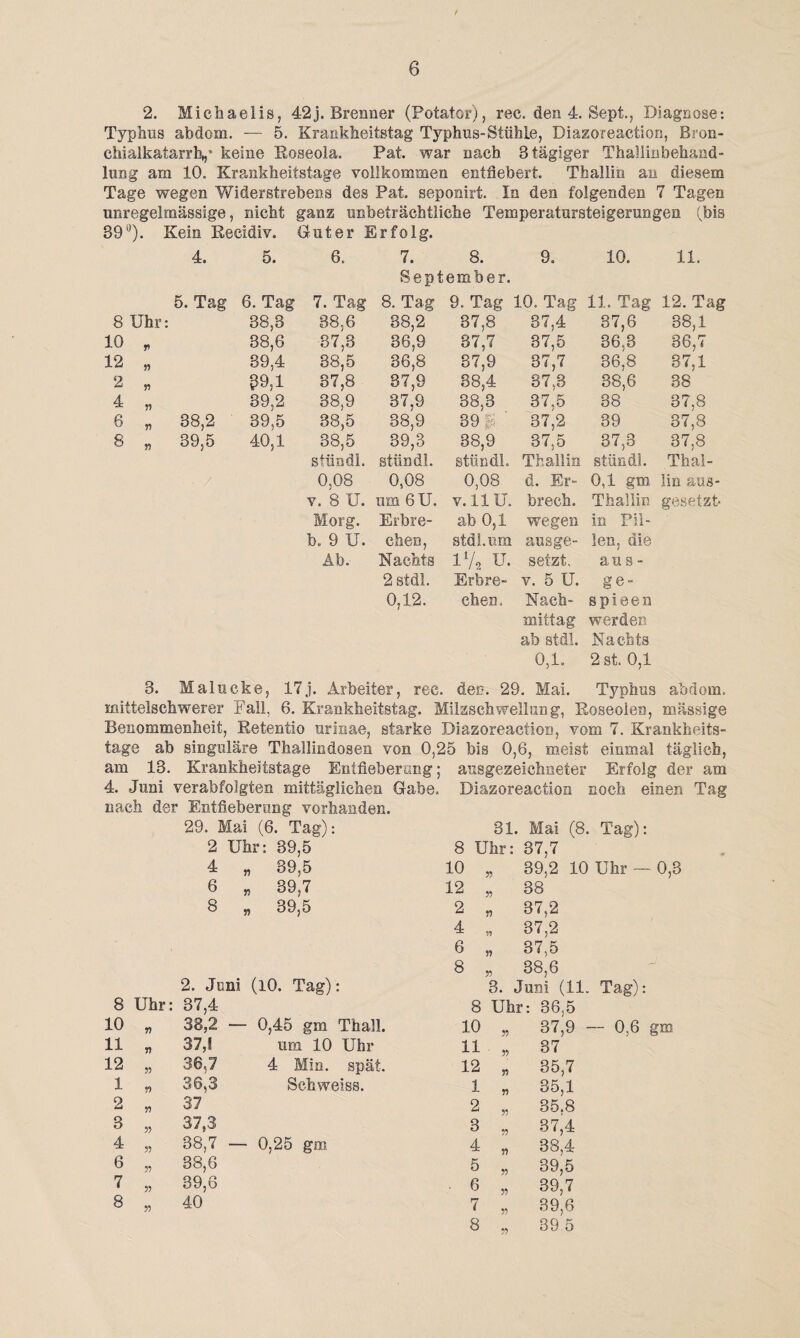 * 2. Michaelis, 42j. Brenner (Potator), rec. den 4. Sept., Diagnose: Typhus abdom. — 5. Krankheitstag Typhus-Stöhle, Diazoreaction, Bron- chialkatarrh,,’ keine Roseola. Pat. war nach 3 tägiger Thallmbehand- lung am 10. Krankheitstage vollkommen entfiebert. Thallin an diesem Tage wegen Widerstrebens des Pat. seponirt. In den folgenden 7 Tagen unregelmässige, nicht ganz unbeträchtliche Temperatursteigerungen (bis 39°). Kein Recidiv. Guter Erfolg. 4. 5. 6. 7. 8. 9. 10. 11. September. 5. Tag 6. Tag 7. Tag 8. Tag 9. Tag 10. Tag 11. Tag 12. Tag 8 Uhr: 38,3 38,6 38,2 37,8 37,4 87,6 38,1 10 V 38,6 37,3 36,9 37,7 37,5 36.3 86,7 12 n 39,4 38,5 36,8 37,9 37,7 36,8 37,1 2 n p9,l 37,8 37,9 38,4 37,3 38,6 38 4 n 39,2 38,9 37,9 38,3 37.5 38 37,8 6 n 38,2 39,5 38,5 38,9 39 $ ' 37'2 39 37,8 8 n 39,5 40,1 38,5 39,3 38,9 37.5 37,3 37,8 stöndl. stöndl. stöndl. Thallin stöndl. Thal¬ ■ / 0,08 0,08 0,08 d. Er¬ 0,1 gm lin aus- v. 8 U. um 6U. v.UU. brech. Thallin gesetzt* Morg. Erbre¬ ab 0,1 wegen in Pil¬ b. 9 U. chen, stdl. um ausge¬ len, die Ab. Nachts 1 v2 U. setzt. aus- 2 stdl. Erbre¬ v. 5 LT. ge- 0,12. chen. Nach¬ spieen mittag werden ab stdl. Nachts 0,1. 2 st. 0,1 3. Malueke, 17J. Arbeiter, rec. den. 29. Mai. Typhus abdom. mittelschwerer Pall, 6. Krankheitstag. Milzschwellung, Roseolen, massige Benommenheit, Retentio urinae, starke Diazoreaction, vom 7. Krankheits¬ tage ab singuläre Thallindosen von 0,25 bis 0,6, meist einmal täglich, am 13. Krankheitstage Entfieberung; ausgezeichneter Erfolg der am 4. Juni verabfolgten mittäglichen Gabe. Diazoreaction noch einen Tag nach der Entfieberung vorhanden. 29. Mai (6. Tag): 2 Uhr: 39,5 4 „ 39,5 6 „ 39,7 8 „ 39,5 2. Juni (10. Tag): 31. Mai (8. Tag): 8 Uhr: 37,7 10 „ 39,2 10 Uhr— 0,3 12 „ 38 2 „ 37,2 4 „ 37,2 6 „ 37,5 8 „ 38,6 3. Juni (11. Tag): 8 Uhr: 37,4 10 » 38,2 — 0,45 gm Thall. 11 » 37,1 um 10 Uhr 12 55 36,7 4 Min. spät. 1 n 36,3 Sehweiss. 2 n 37 3 55 37,3 4 5? 38,7 — 0,25 gm 6 55 38,6 7 55 39,6 8 55 40 8 Uhr: 36,5 10 „ 37,9 — 0.6 gm 11 „ 37 12 „ 35,7 1 „ 35,1 2 „ 35.8 3 „ 37,4 4 „ 38,4 5 „ 39,5 6 „ 39,7 7 „ 39,6 8 „ 39 5