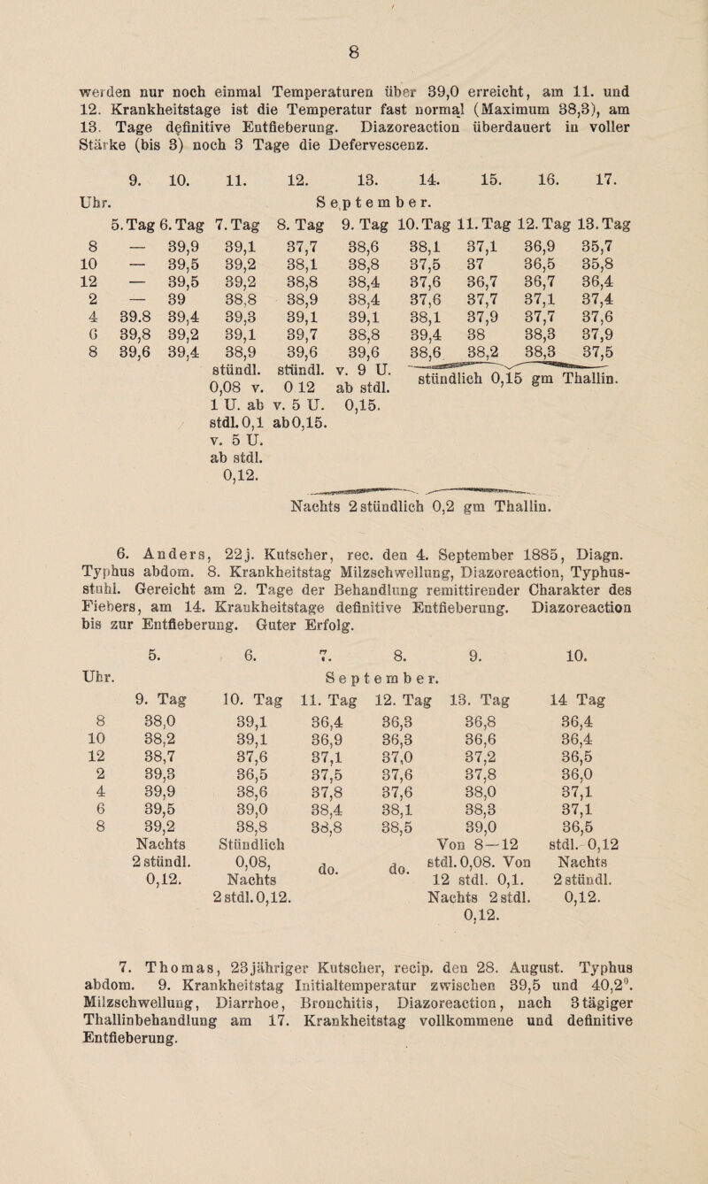 werden nur noch einmal Temperaturen über 39,0 erreicht, am 11. und 12. Krankheitstage ist die Temperatur fast normal (Maximum 38,3), am 13. Tage definitive Entfieberung. Diazoreaction überdauert in voller Stärke (bis 3) noch 3 Tage die Defervescenz. 9. 10. 11. 12. 13. 14. 15. 16. 17. Uhr. S eptem b e r. 5. Tag 6. Tag 7. Tag 8. Tag 9. Tag 10. Tag 11. Tag 12. Tag 13. Tag 8 -r 39,9 39,1 37,7 38,6 38,1 37,1 36,9 35,7 10 — 39,5 39,2 38,1 38,8 37,5 37 36,5 35,8 12 — 39,5 39,2 38,8 38,4 37,6 36,7 36,7 36,4 2 — 39 38,8 38,9 38,4 37,6 37,7 37,1 37,4 4 39.8 39,4 39,3 39,1 39,1 38,1 37,9 37,7 37,6 6 39,8 39,2 39,1 39,7 38,8 39,4 38 38,3 37,9 8 39,6 39,4 38,9 39,6 39,6 38,6 38,2 38,3 37,5 stündl. 0,08 v. stündl. 0 12 v. 9 U. ab stdl. stündlich 0,15 gm Thallin. 1 U. ab v. 5 U. 0,15. / stdl. 0,1 abO,15. v. 5 U. ab stell. 0,12. Nachts 2 stündlich 0,2 gm Thallin. 6. Anders, 22j. Kutscher, rec. den 4. September 1885, Diagn. Typhus abdom. 8. Krankheitstag Milzschwellung, Diazoreaction, Typhus¬ stuhl. Gereicht am 2. Tage der Behandlung remittirender Charakter des Fiebers, am 14. Kraukheitstage definitive Entfieberung, bis zur Entfieberung. Guter Erfolg. Diazoreaction Uhr. 5. 6. 7. 8. 9. September. 10. 9. Tag 10. Tag 11. Tag 12. Tag 13. Tag 14 Tag 8 38,0 39,1 36,4 36,3 36,8 36,4 10 38,2 39,1 36,9 36,3 86,6 36,4 12 38,7 37,6 37,1 37,0 37,2 36,5 2 39,3 36,5 37,5 37,6 37,8 36,0 4 39,9 38,6 37,8 37,6 38,0 37,1 6 39,5 39,0 38,4 38,1 38,3 37,1 8 39,2 Nachts 38,8 Stündlich 38,8 38,5 39,0 Von 8-12 36,5 stdl.-0,12 2 stündl. 0,08, do. do. stdl. 0,08. Von Nachts 0,12. Nachts 2 stdl. 0,12. 12 stdl. 0,1. Nachts 2 stdl. 0,12. 2 stündl. 0,12. 7. Thomas, 23jähriger Kutscher, recip. den 28. August. Typhus abdom. 9. Krankheit3tag Initialtemperatur zwischen 39,5 und 40,2°. Milzschwellung, Diarrhoe, Bronchitis, Diazoreaction, nach 3tägiger Thallinbehandlung am 17. Krankheitstag vollkommene und definitive Entfieberung.