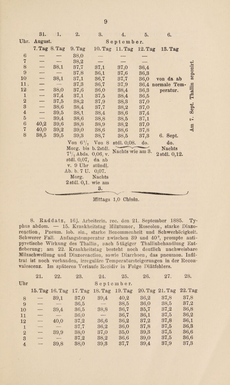 31. 1. 2. 3. 4. 5. 6. Uhr. August. September. 7. Tag 8. Tag 9. Tag 10. Tag 11. Tag 12. Tag 13. Tag 6 — — 38,0 — — — 7 — — 38,2 — — — <• . 8 — 38,1 37,7 37,1 37,0 36,4 i“» 0 9 — — 37,8 36,1 37,6 36,3 O ft 10 — 38,1 37,1 36,7 37,7 36,0 von da ab 02 11 — — 37,3 36,7 37,9 36,4 normale Tem- 0 12 — 38,0 37,6 36,0 38,4 36,3 peratur. Ti 1 — 37,4 37,1 37,5 38,4 36,5 ^=1 Eh 2 — 37,5 38,2 37,9 38,3 37,0 3 — 38,6 38,4 37,7 38,2 37,0 P< Qj 4 — 39,5 38,1 38,4 38,6 37,4 W. 5 — 39,4 38.6 38,8 38,5 37,1 U 6 40,2 39,6 38'8 38,9 38.2 37,0 s 7 40,0 39,2 39,0 38,6 38,6 37,8 ◄ 8 38,5 39,5 39,3 38,7 38,5 37,3 6. Sept. Von 6V2 Von 8 stdl. 0,08. do. do. Morg. bis b.2stdl. Nachts 7l/2 Abds. 0,06, v. JNacnfs wie am 0. 2 stdl. 0,12. stdl. 0,07, v. 9 Uhr Ab. b. 7 U. Morg. 2 stdl. 0,1. da ab stündl. 0,07. Nachts wie am 3. Mittags 1,0 Chinin. 8. Raddatz, 16j. Arbeiterin, rec. den 21. September 1885. Ty¬ phus abdom. — 15. Krankheitstag Milztumor, Roseolen, starke Diazo- reaction, Pneum. lob. sin., starke Benommenheit und Schwerhörigkeit. Schwerer Fall. Anfangstemperatur zwischen 39 und 40°, prompte anti¬ pyretische Wirkung des Thallin, nach 5 tägiger Thailinbehandlung Ent¬ fieberung; am 22. Kraukheitstag besteht noch deutlich nachweisbare Milsschwellung und Diazoreaction, sowie Diarrhoen, das pneumoD. Infil¬ trat ist noch vorhanden, irreguläre Temperatursteigerungen in der Recon- valescenz. Im späteren Verlaufe Recidiv in Folge Diätfehlers. 21. 22. 23. 24. 25. 26. 27. 28. Uhr 15. Tag 16. Tag 17. Tag September. 18. Tag 19. Tag 20. Tag 21. Tag 22. Tag 8 — 39,1 37,0 39,4 40,2 36,2 37,8 37,8 9 — 36,5 — 38,5 36,0 38,5 37,2 10 — 39,4 36,5 38,8 36,7 35,7 37,2 36,8 11 — — 36,0 36,7 36,1 37,5 36,2 12 — 40,0 37,2 36,6 36,2 37,2 37,8 36,1 1 — 37,7 36,2 36,0 37,8 37,5 36,3 2 — 39,9 38,0 37,0 35,0 39,3 37,5 36,6 3 .— 37,2 38,2 36,6 39,0 37.5 7 36,6 4 -— 39,8 38,0 39,3 37,7 39,4 37,9 37,3