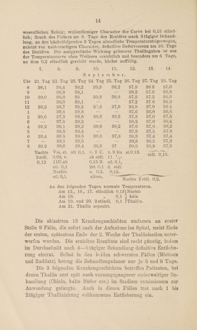 / wesentlichen Erfolg; wellenförmiger Character der Curve bei 0,15 stünd¬ lich; Bruch des Fiebers am 6, Tage des Kecidiv3-nach 3 tägiger Behand¬ lung, an den nächstfolgenden 3 Tagen abendliche Temperatursteigerungen, zuletzt von zackenartigem Character, definitive Deferveseenz am 10. Tage des Kecidivs, Die antipyretische Wirkung grösserer Thallingaben ist aus der Temperaturcurve ohne Weiteres ersichtlich und besonders am 6. Tage, an dem 0,2 stündlich gereicht wurde, höchst auffällig. 7. 8. 9. 10. 11. 12. 13. 14. S e p t e m her 0 Uhr 21. Tag 22. Tag 23. Tag 24. Tag 25. Tag 26. Tag ! 27. Tag 28. Tag 8 38,1 38,4 39,2 39,3 38,2 37,9 38 3 37,0 9 — 39,3 38,1 — — 38,2 37,9 36,8 10 39,0 38,8 39 39,8 38,8 37,3 37,2 36,6 11 — 39,0 39,1 — — 37,2 37.6 36.2 12 39,2 38,7 39,2 37,6 37,9 38,8 37,0 364 1 — 39,1 39,8 — — 37,6 36,8 36,6 2 39,6 37,3 38.8 38,3 38,5 37,8 37,0 37,5 3 - / 37,5 39,2 -— — 38,2 37,8 38,4 4 39,2 38,1 39,2 39,8 38,2 37,6 37,6 38,2 5 -— 38,5 39,4 — — 37,9 37,5 37,9 6 39,4 39.5 39,6 38,6 37,8 38,3 37,4 37,4 7 — 38,1 39,5 — - — 39,3 39,5 37.3 8 39,2 39,0 39,4 38,3 37 39,8 38,8 37,3 Nachts Vra. st. stl. 0,1. v. 9 U. v. 9 bis st.0,18. 2sfcdl, 0,08, v. ab stdl. u V2- SCval.» Dj Id* 0,12 llU.ab 0,15 N. stl. 0,1, stl. 0,1 2st. 0.1 d. stdl. Nachts u. 0,2. 0,15. stl. 0,1. altern. Nachts 2stdl. 0,2. An den folgenden Tagen normale Temperaturen. Am 15., 16., 17. stündlich 0,131 Nachts Am 18. „ 0,1 > kein Am 19. und 20. 2stünd3. 0,1 jThallin. Am 21. Tkallin sepouirt. Die skizzirten 13 Krankengeschichten umfassen an erster Stelle 9 Fälle, die sofort nach der Aufnahme ins Spital, meist Ende der ersten, spätestens Ende der 2. Woche der Thallinisation unter¬ worfen wurden. Die erzielten Resultate sind recht günstig, indem im Durchschnitt nach 4—5 tägiger Behandlung definitive Entfiebe¬ rung eintrat Selbst in den beiden schwersten Fällen (Mielentz und Raddatz) betrug die Behandlungsdauer nur je 5 und 8 Tage. Die 3 folgenden Krankengeschichten betreffen Patienten, bei denen Thallin erst spät nach voraus gegangen er anderweitiger Be¬ handlung (Chinin, kalte Bäder etc.) im Stadium remissionum zur Anwendung gelangte. Auch in diesen Fällen trat nach 1 bis 2 tägiger Thallinisirung vollkommene Entfieberung ein.