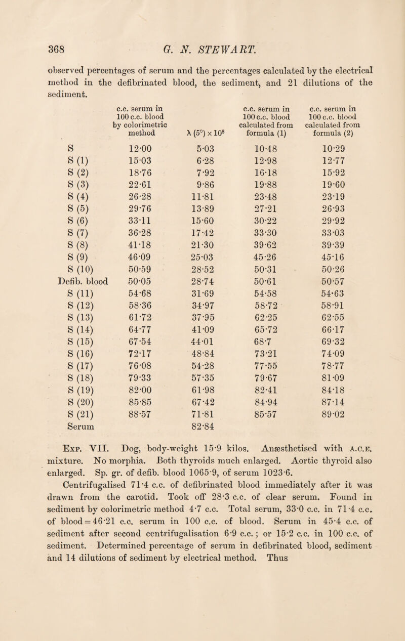 observed percentages of serum and the percentages calculated by the electrical method in the sediment. defibrinated blood, the sediment, and 21 dilutions of the c.c. serum in 100 c.c. blood by colorimetric method c.c. serum in 100 c.c. blood calculated from X (5°) x 108 formula (1) c.c. serum in 100 c.c. blood calculated from formula (2) S 12-00 5-03 10-48 10-29 S(l) 15-03 6-28 12-98 12-77 S(2) 18-76 7-92 16-18 15-92 S(3) 22-61 9-86 19-88 19-60 8(4) 26-28 11-81 23-48 23-19 8(5) 29-76 13-89 27-21 26-93 8(6) 33-11 15-60 30-22 29-92 S (7) 36-28 17-42 33-30 33-03 8(8) 41-18 21-30 39-62 39-39 8(9) 46-09 25-03 45-26 45-16 S (10) 50-59 28-52 50-31 50-26 Defib. blood 50-05 28-74 50-61 50-57 s (11) 54-68 31-69 54-58 54-63 S (12) 58-36 34-97 58-72 58-91 S (13) 61-72 37-95 62-25 62-55 8(14). 64-77 41-09 65-72 66-17 S (15) 67-54 44-01 68-7 69-32 S (16) 72-17 48-84 73-21 74-09 S (17) 76-08 54-28 77-55 78-77 S (18) 79-33 57-35 79-67 81-09 S (19) 82-00 61-98 82-41 84-18 S (20) 85-85 67-42 84-94 87-14 S (21) 88-57 71-81 85-57 89-02 Serum 82-84 Exp. VII. Dog, body-weight 15'9 kilos. Anaesthetised with a.c.e. mixture. No morphia. Both thyroids much enlarged. Aortic thyroid also enlarged. Sp. gr. of defib. blood 1065 9, of serum 1023 6. Centrifugalised 71 4 c.c. of defibrinated blood immediately after it was drawn from the carotid. Took off 28*3 c.c. of clear serum. Found in sediment by colorimetric method 4-7 c.c. Total serum, 33'0 c.c. in 71*4 c.c. of blood = 46-21 c.c. serum in 100 c.c. of blood. Serum in 45-4 c.c. of sediment after second centrifugalisation 6-9 c.c.; or 15*2 c.c. in 100 c.c. of sediment. Determined percentage of serum in defibrinated blood, sediment and 14 dilutions of sediment by electrical method. Thus