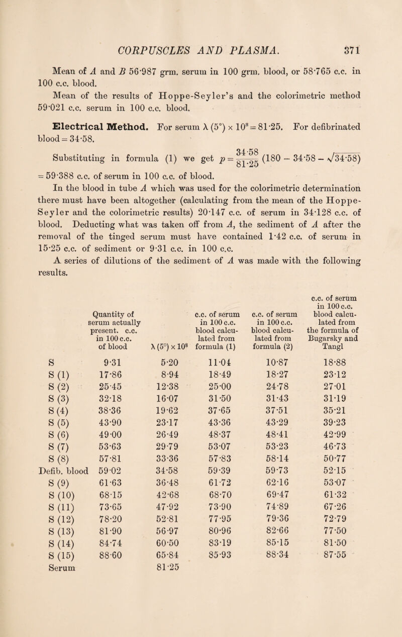 Mean of A and B 56‘987 grm. serum in 100 grm. blood, or 58*765 c.c. in 100 c.c. blood. Mean of the results of Hoppe-Seyler’s and the colorimetric method 59*021 c.c. serum in 100 c.c. blood. Electrical Method. For serum A (5°) x 108 = 81*25. For defibrinated blood = 34*58. Substituting in formula (1) we get p- (180 — 34*58 - \/34*58) = 59*388 c.c. of serum in 100 c.c. of blood. In the blood in tube A which was used for the colorimetric determination there must have been altogether (calculating from the mean of the Hoppe- Seyler and the colorimetric results) 20*147 c.c. of serum in 34*128 c.c. of blood. Deducting what was taken off from A, the sediment of A after the removal of the tinged serum must have contained 1*42 c.c. of serum in 15*25 c.c. of sediment or 9*31 c.c. in 100 c.c. A series of dilutions of the sediment of A was made with the following results. Quantity of serum actually present, c.c. in 100 c.c. c.c. of serum in 100 c.c. blood calcu¬ lated from c.c. of serum in 100 c.c. blood calcu¬ lated from c.c. of serum in 100 c.c. blood calcu¬ lated from the formula of Bugarsky and of blood X (5°) x 108 formula (1) formula (2) Tangl s 9*31 5*20 11*04 10*87 18*88 S(l) 17*86 8*94 18*49 18*27 23*12 S(2) 25*45 12*38 25*00 24*78 27*01 S(S) 32*18 16*07 31*50 31*43 31*19 S(4) 38*36 19*62 37*65 37*51 35*21 S(5) 43*90 23*17 43*36 43*29 39*23 S(6) 49*00 26*49 48*37 48*41 42*99 S(7) 53*63 29*79 53*07 53*23 46*73 S(8) 57*81 33*36 57*83 58*14 50*77 Defib. blood 59*02 34*58 59*39 59*73 52*15 S(9) 61*63 36*48 61*72 62*16 53*07 S (10) 68*15 42*68 68*70 69*47 61*32 S (11) 73*65 47*92 73*90 74*89 67*26 S (12) 78*20 52*81 77*95 79*36 72*79 S (13) 81*90 56*97 80*96 82*66 77*50 S (14) 84*74 60*50 83*19 85*15 81*50 S (15) Serum 88*60 65*84 81*25 85*93 88*34 87*55