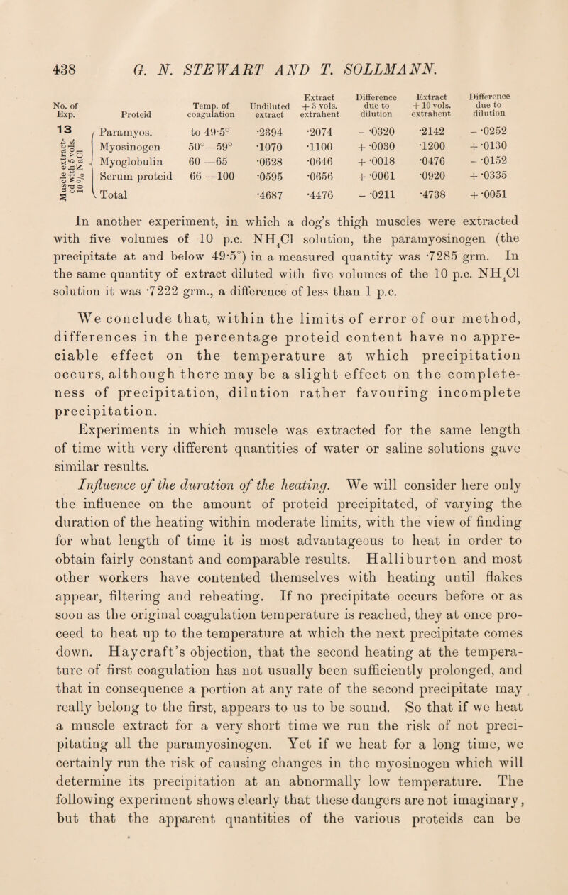 Extract Difference Extract Difference No. of Temp, of Undiluted + 3 vols. due to + 10 vols. due to Exp. Proteid coagulation extract extralient dilution extrahent dilution 13 ( Paramyos. to 49-5° •2394 •2074 - -0320 •2142 - -0252 . . Myosinogen 50°—59° •1070 •1100 + -0030 •1200 + •0130 a J Myoglobulin 60 —65 •0628 •0646 + -0018 •0476 - -0152 o rO ^ o Serum proteid 66 —100 •0595 •0656 + -0061 •0920 + -0335 P rH s < Total •4687 •4476 - -0211 •4738 + -0051 In another experiment, in which a dog’s thigh muscles were extracted with five volumes of 10 p.c. ]STH4C1 solution, the paramyosinogen (the precipitate at and below 49*5°) in a measured quantity was *7285 grm. In the same quantity of extract diluted with five volumes of the 10 p.c. NH4C1 solution it was ‘7222 grm., a difference of less than 1 p.c. We conclude that, within the limits of error of our method, differences in the percentage proteid content have no appre¬ ciable effect on the temperature at which precipitation occurs, although there may be a slight effect on the complete¬ ness of precipitation, dilution rather favouring incomplete precipitation. Experiments in which muscle was extracted for the same length of time with very different quantities of water or saline solutions gave similar results. Influence of the duration of the heating. We will consider here only the influence on the amount of proteid precipitated, of varying the duration of the heating within moderate limits, with the view of finding for what length of time it is most advantageous to heat in order to obtain fairly constant and comparable results. Halliburton and most other workers have contented themselves with heating until flakes appear, filtering and reheating. If no precipitate occurs before or as soon as the original coagulation temperature is reached, they at once pro¬ ceed to heat up to the temperature at which the next precipitate comes down. Haycraft’s objection, that the second heating at the tempera¬ ture of first coagulation has not usually been sufficiently prolonged, and that in consequence a portion at any rate of the second precipitate may really belong to the first, appears to us to be sound. So that if we heat a muscle extract for a very short time we run the risk of not preci¬ pitating all the paramyosinogen. Yet if we heat for a long time, we certainly run the risk of causing changes in the myosinogen which will determine its precipitation at an abnormally low temperature. The following experiment shows clearly that these dangers are not imaginary, but that the apparent quantities of the various proteids can be