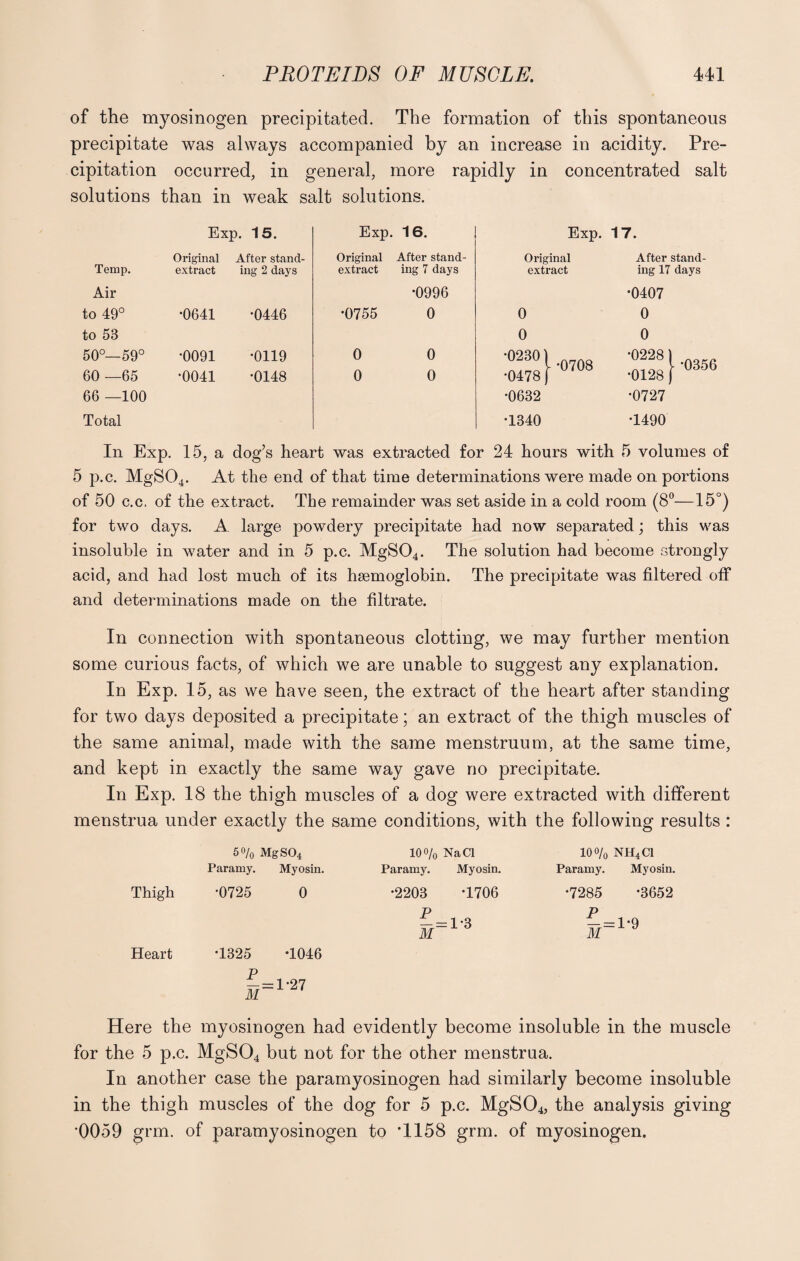 of the myosinogen precipitated. The formation of this spontaneous precipitate was always accompanied by an increase in acidity. Pre¬ cipitation occurred, in general, more rapidly in concentrated salt solutions than in weak salt solutions. Exp. 15. Exp. 16. Exp. 17. Original After stand¬ Original After stand¬ Original After stand¬ Temp. extract ing 2 days extract ing 7 days extract ing 17 days Air •0996 •0407 to 49° •0641 •0446 •0755 0 0 0 to 53 0 0 50°—59° •0091 •0119 0 0 •°2301-0708 JJ228 l -0356 60 —65 •0041 •0148 0 0 •0478) •0128 f 66 —100 •0632 •0727 Total •1340 •1490 In Exp. 15, a dog’s heart was extracted for 24 hours with 5 volumes of 5 p.c. MgS04. At the end of that time determinations were made on portions of 50 c.c. of the extract. The remainder was set aside in a cold room (8°—15°) for two days. A. large powdery precipitate had now separated; this was insoluble in water and in 5 p.c. MgS04. The solution had become strongly acid, and had lost much of its hsemoglobin. The precipitate was filtered off and determinations made on the filtrate. In connection with spontaneous clotting, we may further mention some curious facts, of which we are unable to suggest any explanation. In Exp. 15, as we have seen, the extract of the heart after standing for two days deposited a precipitate; an extract of the thigh muscles of the same animal, made with the same menstruum, at the same time, and kept in exactly the same way gave no precipitate. In Exp. 18 the thigh muscles of a dog were extracted with different menstrua under exactly the same conditions, with the following results : 5% MgS04 10% NaCl 10% NH4C1 Paramy. Myosin. Paramy. Myosin. Paramy. Myosin. Thigh •0725 0 •2203 •1706 •7285 •3652 Heart •1325 P M~ •1046 1-27 II Oh I^S 1-3 II 1*9 Here the myosinogen had evidently become insoluble in the muscle for the 5 p.c. MgS04 but not for the other menstrua. In another case the paramyosinogen had similarly become insoluble in the thigh muscles of the dog for 5 p.c. MgS04, the analysis giving 0059 grm. of paramyosinogen to *1158 grm. of myosinogen.