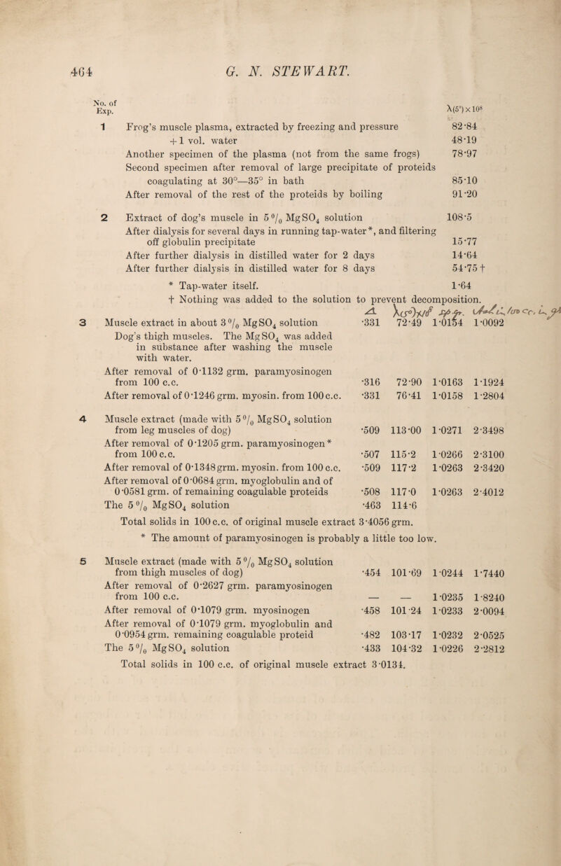 No. of Exp. 1 Frog’s muscle plasma, extracted by freezing and pressure +1 vol. water Another specimen of the plasma (not from the same frogs) Second specimen after removal of large precipitate of proteids coagulating at 30°—35° in bath After removal of the rest of the proteids by boiling \(5°)X108 82-84 48-19 78-97 85-10 91-20 3 4 5 Extract of dog’s muscle in 5°/0MgSO4 solution After dialysis for several days in running tap-water*, off globulin precipitate After further dialysis in distilled water for 2 days After further dialysis in distilled water for 8 days * Tap-water itself. 108-5 and filtering 15-77 14-64 54-75 f 1-64 t Nothing was added to the solution to prevent decomposition. Muscle extract in about 3°/0 MgS04 solution Dog’s thigh muscles. The MgS04 was added in substance after washing the muscle with water. •331 \cr0?c// ty- 72-49 VOlt L/cn> or, R OA .4 1-0092 After removal of 0*1132 grm. paramyosinogen from 100 c.c. •316 72-90 1-0163 1-1924 After removal of 0*1246 grm. myosin, from 100 c.c. •331 76-41 1-0158 1-2804 Muscle extract (made with 5°/0 MgS04 solution from leg muscles of dog) •509 113-00 1 -0271 2-3498 After removal of 0*1205 grm. paramyosinogen* from 100 c.c. •507 115-2 1-0266 2-3100 After removal of 0-1348 grm. myosin, from 100 c.c. •509 117-2 1-0263 2-3420 After removal of 0-0684 grm. myoglobulin and of 0 -0581 grm. of remaining coagulable proteids •508 117-0 1-0263 2-4012 The 5 °/o MgS04 solution •463 114-6 Total solids in 100 c.c. of original muscle extract 3-4056 grm. * The amount of paramyosinogen is probably a little too low. Muscle extract (made with 5 °/0 Mg S04 solution from thigh muscles of dog) •454 101-69 1 0244 1-7440 After removal of 0-2627 grm. paramyosinogen from 100 c.c. 1-0235 1-8240 After removal of 0*1079 grm. myosinogen •458 10124 1 0233 2-0094 After removal of 0-1079 grm. myoglobulin and 0-0954 grm. remaining coagulable proteid •482 103-17 1-0232 2-0525 The 5 °/0 MgS04 solution •433 104-32 1-0226 2-2812 Total solids in 100 c.c. of original muscle extract 3-0134.