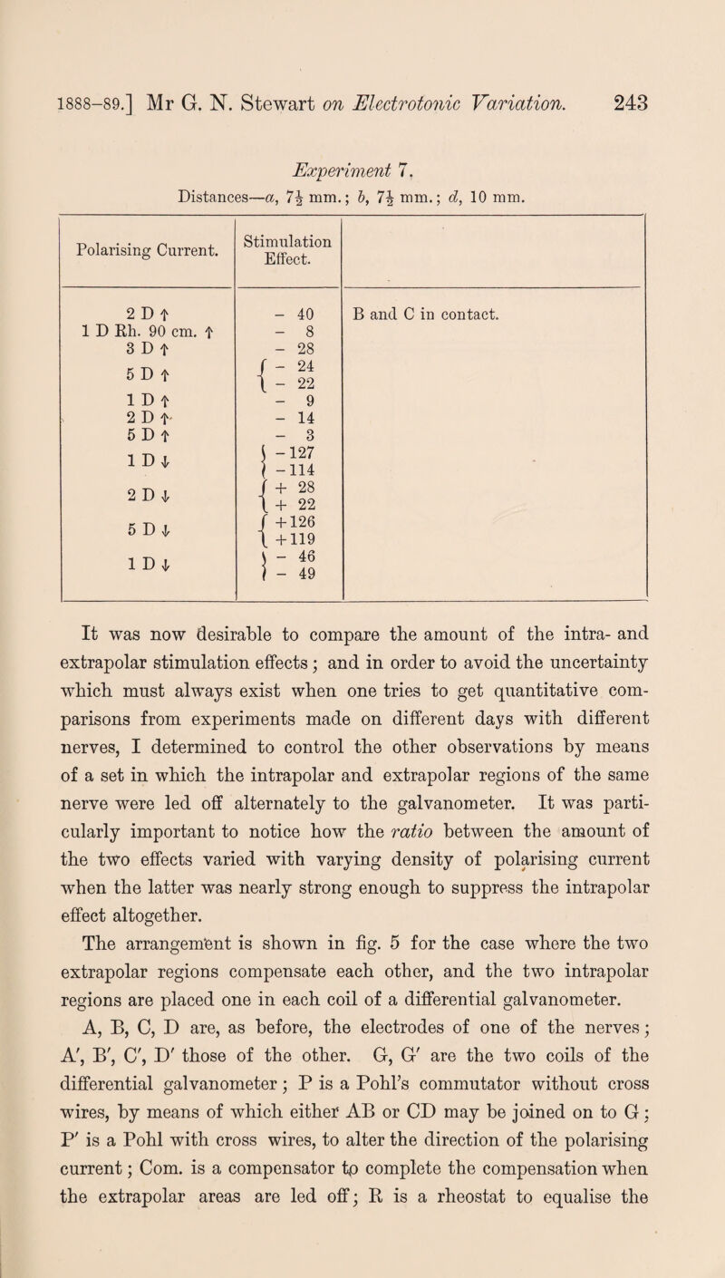 Exveriment 7. j- Distances—a, 7\ mm.; b, 7\ mm.; d, 10 mm. Polarising Current. Stimulation Effect. 2 D t - 40 B and C in contact. 1 D Rh. 90 cm. f - 8 3Df - 28 5 D t f - 24 \ - 22 lDf - 9 2Df- - 14 5 D t - 3 lDl J -127 \ -114 2D j |+28 1+22 5Dj f +126 I +119 1D| \ - 46 } - 49 It was now desirable to compare the amount of the intra- and extrapolar stimulation effects; and in order to avoid the uncertainty which must always exist when one tries to get quantitative com¬ parisons from experiments made on different days with different nerves, I determined to control the other observations by means of a set in which the intrapolar and extrapolar regions of the same nerve were led off alternately to the galvanometer. It was parti¬ cularly important to notice how the ratio between the amount of the two effects varied with varying density of polarising current when the latter was nearly strong enough to suppress the intrapolar effect altogether. The arrangement is shown in fig. 5 for the case where the two extrapolar regions compensate each other, and the two intrapolar regions are placed one in each coil of a differential galvanometer. A, B, C, D are, as before, the electrodes of one of the nerves; A', B', C', D' those of the other. G, G' are the two coils of the differential galvanometer; P is a Pohls commutator without cross wires, by means of which either AB or CD may be joined on to G : P' is a Pohl with cross wires, to alter the direction of the polarising current; Com. is a compensator tp complete the compensation when the extrapolar areas are led off; R is a rheostat to equalise the