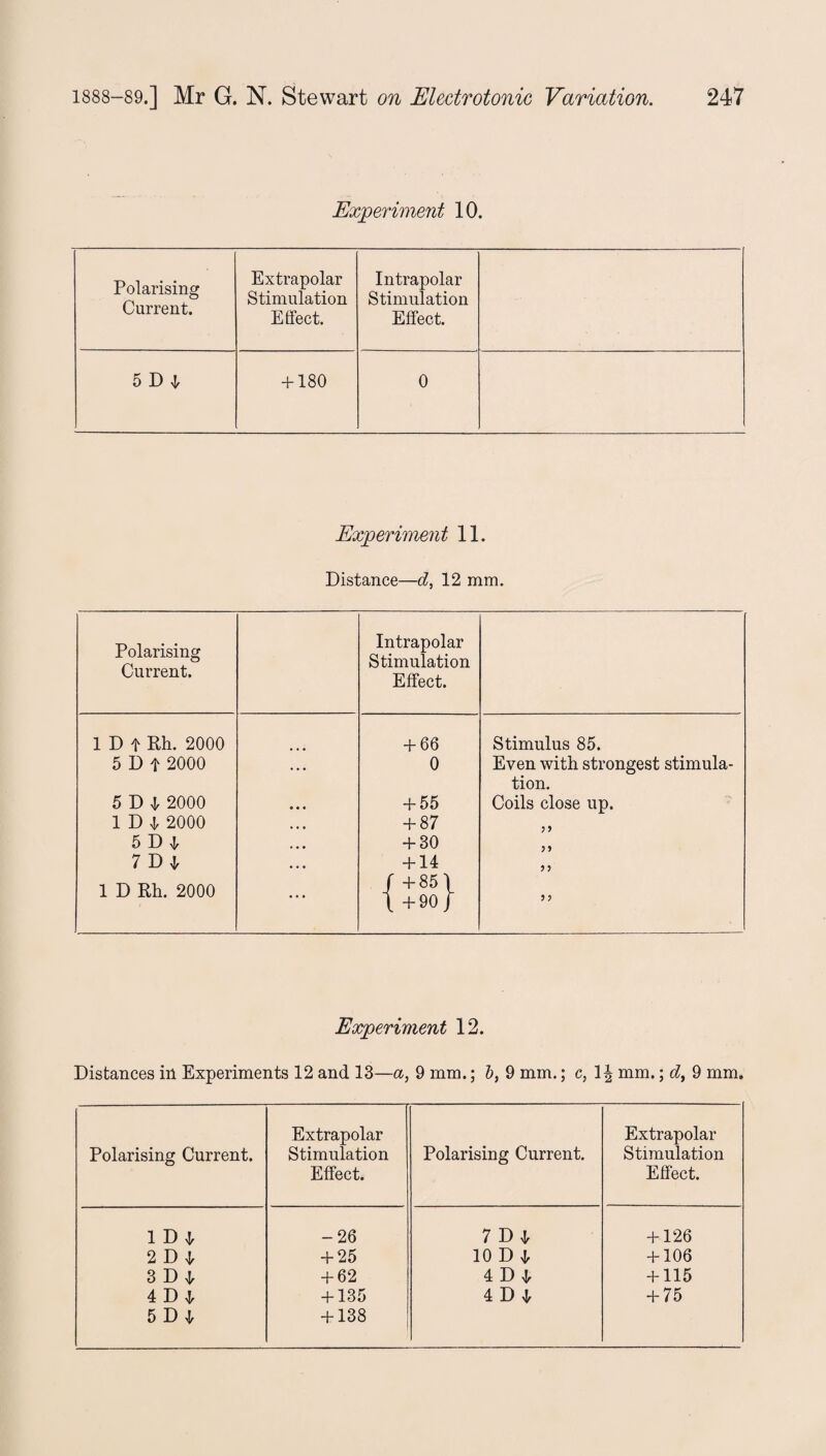 Experiment 10. Polarising Current. Extrapolar Stimulation Effect. Intrapolar Stimulation Effect. 5 D + 180 0 Experiment 11. Distance—d, 12 mm. Pnl arisin o* Intrapolar Current. Stimulation Effect. 1 D t Rh. 2000 + 66 Stimulus 85. 5 D f 2000 ... 0 Even with strongest stimula- tion. 5D1 2000 • • • + 55 Coils close up. 1D1 2000 ... + 87 9 9 5 D ^ ... + 30 99 7D1 .. , + 14 9 9 1 D Rh. 2000 ... f+85) t +90 | 99 Experiment 12. Distances ill Experiments 12 and 13—a, 9 mm.; b, 9 mm.; c, 1| mm.; d} 9 mm. Polarising Current. Extrapolar Stimulation Effect. Polarising Current. Extrapolar Stimulation Effect. 1 D | -26 7Dl + 126 2 D I, + 25 10 D 4, + 106 3 Dl + 62 4 D Ir + 115 4Dl + 135 4Dj + 75 5 D l + 138