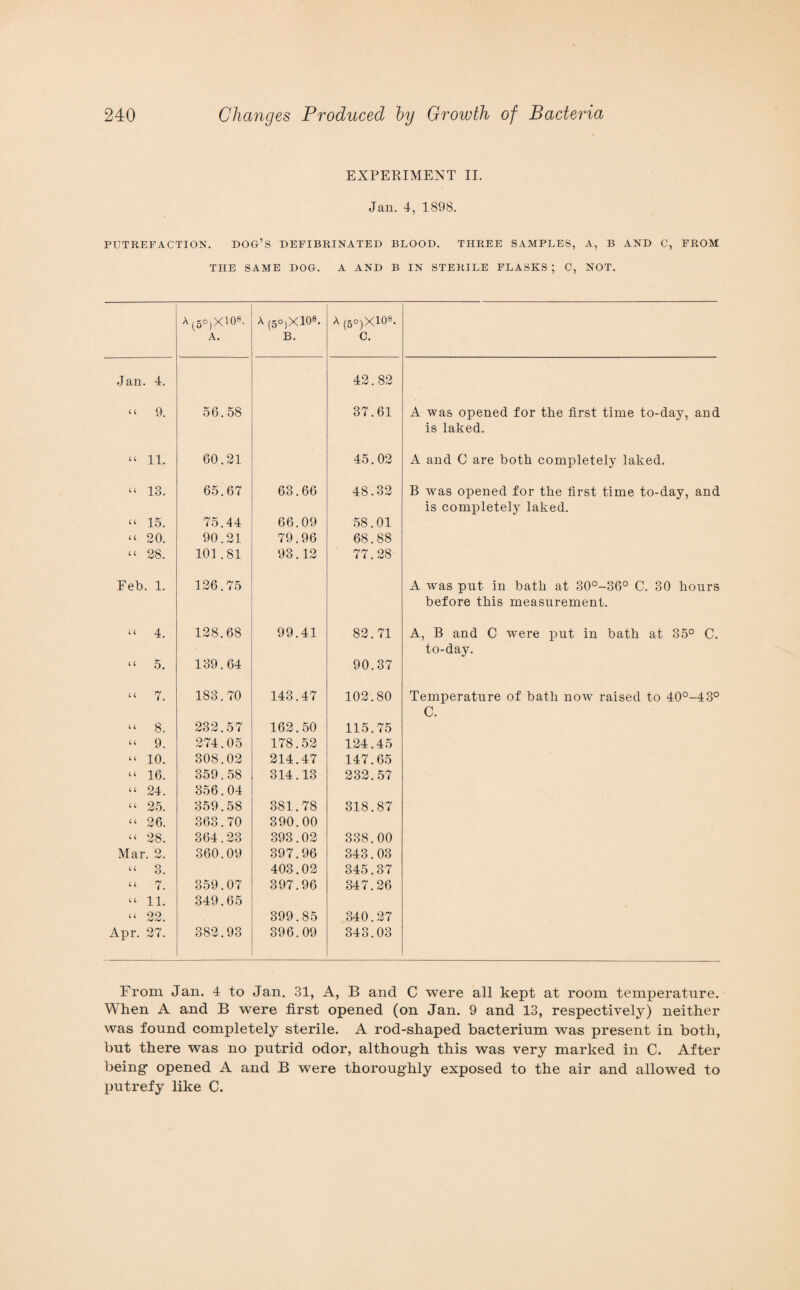 EXPERIMENT II. Jan. 4, 1898. PUTREFACTION. DOG’S DEFIBRINATED BLOOD. THREE SAMPLES, A, B AND C, PROM THE SAME DOG. A AND B IN STERILE FLASKS ; C, NOT. A^ojXlOS. A. A (5°)Xl08* B. A (5°)X108. c. Jan. 4. 42.82 41 9. 56.58 37.61 A was opened for the first time to-day, and is laked. “ 11. 60.21 45.02 A and 0 are both completely laked. “ 13. 65.67 63.66 48.32 B was opened for the first time to-day, and is completely laked. “ 15. 75.44 66.09 58.01 “ 20. 90.21 79.96 68.88 “ 28. 101.81 93.12 77.28 Feb. 1. 126.75 A was put in bath at 30°-36° C. 30 hours before this measurement. “ 4. 128.68 99.41 82.71 A, B and C were put in bath at 35° C. to-day. “ 5. 139.64 90.37 “ 7. 183.70 143.47 102.80 Temperature of bath now raised to 40°-43° C. “ 8. 232.57 162.50 115.75 “ 9. 274.05 178.52 124.45 “ 10. 308.02 214.47 147.65 “ 16. 359.58 314.13 232.57 “ 24. 356.04 “ 25. 359.58 381.78 318.87 “ 26. 363.70 390.00 “ 28. 364.23 393.02 338.00 Mar. 2. 360.09 397.96 343.03 “ 3. 403.02 345.37 “ 7. 359.07 397.96 347.26 “ 11. 349.65 “ 22. 399.85 340.27 Apr. 27. 382.93 396.09 343.03 From Jan. 4 to Jan. 31, A, B and C were all kept at room temperature. When A and B were first opened (on Jan. 9 and 13, respectively) neither was found completely sterile. A rod-shaped bacterium was present in both, but there was no putrid odor, although this was very marked in C. After being opened A and B were thoroughly exposed to the air and allowed to putrefy like C.