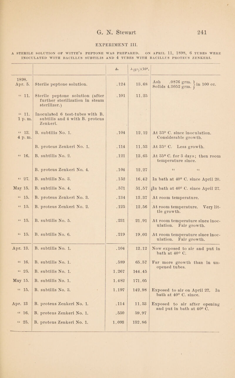 EXPERIMENT III. A STERILE SOLUTION OF WITTE’S PEPTONE WAS PREPARED. ON APRIL 11, 1898, 6 TUBES WERE INOCULATED WITH BACILLUS SUBTILIS AND 4 TUBES WITH BACILLUS PROTEUS ZENKERI. A. A (5°)X108. 1898. Apr. 5. Sterile peptone solution. .124 13.68 “ 11. Sterile peptone solution further sterilization in sterilizer.) (after steam .101 11.25 “ 11. 1 p. m. Inoculated 6 test-tubes with B. subtilis and 4 with B. proteus Zenkeri. “ 13'. 4 p. m. B. subtilis No. 1. .104 12.12 B. proteus Zenkeri No. 1. .114 11.53 “ 16. B. subtilis No. 2. .121 13.65 B. proteus Zenkeri No. 4. .104 12.27 “ 27. B. subtilis No. 3. .152 16.42 May 15. B. subtilis No. 4. .571 51.57 “ 15. B. proteus Zenkeri No. 3. .134 13.37 “ 15. B. proteus Zenkeri No. 2. .125 12.56 “ 15. B. subtilis No. 5. .231 21.91 “ 15. B. subtilis No. 6. .219 19.03 Apr. 13. B. subtilis No. 1. .104 12.12 “ 16. B. subtilis No. 1. .589 65.57 “ 25. B. subtilis No. 1. 1.267 144.45 May 15. B. subtilis No. 1. 1.482 171.05 “ 15. B. subtilis No. 3. 1.197 142.98 Apr. 13 B. proteus Zenkeri No. 1. .114 11.53 “ 16. B. proteus Zenkeri No. 1. .530 59.97 “ 25. B. proteus Zenkeri No. 1. 1.093 132.86 Asli .0876 grm. Solids 4.3052 grm. in 100 cc. At 35° C. since inoculation. Considerable growth. At 35° C. Less growth. At 35° C. for 3 days; then room temperature since. U U In bath at 40° C. since April 20. |In bath at 40° C. since April 27. At room temperature. At room temperature. Very lit¬ tle growth. At room temperature since inoc¬ ulation. Fair growth. At room temperature since inoc¬ ulation. Fair growth. Now exposed to air and put in bath at 40° C. Ear more growth than in un¬ opened tubes. Exposed to air on April 27. In bath at 40° C. since. Exposed to air after opening and put in bath at 40° C.