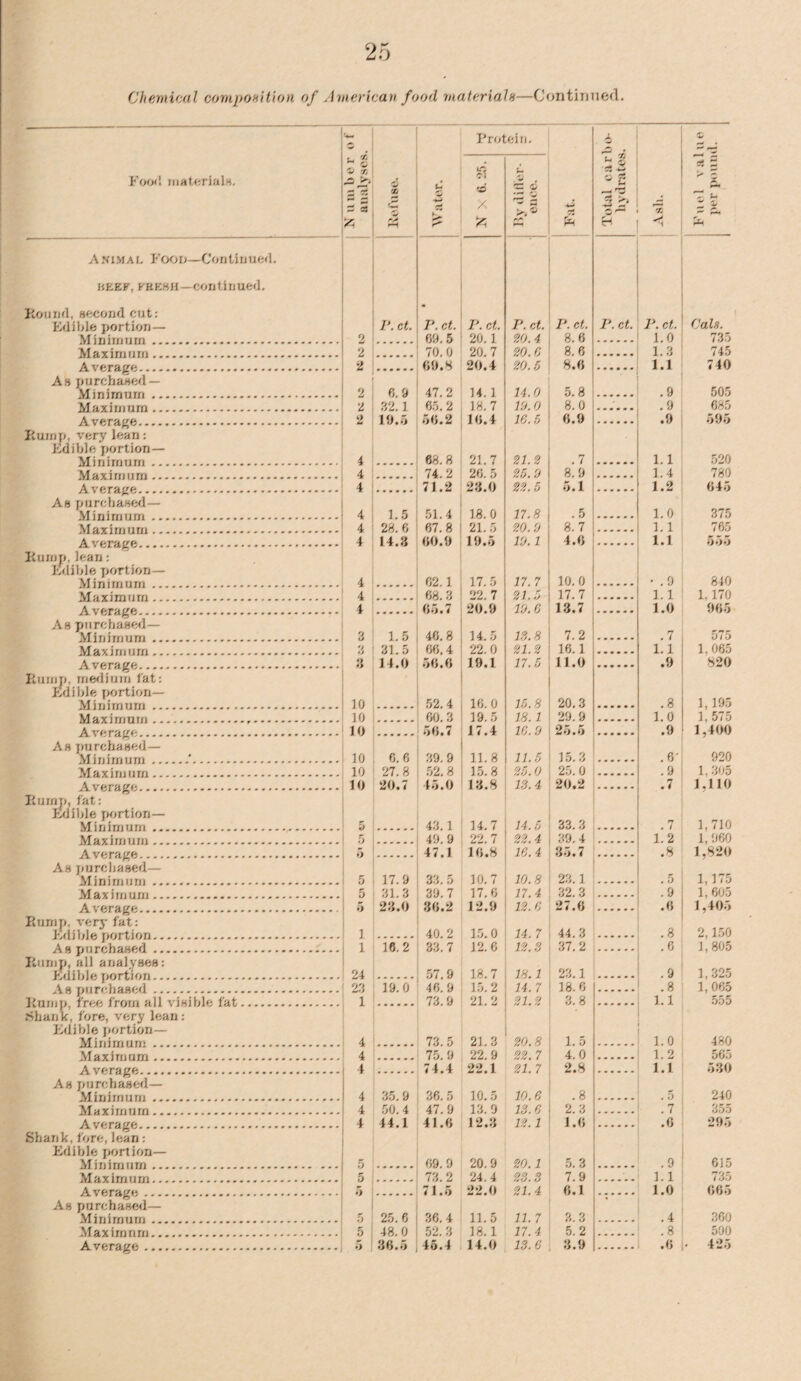 Food material!*. A mmal Food—Con tinned. bee£r, FEE8H—continued. Kound, second cut: Edible portion— Minimum. Maximum. A. v erage....................... As purchased — Minimum. Maximum. Average. Bump, very lean: Edible portion— Minimum. Maximum. Average. As purchased— Minimum. Maximum. Average. Hump, lean: Edible portion— Minimum. Maximum. Average. As purchased— Minimum. Maximum. Average. Iiurnp, medium fat: Edible portion— Minimum. Maximum. Average. A s purchased— Minimum.. Maximum. Average. Iiurnp. fat: Edible portion— Minimum. Maximum. Average. As purchased— Minimum. Maximum. Average. Bump, very fat: Edible portion. As purchased. Iiurnp, all analyses: Edible portion. As purchaser!. Iiurnp, free from all visible fat .Shank, fore, very lean: Edible portion— Minimum. Maximum. Average. As purchased— Minimum. Maximum. Average. Shank, fore, lean: Edible portion— Minimum. Maximum. Average... As purchased— Minimum. Maximum. Average. 1 o 1 ~ j J ^ Zj o rH U ‘52 Protein. 4-* A s? ® c O H <0 **• •“* ^ V s £ £ 50 X £ P. ct. P. ct. P. ct. J\ c£. P. ct. 2*. ct. 2J. c«. Cals. 2 69. 5 20.1 00.4 8.6 1.0 735 2 70. 0 20. 7 00. 0 8. 6 1.3 745 2 69.8 20.4 00. .5 8.6 1.1 740 2 0.9 47.2 14. 1 14.0 5.8 . .9 505 2 32. 1 65. 2 18.7 10.0 8.0 .9 685 2 19.5 56.2 16.4 10.0 6.9 .9 595 4 68.8 21. 7 07.0 . 7 1.1 520 4 74. 2 26. 5 05. ,9 8.9 1. 4 780 ! 4 71.2 23.0 00. 5 5.1 1.2 645 4 1.5 51.4 18.0 17.8 .5 1.0 375 4 28. 6 67.8 21.5 00. 0 8. 7 1.1 765 4 14.3 60.9 19.5 10. 1 4.6 1.1 555 4 02 J 17. 5 17. 7 10. 0 • . 9 840 4 68. 3 22. 7 07. 5 17. 7 ___ 1. 1 1,170 4 . 65.7 20.9 7,9. 0 13.7 1.0 965 3 1.5 46.8 14.5 IS. 8 7. 2 .7 575 3 31.5 66.4 22. 0 07.0 16.1 1.1 1, 065 14.0 56.6 19.1 77. 5 1 1.0 .9 820 10 52. 4 16. 0 10.8 20.3 .8 1,195 10 60. 3 19.5 18.1 29.9 . 1.0 l’ 575 1 0 17.4 1C. 9 25.5 .9 1,400 0.6 39.9 11.8 11.0 15.3 .6' 920 10 27. 8 52. 8 ] 5. 8 05. 0 25. 0 .9 1, 305 10 20.7 45.0 13.8 IS. 4 20.2 .7 1,110 5 43.1 14.7 14.0 33.3 .7 1,710 5 49. 9 22. 7 00.4 39. 4 1.2 1, 960 5 . 47.1 16.8 70,4 35.7 . .8 1,820 i _ 0 17.9 33. 5 10.7 10.8 23.1 .5 1,175 31.3 39.7 17.6 17.4 32.3 .9 1, 605 5 23.0 36.2 12.9 10.0 27.6 .6 1,405 i 40.2 15.0 74. 7 44.3 .8 2,150 i 16. 2 33.7 12. 6 12.2 37. 2 .0 1,805 24 57.9 18.7 18.1 23.1 . 9 1,325 23 19. 0 46. 9 15.2 14.7 18.6 .8 1, 065 1 . 73.9 21. 2 07.0 3.8 1.1 555 4 73.5 21.3 20.8 1.5 1.0 480 4 75. 9 22. 9 00. 7 4.0 1. 2 565 4 74.4 22.1 07. 7 2.8 1.1 530 4 35. 9 36. 5 10.5 70.0 .8 • 5 240 4 50.4 47.9 13.0 70. 0 2.3 . .7 355 4 44.1 41.6 12.3 70. 7 1.6 .6 295 5 69. 9 20.9 00. 7 5.3 .9 615 73. 2 24. 4 00. 0 7. 9 1.1 735 . 71.5 22.0 07.4 6.1 * * ’ ’  1.0 665 5 25. 6 36.4 11.5 27.7 3.3 .4 360 5 48.0 52. 3 18.1 77.4 5. 2 .8 500