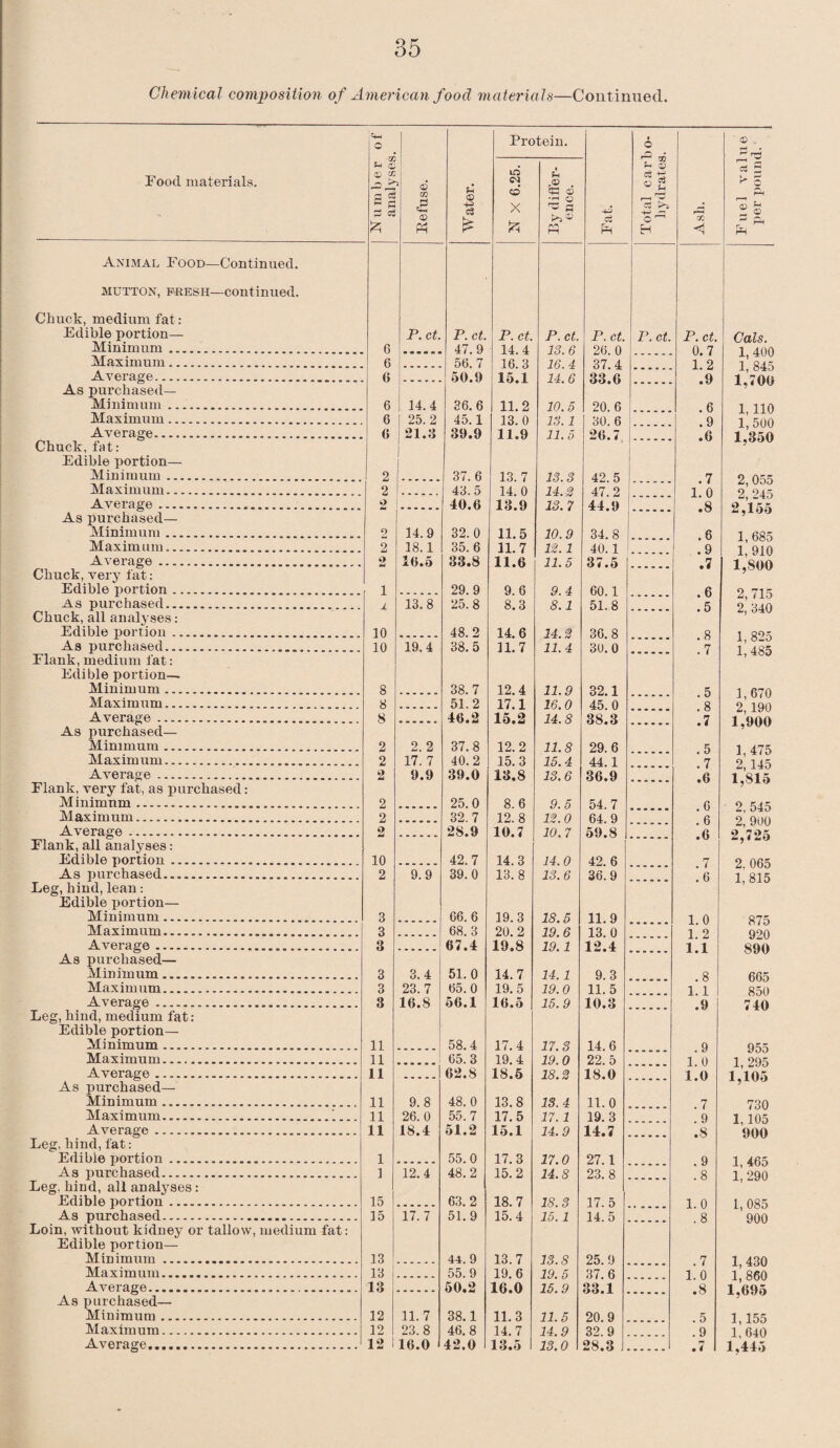 Chemical composition of American food materials—Continued. Food materials. Animal Food—Continued. mutton, fresh—continued. Chuck, medium fat : Edible portion— Minimum. Maximum. Average. As purchased— Minimum .. Maximum. Average..... Chuck, fat: Edible portion— Minimum. Maximum. Average.„... As purchased— Minimum. Maximum. Average. Chuck, very fat: Edible portion. As purchased. Chuck, all analyses: Edible portion. As purchased. Flank, medium fat: Edible portion— Minimum. Maximum. Average. As purchased— Minimum. Maximum.. Average. Flank, very fat, as purchased: Minimnm.... Maximum. Average. Flank, all analyses: Edible portion. As purchased.. Leg, hind, lean: Edible portion— Minimum. Maximum.. Average.. As purchased— Minimum.. Maximum.. Average. Leg, hind, medium fat: Edible portion— Minimum. Maximum... Average... As purchased— Minimum. Maximum.1.. Average. Leg, hind, fat: Edible portion. As purchased. Leg, hind, all analyses: Edible portion. As purchased. Loin, without kidney or tallow, medium fat: Edible portion— Minimum.. Maximum. Average. As purchased— Minimum. Maximum. Average. Numher of analyses. © GO <£> Water. Protein. Fat. Total carbo¬ hydrates. A 32 <! ' ® . A cj 5 v 3 pH ® & f * ft in Cl o' X ft By differ¬ ence. P. ct. P. ct. P. ct. P. ct. P. ct. P. ct. P. ct. Cals. 6 ...... 47. 9 14. 4 13. 6 26. 0 0. 7 1 100 6 56. 7 16. 3 16.4 37.4 1 2 1 845 6 50.9 15.1 14.6 33.6 .9 1 700 6 14.4 36.6 11.2 10.5 20. 6 .6 1, 110 6 25. 2 45.1 13.0 13.1 30. 6 .9 1, 500 6 21.3 39.9 11.9 11.5 26.7 . .6 1,350 2 | 37. 6 13. 7 13.3 42. 5 .7 9 O 2 43. 5 14. 0 14.2 47.2 1 0 9 91a 2 40.6 13.9 13. 7 44.9 2 14.9 32. 0 11.5 10.9 34.8 .6 1,685 2 18.1 35.6 11.7 12.1 40.1 .9 1, 910 2 10.5 33.8 11.6 11.5 t> — Oi .o .7 1,S00 1 29. 9 9. 6 9. 4 60.1 6 9 71 a l 13.8 25.8 8.3 8.1 51.8 .5 2, 340 10 48.2 14.6 14.2 36. 8 g 1 10 19.4 38.5 11.7 11.4 30.0 .7 1,485 8 38.7 12.4 11.9 32.1 5 1 ft70 8 51.2 17.1 16.0 45. 0 g 9 i on 8 46.2 15.2 14. S 38.3 7 2 2. 2 37.8 12.2 11.8 29.6 .5 1, 475 2 17. 7 40.2 15.3 15.4 44.1 .7 2,145 2 9.9 39.0 13.8 13.6 36.9 .6 1,815 2 25.0 8.6 9.5 54. 7 G 9 F.AX. 2 32.7 12. 8 12.0 64. 9 G 9 oi in 2 28.9 10.7 10. 7 59.8 a 10 42.7 14.3 14.0 42. 6 7 2 065 2 9.9 39.0 13. 8 13.6 36.9 !o 1, 815 3 66.6 19.3 18.5 11. 9 1 0 875 3 68.3 20. 2 19. 6 13. 0 1 2 Q90 3 67.4 19.8 19.1 12.4 1.1 890 3 3.4 51.0 14.7 14.1 9. 3 .8 665 3 23.7 65.0 19.5 19.0 11.5 1.1 850 3 16.8 56.1 16.5 15.9 10.3 .9 740 11 58.4 17.4 17.3 14.6 9 955 11 65.3 19.4 19.0 22. 5 1 0 1 *>95 11 62.8 18.5 18.2 18.0 1.0 1 105 11 9.8 48.0 13.8 13.4 11.0 .7 730 11 26.0 55.7 17.5 17. 1 19.3 .9 1, 105 11 18.4 51.2 15.1 14.9 14.7 .8 900 1 55.0 17. 3 17.0 27.1 9 1 465 1 12.4 48.2 15.2 14.8 23.8 .8 1, 290 15 63.2 18.7 18.3 17. 5 1 0 1 085 15 17.7 51.9 15.4 15. 1 14.5 .8 900 13 44. 9 13.7 13.8 25. 9 7 1 430 13 55. 9 19. 6 19. 5 37. 6 1 0 1 860 13 50.2 16.0 15.9 33.1 is 1 695 12 11.7 38.1 11.3 11.5 20.9 .5 1,155 12 23.8 46.8 14.7 14.9 32.9 .9 1, 640 12 16.0 42.0 13.5 13.0 28.3 .7 1,445