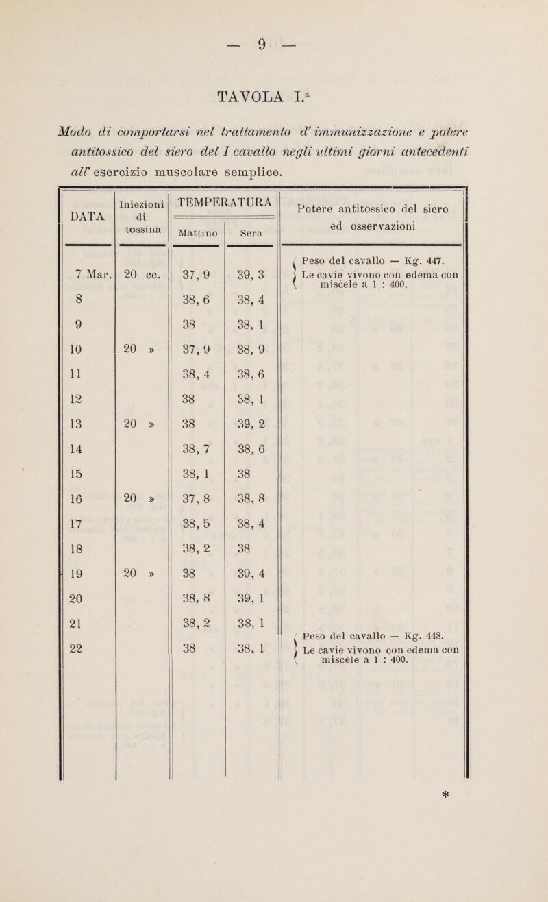 TAVOLA I.a Modo di comportarsi nel trattamento d’immunizzazione e potere antitossico del siero del I cavallo negli ultimi giorni antecedenti all’ esercizio muscolare semplice. DATA Iniezioni di tossina TEMPERATURA Potere antitossico del siero ed osservazioni Mattino Sera ( Peso del cavallo — Kg. 447. 7 Mar. 20 cc. 37, 9 39, 3 \ Le cavie vivono con edema con * miscele a 1 : 400. 8 38, 6 38, 4 9 38 38, 1 10 20 » 37, 9 38, 9 11 38, 4 38, 6 12 38 38, l 13 20 » 38 39, 2 14 38, 7 38, 6 15 38, 1 38 16 20 » 37, 8 38, 8 17 38, 5 38, 4 18 38, 2 38 19 20 » 38 39, 4 20 38, 8 39, 1 21 38, 2 38, 1 { Peso del cavallo — Kg. 448. 22 38 38, 1 1 Le cavie vivono con edema con \ miscele a 1 : 400. *