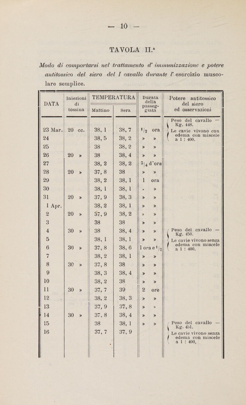 TAVOLA II.* Modo di comportarsi nel trattamento d’ immunizzazione e potere antitossico del siero del I corallo durante V esercizio musco¬ lare semplice. DATA Iniezioni di tossina TEMPERATURA Durata della passeg¬ giata Potere antitossico del siero ed osservazioni Mattino Sera f Peso del cavallo — i Kg. 448. 23 Mar. 20 cc. 38, 1 38, 7 1/2 ora \ Le cavie vivono con / edema con miscele 24 38, 5 38, 2 » » \ a 1 : 400. 25 38 38, 2 » » 26 20 » 38 38, 4 » » 27 38, 2 38, 2 5|4 d'ora 28 20 » 37, 8 38 » » 29 38, 2 38, 1 1 ora 30 38, 1 38, 1 x. » / 31 20 » 37, 9 38, 3 s> » 1 Api*. 38, 2 38, 1 » » 2 20 » É7, 9 38, 2 » » 3 38 38 » » 4 30 » 38 38, 4 » » / Peso del cavallo — L Kg. 450. 5 38, 1 38, 1 » » < Le cavie vivono senza f edema con miscele 6 30 » 37, 8 38, 6 1 ora e1 V a 1 : 400. 7 38, 2 38, 1 » » 8 30 » 37, 8 38 » » 9 38, 3 38, 4 » » 10 38, 2 38 » » 11 30 » 37, 7 39 2 ore 12 38, 2 38, 3 » » 13 37, 9 37, 8 » » * 14 30 » 37, 8 38, 4 » » 15 38 38, 1 » » / Peso del cavallo — i Kg. 451. * 16 37, 7 37, 9 < Le cavie vivono senza / edema con miscele ♦