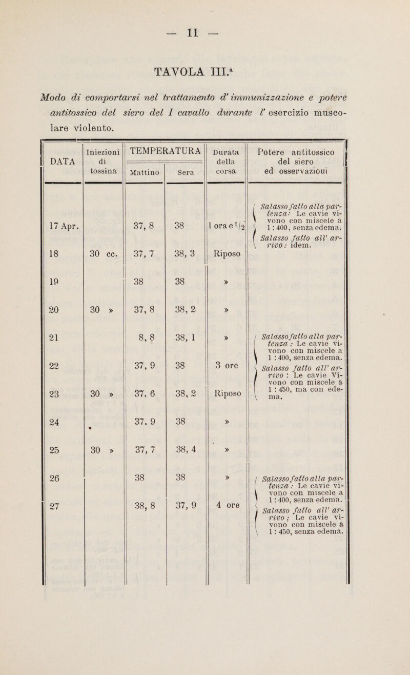 TAVOLA III.a Modo di comportarsi nel trattamento d’immunizzazione e potere antitossico del siero del I cavallo durante V esercizio musco¬ lare violento. Iniezioni TEMPERATURA Durata Potere antitossico DATA di della del siero tossina Mattino Sera corsa ed osservazioui l Salasso fatto alla par- 17 Apr. 37, 8 38 1 ora e * \% l tema: Le cavie vi- * vono con miscele a \ 1 : 400, senza edema. f Salasso fatto all’ ar- \ rivo: idem. 18 30 cc. t- co 38, 3 Riposo 19 38 38 » 20 30 » 37, 8 38, 2 » 21 8, 8 38, 1 » ! Salasso fatto alla par- [ tenia .- Le cavie vi- 1 vono con miscele a \ 1 : 400, senza edema. 22 37,9 38 3 ore \ Salasso fatto all’ ar- ! rivo : Le cavie Vi- [ vono con miscele a 23 30 » 37, 6 38, 2 Riposo 1 : 450, ma con ede- \ ma. 24 • 37. 9 38 » 25 30 » 37,7 38, 4 » 26 38 38 » / Salasso fatto alla par- 38, 8 37, 9 tema .* Le cavie vi- V vono con miscele a ' 1: 400, senza edema. 27 4 ore ) Salasso fatto all’ ar- f rivo ; Le cavie vi¬ vono con miscele a \ 1: 450, senza edema.