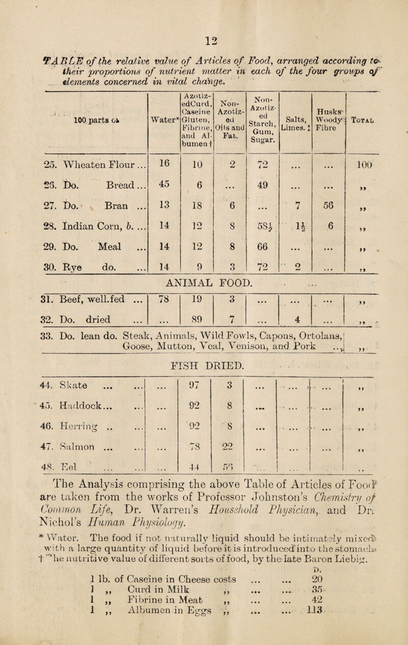 *FA B LE of the relative value of Articles of Food, arranged according to their proportions of nutrient matter in each of the four groups of elements concerned in vital change. . 1, , 100. parts oi Water* Azoliz- edCurd, Caseine Gluten, Fibrine, and Al¬ bumen f Non- Azotiz- ed Oils and Fat. Non- Azotiz- ed Starch, Gum, Sugar. Salts, Limes. J; Husks w oodyt Fibre Total 25. Wheaten Flour ... 16 10 2 72 ... ... 100 28. Do. Bread ... 45 6 ... 49 ... ... rt 27. Do. Bran ... 13 18 6 ... 7 56 » 28. Indian Corn, b. ... 14 12 8 5SL n 6 29. Do. Meal 14 12 8 66 ••• • • • >* N 30. Rye do. 14 9 3 72 • 2 • •« M ANIMAL FOOD. . 31. Beef, well.fed ... 78 19 3 ••• ••• y y 32. Do. dried • • • 89 7 4 • • • ? 9 33. Do. lean do. Steak, Animals, Wild Fowls, Capons, Ortolans,1 Goose, Mutton, Yeal, Venison, and Pork ...j FISH DRIED. 44. Slvixto ... ... 97 3 ... • . . . i * f 45. Haddock... ... 92 8 ■^ ... • • • J J 46. Herring .. ... 92 S • • • ■ ...  • • • y y 47. Salmon ... ... 78 22 • • • • « - * • • y y 48. Eel ' . . . . 44 58 i * The Analysis comprising the above Table of Articles of Foo<F are taken from the works of Professor Johnston’s Chemistry of Common Life, Dr. Warren’s Household Physician, and Dr: Nichols Human Physiology. 5(1 Water. The food if not naturally liquid should be intimately mixed' with a large quantity of liquid before it is introducedinto the stomach* 1 he nutritive value of different sorts of food, by therdate Baron Liebig. 1 lb. of Caseine in Cheese costs • • • D. 20 J „ Curd in Milk „ 35 1 „ Fibrine in Meat ,, • • • 42 1 „ Albumen in Eggs „ • • • 113