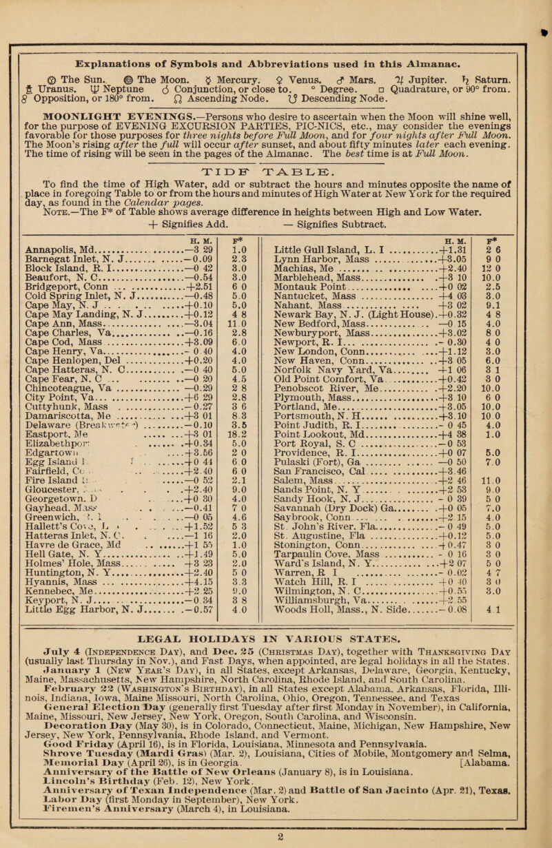 Explanations of Symbols and Abbreviations used in this Almanac. © The Sun. © The Moon. $ Mercury. $ Venus. <f Mars. 1/ Jupiter. h Saturn. § Uranus, + Neptune <3 Conjunction, or close to. ° Degree. □ Quadrature, or 90° from. S Opposition, or 180° from. Q Ascending Node. If Descending Node. MOONLIGHT EVENINGS.—Persons who desire to ascertain when the Moon will shine well, for the purpose of EVENING EXCURSION PARTIES, PIC-NICS, etc., may consider the evenings favorable for those purposes for three nights before Full Moon, and for four nights after Full Moon. The Moon’s rising after the full will occur after sunset, and about fifty minutes later each evening. The time of rising will be seen in the pages of the Almanac. The best time is at Full Moon. TIDF TABLE. To find the time of High Water, add or subtract the hours and minutes opposite the name of place in foregoing Table to or from the hours and minutes of High Water at New York for the required day, as found in the Calendar pages. Note.—The F* of Table shows average difference in heights between High and Low Water. + Signifies Add. — Signifies Subtract. H. M. Annapolis, Md.—3 29 Barnegat Inlet, N. J.—0.09 Block Island, R. I.—0 42 Beaufort, N. C.—0.54 Bridgeport, Conn .-(-2.51 Cold Spring Inlet, N. J.—0.48 Cape May, N. J .. . +0.10 Cape May Landing, N. J.-j-0.12 Cape Ann, Mass.—3.04 Cape Charles, Va.—0.16 Cape Cod, Mass .-(-3.09 Cape Henry, Va.- 0 40 Cape Henlopen, Del .-(-0.20 Cape Hatteras, N. C.—0 40 Cape Fear, N. C.—0 20 Chincoteague, Va.—0.29 City Point, Va.+6 29 Cutty hunk, Mass .— 0.27 Damai’iscotta, Me ..+3 01 Delaware (Breakup'*) .— 0.10 Eastport, Me .+3 01 Elizabethpon . ...... .-(-0.34 Edgartown .+3.56 Egg Island 3. I . .-j-0 44 Fairfield, Co -(-2.40 Fire Island U. • .—0 52 Gloucester, L .o. . . . .4-2.40 Georgetown. D .. _-j-0 30 Gay head. Mass . . r ,..—0.41 Greenwich, Li .—0 05 Hallett’s Cove, L > 41-52 Hatteras Inlet, N. C. . _—1 16 Havre de Grace, Md ... .+1 55 Hell Gate, N. Y.-(-1.49 Holmes’ Hole, Mass.. . 43 23 Huntington, N. Y..... -j-2.40 Hyannis, Mass.4-4.15 Kennebec, Me.-j-2.25 Keyport, N. J.... .—0 34 Little Egg Harbor, N. J.— 0.57 p* 1.0 Little Gull Island, L. I . h. m. ....+1.31 F* 2 6 2.3 Lynn Harbor, Mass . ... 9 0 3.0 Machias, Me. 12 0 3.0 Marblehead, Mass. . .-(-3 10 10.0 6 0 Montauk Point. ....40 02 2.5 5.0 Nantucket, Mass . ... +4 03 3.0 5.0 Nahant, Mass.. +3 02 9.1 4 8 Newark Bay, N. J. (Light House).4-0.32 4 8 11.0 New Bedford, Mass. .. —0 15 4.0 2.8 Newbury port, Mass. ....43.02 8.0 6.0 Newport, R. I. .. 0.30 4 0 4.0 New London, Conn. _+1.12 3.0 4.0 New Haven, Conn. 6.0 5.0 Norfolk Navy Yard, Va. .. +106 3 1 4.5 Old Point Comfort, Va. ....+0.42 3 0 2 8 Penobscot River, Me. .. .+2.20 10.0 2.8 Plymouth, Mass. 6 0 3 6 Portland, Me.. ....+3,05 10.0 83 Portsmouth, N. H. ....4-3.10 10 0 3.5 Point Judith, R. I.. ....- 0 45 4.0 18.2 Point Lookout, Md. ....+4 38 1.0 5.0 2 0 Port Royal, S. C . Providence, R. I. ....-0 53 .. ..+0 07 5.0 6 0 Pulaski (Fort), Ga. 7.0 6 0 2.1 San Francisco, Cal. Salem, Mass. ....+3,46 _+2 46 11.0 9.0 Sands Point, N. Y... ....+2 53 9.0 4.0 Sandy Hook, N. J. ... - 0 39 5 0 7 0 Savannah (Dry Dock) Ga. .. .+0 05 7.0 4.6 Say brook, Conn — ... . ... St' John’s River. Fla. 4.0 5 3 ... .-0 49 5.0 2.0 St. Augustine, Fla . .. ..+0.12 5.0 1.0 Stonington, Conn. ...,4 0.47 3 0 5.0 Tarpaulin Cove. Mass . 3 0 2.0 Ward’s Island, N. Y. . .+2 07 5 0 5 0 Warren, R I . 4 7 3.3 Watch Hill, R. I . ... 40 40 3 0 31.0 Wilmington, N. C... . ...40.55 3.0 3 8 4.0 Williamsburgh, Va. Woods Holl, Mass., N. Side... ....-0.08 4 1 LEGAL HOLIDAYS IN VARIOUS STATES. July 4 (Independence Day), and Dec. 25 (Christmas Day), together with Thanksgiving Day (usually last Thursday in Nov.), and Fast Days, when appointed, are legal holidays in all the States. January 1 (New Year’s Day), in all States, except Arkansas, Delaware, Georgia, Kentucky, Maine, Massachusetts, New Hampshire, North Carolina, Rhode Island, and South Carolina. February 22 (Washington's Birthday), in all States except Alabama. Arkansas, Florida, Illi¬ nois, Indiana, Iowa, Maine Missouri, North Carolina, Ohio, Oregon, Tennessee, and Texas General Election Day (generally first Tuesday after first Monday in November), in California, Maine, Missouri, New Jersey, New York, Oregon, South Carolina, and Wisconsin. Decoration Day (May 30), is in Colorado, Connecticut, Maine, Michigan, New Hampshire, New Jersey, New York, Pennsylvania, Rhode Island, and Vermont. Good Friday (April 16), is in Florida, Louisiana, Minnesota and Pennsylvania. Shrove Tuesday (Mardi Gras) (Mar. 2), Louisiana, Cities of Mobile, Montgomery and Selma, Memorial Day (April 26), is in Georgia. [Alabama. Anniversary of the Battle of New Orleans (January 8), is in Louisiana. Lincoln’s Birthday (Feb. 12), New York. Anniversary of Texan Independence (Mar. 2) and Battle of San Jacinto (Apr. 21), Texas. Labor Day (first Monday in September), New York. Firemen’s Anniversary (March 4), in Louisiana.