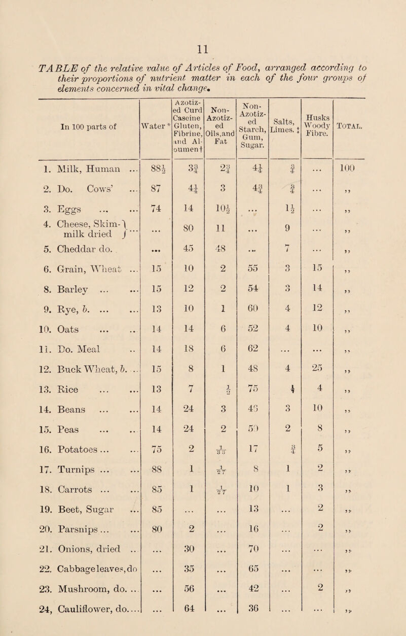 TABLE of the relative value of Articles of Food, arranged according to their proportions of nutrient matter in each of the four groups of elements concerned in vital change• In 100 parts of Water * Azotiz- ed Curd Casein e Gluten, Fibrine, and Al- ouinenf Non- Azotiz- ed Oils,and Fat Non- Azotiz- ed Starch, Gum, Sugar. Salts, Limes. J Husks Woody Fibre. Total. 1. Milk, Human ... 88 J 3| 2f 41 n «_> 4- ... 100 2. Ho. Cows’ 87 H O o 4| 3 4 ... 3 3 S. Eggs . 74 14 101 . . . 11 3 3 4. Cheese, Skim-1 milk dried J ... 80 11 9 ... 3 3 5. Cheddar do. • • • 45 48 • •« hr l ... 3 3 6. Grain, Wheat ... 15 10 2 55 3 15 3 * 8. Barley 15 12 o Ami 54 o O 14 3 3 9. Rye, h. ... 13 10 1 60 4 12 3 3 10. Oats . 14 14 6 52 4 10 5 9 11. Ho. Meal 14 18 6 62 ... • • • 3 > 12. Buck Wheat, b. .. 15 8 1 48 4 25 3 J 13. Rice 13 7 1 75 A 4 3 3 14. Beans 14 24 3 43 3 10 3 3 15. Peas 14 24 2 50 2 8 5 9 16. Potatoes... 75 2 i 3 3 17 3 4 5 3 3 17. Turnips ... 88 1 1 isr 8 l 2 3 * 18. Carrots ... 85 1 i 2 7 10 1 3 3 > 19. Beet, Sugar 85 ... ... 13 ... 2 3 3- 20. Parsnips... 80 2 ... 16 ... ■2 Ami 3 3 21. Onions, dried .. ... 30 • • • 70 ... ... 3 y 22. Cabbage leaves, do ... 35 • • • 65 • • • ... 3 3* 23. Mushroom, do. ... ... 56 • •« 42 ... 2 >9 24, Cauliflower, do.... • • • 64 • • • 36 .. • . . .