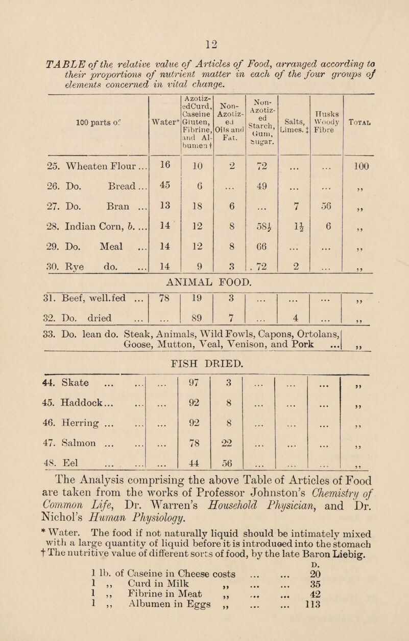 TABLE of the relative value of Articles, of Food, arranged according to their ‘proportions of nutrient matter in each of the four groups of elements concerned in vital change. 100 parts ot Water* Azotiz- edCurcl, Caseine Gluten, Fibrine, and Al¬ bumen f Non- Azotiz- ed Oils and Fat. Non- Azotiz- ed Starch, Gum, sugar. Salts, Limes. J Husks Woody Fibre Total 25. Wheaten Flour ... 16 10 2 72 ... ... 100 26. Do. Bread... 45 6 ... 49 ... ... 3 3 27. Do. Bran ... 13 18 6 ... 7 56 33 28. Indian Corn, b. ... 14 12 8 58 £ n 6 3 3 29. Do. Meal 14 12 8 66 ... ... 5 3 30. Rye do. 14 9 3 . 72 2 53 ANIMAL FOOD. 31. Beef, well.fed ... 78 19 3 ... . ... ... 33 32. Do. dried •. . 89 7 4 • . • 3 3 33. Do. lean do. Steak, Animals, Wild Fowls, Capons, Ortolans, Goose, Mutton, Veal, Venison, and Pork FISH DRIED. The Analysis comprising the above Table of Articles of Food are taken from the works of Professor Johnston’s Chemistry of Common Life, Dr. Warren’s Household Physician, and Dr. Nichols Human Physiology. * Water. The food if not naturally liquid should be intimately mixed with a large quantity of liquid before it is introduoed into the stomach f The nutritive value of different sorts of food, by the late Baron Liebig. D. 1 lb. of Caseine in Cheese costs 1 ,, Curd in Milk ,, 1 ,, Fibrine in Meat ,, 1 ,, Albumen in Eggs ,, 20 35 42 113