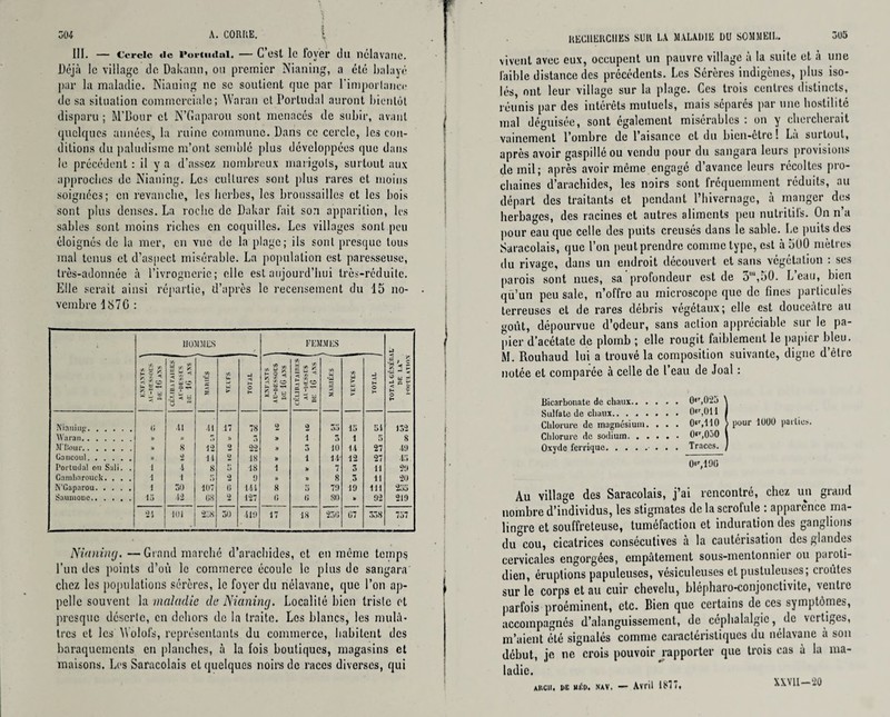 i 111. — Cercle «le l’ortuilal. — C 6St le lover cl 11 nélavailC. Déjà le village do Dakann, ou premier Nianing, a été balayé par la maladie. Nianing ne se soutient que par l'importance de sa situation commerciale; Waran et Portudal auront bientôt disparu ; M’Bour et N’Gaparou sont menacés de subir, avant quelques années, la ruine commune. Dans ce cercle, les con¬ ditions du paludisme m’ont semblé plus développées que dans le précédent : il y a d’assez nombreux marigots, surtout aux approches de Nianing. Les cultures sont plus rares et moins soignées; en revanche, les herbes, les broussailles et les bois sont plus denses. La roche de Dakar l'ait son apparition, les sables sont moins riches en coquilles. Les villages sont peu éloignés de la mer, en vue de la plage; ils sont presque tous mal tenus et d’aspect misérable. La population est paresseuse, très-adonnée à l’ivrognerie; elle est aujourd’hui très-réduile. Elle serait ainsi répartie, d’après le recensement du 15 no¬ vembre 187G : HOMMES FEMMES •j C £ < P .y — < « K t J H Ç O “ H lu zïï y. 7 „ i : 5 5 '-.1 if 7 ” .r; < 2 o tfi ■U r/> U. P •-) < H O H fj U $ P- O £ y. / ' Ci T & * » .=> (/j _ !/> c. Q y n: U) ‘W 5 Ci IS U1 J H O H Nianing. t; ai 41 .17 78 2 2 35 15 51 132 Waran. » n 7 » 3 » i 3 1 5 8 M'Dour. A» g 12 2 2*2 » 3 •10 14 27 49 Gancoul. » 'i n 2 •18 » i a- 12 27 45 Portudal ou Sali. . •1 i g t> 18 i » 7 3 11 29 Gambarouck. . . . 1 i 5 2 9 » » g 3 11 20 N'Gaparou. \ 30 ■107 6 1-1 i 8 5 79 19 111 255 Saumoné. 13 I-2 08 2 127 0 G 80 1» 92 219 ‘21 101 208 50 419 17 18 250 G7 338 757 Nianing. —Grand marché d’arachides, et en même temps l’un des points d’où le commerce écoule le plus de sangara chez les populations sérères, le foyer du nélavanc, que l’on ap¬ pelle souvent la maladie de Nianing. Localité bien triste et presque déserte, en dehors de la traite. Les blancs, les mulâ¬ tres et les Wolol's, représentants du commerce, habitent des baraquements en planches, à la fois boutiques, magasins et maisons. Les Saracolais et quelques noirs de races diverses, qui recherches sur la maladie du sommeil. vivent avec eux, occupent un pauvre village à la suite et à une faible distance des précédents. Les Sérères indigènes, plus iso¬ lés, ont leur village sur la plage. Ces trois centres distincts, réunis par des intérêts mutuels, mais séparés par une hostilité mal déguisée, sont également misérables : on y chercherait vainement l’ombre de l’aisance et du bien-être! Là surtout, après avoir gaspillé ou vendu pour du sangara leurs provisions de mil; après avoir même engagé d’avance leurs récoltes pro¬ chaines d’arachides, les noirs sont fréquemment réduits, au départ des traitants et pendant l’hivernage, à manger des herbages, des racines et autres aliments peu nutritifs. On n’a pour eau que celle des puits creusés dans le sable. Le puits des Saracolais, que l’on peut prendre comme type, est à 5U0 mètres du rivage, dans un endroit découvert et sans végétation : ses parois sont nues, sa profondeur est de 5'“,50. Leau, bien qu’un peu sale, n’offre au microscope que de fines particules terreuses et de rares débris végétaux; elle est douceâtre au goût, dépourvue d’odeur, sans action appréciable sur le pa¬ pier d’acétate de plomb ; elle rougit faiblement le papier bleu. M. Rouhaud lui a trouvé la composition suivante, digne d’être notée et comparée à celle de l’eau de Joal : Bicarbonate de chaux.0«r,0‘25 \ Sulfate de chaux.0*r,011 J Chlorure de magnésium. . . . 0‘r,110 > pour 1UOO parties. Chlorure de sodium.0«r,0o0 t Oxyde ferrique.■ . . . Traces. / 0«r,19G Au village des Saracolais, j’ai rencontré, chez un grand nombre d’individus, les stigmates de la scrofule : apparence ma¬ lingre et souffreteuse, tuméfaction et induration des ganglions du cou, cicatrices consécutives à la cautérisation des glandes cervicales engorgées, empâtement sous-mentonnier ou paroti¬ dien, éruptions papuleuses, vésiculeuses et pustuleuses; croûtes sur le corps et au cuir chevelu, blépharo-conjonctivite, venlic parfois proéminent, etc. Bien que certains de ces symptômes, accompagnés d’alanguissement, de céphalalgie, de vertiges, m’aient été signalés comme caractéristiques du nélavane a son début, je ne crois pouvoir rapporter que trois cas à la ma¬ ladie. ARÇll. DE MÈD. juv. — Avril 1877. XXVII—‘20