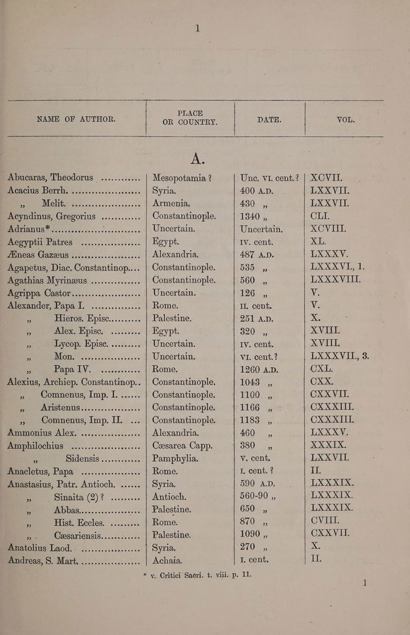 NAME OF AUTHOR. A. _Abucaras, Theodorus ............ Mesopotamia ? Acacius Berrh. ........... Wie Sensation Syria. ASICS “ot Re Armenia. Acyndinus, Gregorius ............ Constantinople. RRR ep as cs. c ous eesseses Uncertain. PCV UEL PAttes 9... 0. cincodeies Egypt. MrDeas GaessUS s.7........csccssceee Alexandria, Agapetus, Diac. Constantinop.... | Constantinople. Agathias Myrinzeus ............... Constantinople. MPEUDDAMORRLOR cs. 5... 00... .0r0n00 Uncertain. Alexander, Papa I. ............... Rome. Hieros. Episc.......... Palestine. a Plex, Fipises s.4s.53.. Egypt. - Lycop. Epise. ......... | Uncertain. . Es iys'ecs'eb bees Uncertain. LETS PY ee er Rome. Alexius, Archiep. Constantinop.. | Constantinople. » Comnenus, Imp. I. ...... | Constantinople. Sn Constantinople. 5, Comnenus, Imp. II. Constantinople. Pemomius ALEK ....0......ss0.0 0s Alexandria. OCIS So. . 52. secs ere cness cs Ceesarea Capp. a SIGENSIS .....3...00. Pamphylia Anacletus, Papa ........... Dareee Rome Anastasius, Patr. Antioch. ...... Syria. Ree pinata (2)? ......00s Antioch. 4 ate ogee cs u's ... | Palestine. i Hist. Eccles. ......... Rome. PP IRSICSATICNSIS; . < .ciacy o'e0 Palestine. Bestolus Lacd. ¢.......,.0ca00eees Syria. @ridreas, ©. Mart, .................- Achaia. DATE. VOL. Une. VL. cent.? | XCVIL. 400 A.D. LXXVII. 430 ,, LXXVII. 1340 ,, CLI. Uncertain. XCV EE Iv. cent. XL. 487 A.D. LXXXV. 535. 4, LXXXVI,, 1. 560 _,, LXXXVIII. 126s. ¥, Il. cent. V. 251 A.D. X. ougy, XVIII. IV. cent. XVIIL VI. cent, ? LXXXVIL, 3. 1260 A.D. CXL. 1043 ,, CXX. (IE OLO het. CXXVII. | 1166 _,, CXXXITI. LIS te 2 CXXXIIL 460, LXXXYV. GS0F 4 ,, XX XIX. v. cent. LXXVIL I. cent. ? LI. 590 A.D. LXXXIX. 560-90 ,, LXXXIX. 650%, LXX XIX. SyAlh wy CVIII. 1090 ,, CXX VII. 210s > xe I. cent. Le