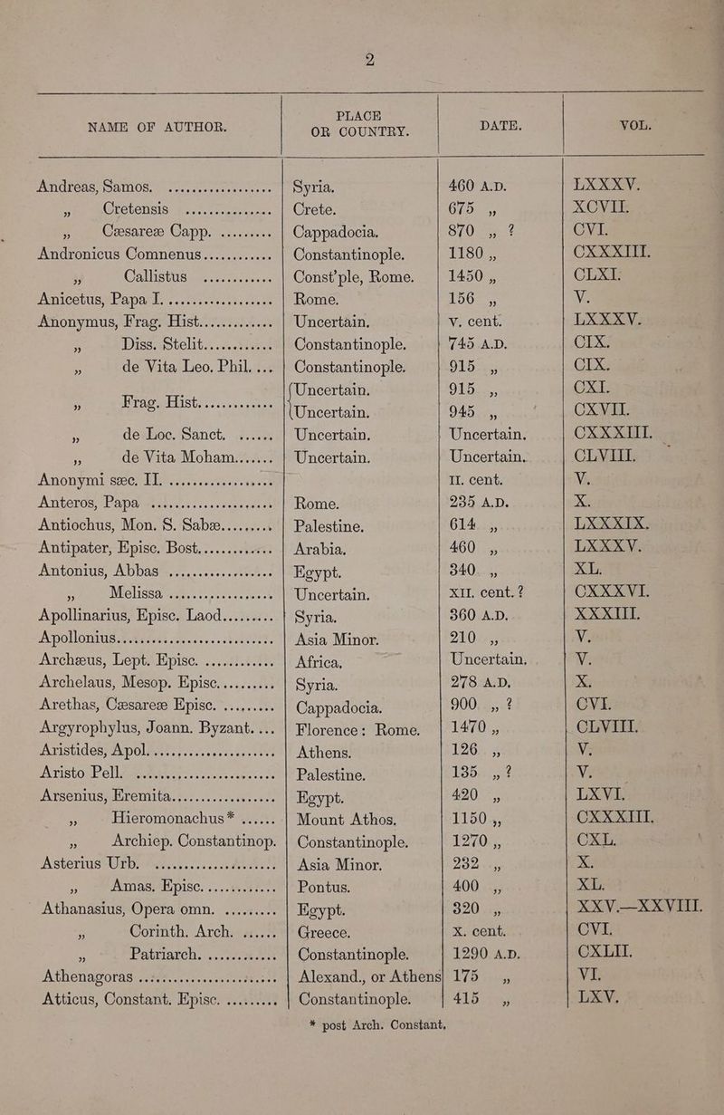 NAME OF AUTHOR. salina emacs DATE. VOL. PATIghe@de San. eee. steerer cere: Syria. 460 A.D. LXXXYV. - (Sr alensis hsie::ssearaa ne. Crete. Gio? XCVIL. » Ceesareze Capp. ......... Cappadocia. oy ier ed OVI. Andronicus Comnenus............ Constantinople. 1180 ,, CXXXIIT. ¥ COA LREIS demecoer ae pean Const’ple, Rome. 1450 ,, CLXI. PAH COLUM aR Gd, seve tees iy ste te Rome. 156_ NG Anonymus, Frag. Hist............. Uncertain. v. cent LXXXV. a Diss Aotelits ncteeees Constantinople. 745 A.D. CIX. . de Vita Leo. Phil. ... | Constantinople. OL aes CIX. Uncertain. OL a: CXI. ¥ Brag ellisters ts. fe45 eee 945 OXVIL m de Loc. Sanct. ...... Uncertain. Uncertain. CXXXIIT. — a de Vita Moham....... Uncertain. | Uncertain. CLVIII. ; Anonymiseecn EES ce, 0: eetesls vs oak II. cent. Ve Anberost Pa pags oh.0.3 ii. vecos gees Rome. 235 A.D. X. Antiochus, Mon. 8S. Sabee......... Palestine. 614. ,, LXXXIX. Antipater, Episc. Bost............ Arabia. 460 ,, LXXXV. Antonius, (A Dbase, 1. ..+0s.. reels Egypt. 340. ,, XL. Wielissa, sgh, of stverececest Uncertain. XII. cent. ? CXXXVI. Apollinarius, Episc. Laod......... | Syria. 360 A.D. XXXII. Apollonius ASRTVER Sho c as ss cc teere nts Asia Minor. 2100s Y. Archeus, Lept. Epise. ............ Africa. Uncertain. V. Archelaus, Mesop. Episc.......... Syria. 278 A.D. 2 Arethas, Casareze Episc. ...,..... Cappadocia. 900. ,, ? CVI. Argyrophylus, Joann. Byzant.... | Florence: Rome. | 1470,, CLVIII. Aristidespapoleee.! cicyetshe seers Athens. 126. ,, Ve FATISCORL Geis es Pass ieee Palestine. La Dir ind V4 ATSenius MUremita.}.c...2.s.is sone. Egypt. 420 -,, LXVI, . Hieromonachus* ...... Mount Athos. LOO, CXXXITI. : Archiep. Constantinop. | Constantinople. 1270.,, CXL. Astertid Usp etaigs.). cei doe Asia Minor. Zooey X. » ‘amas Episc. ....y.52.). Pontus. 400 ,, XL. _ Athanasius, Opera omn. ......... Egypt. S20 ae XXIV KVL: 2 Corinth. Arch. «;.... Greece. xX. cent. CVI. : Patriarch. ....5%25 Constantinople. 1290 A.D. CXLIL. Athenavoras-; 748... scan eres sd0a5 ot Alexand., or Athens} 175 _,, Ve Atticus, Constant. Episce. ......... Constantinople. 4A Bon LXV.