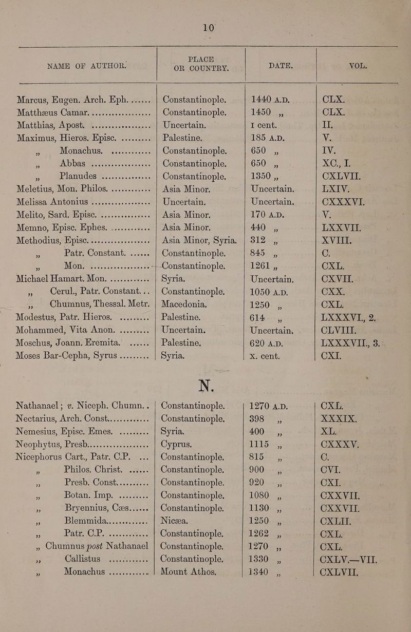 Marcus, Eugen. Arch. Eph....... Matthesus teammates ces eee Moatitiasi os POs Gn braver ss catuan Maximus, Hieros. Epise. ......... Mone eNOS xetscnc est FAT) DAS Sesh wn sconces PL ATACS ec s cesaasun'e’ Meletius, Mon. Philos. ............ Melissa Antonius .........ccceeveee Melito, Sardi pise.%...<.....t0.. Memno, Episc. Ephes. ............ Methodius PPpises.........6..ccmess Patr. Constant. ...... u INCI A Ree opines sine outa fe Michael Hamart. Mon. ............ Cerul., Patr. Constant... , Chumnus, Thessal. Metr. Modestus, Patr. Hieros. .....s... Mohammed, Vita Anon. ......... Moschus, Joann. Eremita. ...... Moses Bar-Cepha, Syrus......... 9? »» >? 9) Nathanael; v. Niceph. Chumn.. Nectarius, Arch. Const............. Nemesius, Episc. Emes. ......... WNeophy tus, Brecon 2. .<2.5.ce cents - Nicephorus Cart., Patr. C.P. a Philos, Christ... 6... os Presb: Const. .., af. + Xi BOLaie LIND. oot. oe i Bryennius, Ces...... Fe Blam mniday.s,/s..8-3- Fa TEEN nov Gel eee a. foe » Chumuus post Nathanael BS alistuis sake cee Be » Monachus isee. 5.0.4 F 10 PLACH Constantinople. Constantinople. Uncertain. Palestine. Constantinople. Asia Minor. Uncertain. Asia Minor. Asia Minor. Constantinople. Constantinople. Syria. Constantinople, Macedonia. Palestine. Uncertain. Palestine. Syria. N. Constantinople. Constantinople. Syria. Cyprus. Constantinople. Constantinople. Constantinople. Constantinople. Constantinople. Constantinople. Constantinople. Constantinople. Mount Athos. 1440 A.D. CLX. 1450 _,, OLX. I cent. II, 185, A.D. xX Coie. IV. 650, XCar 1350: CXLVII. Uncertain. LXIV. Uncertain. CXXXVI. 170 A.D. V. 440 ,, LXX VII. 3p PA bs XVIII. 845. _,, C. 1261 ,, CXL. Uncertain. CXVII. 1050 A.D. CXX. 1250. ,, OXL. 614, LXXXVI,, 2.. Uncertain. CLVIII. 620 A.D. LXXXVIL,, 3. X. cent. CXI. 1270 A.D. CXL. 3USe XXXIX, 400 _,, XL. 1115+; CXXXV Slornsg C. 900 .,, OVI. 920 ..;,, CXI. 1080 _,, CXXVILI. 1130--,, CXX VII. 1250+, CXLII. 1262 04 CXL. 1270 _,, OXL. 1330 _,, CXLV.—VILI. 1340 CXLVII.