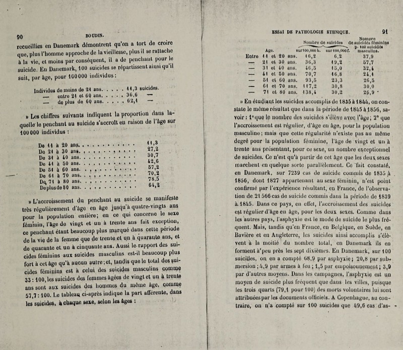recueillies en Danemark démontrent qu’on a tort de croire que, plus l’homme upproche de la vieillesse, plus il se rattache à la vie, et moins par conséquent, il a de penchant pour le suicide. En Danemark, 100 suicides se répartissent ainsi qu’il suit, par £tge, pour 100000 individus: Individus de moins de 21 ans.11,3 suicides. — entre 21 et 6Q ans, . , . > 36,6 • _ de plus de 6Q ans. . . . , 62,1 » Les chiffres suivants indiquent la proportion dans la¬ quelle le penchant au suicide s’accroît en raison de l’âge sur 100 000 individus : De 11 à 20 ans. 4JL’| Do 21 à 30 an».. . , . . *<•* De 31 à 40 ans. JJ'i De 41 à 50 ans. De 51 à 60 ans.’•■•••• Zl't De 61 à 70 ans. .,,.*•••••• Dq 71 à 80 ans.. Deplusde80 ans. . .. » L’accroissement du penchant au suicide se manifeste très régulièrement d’âge en âge jusqu’à quatre-vingts ans pour la population entière; en ce qui concerne le sexe féminin, l’âge de vingt et un à trente ans fait exception, ce penchant étant beaucoup plus marqué dans cette période de la vie de la femme que de trente et un à quarante ans, et de quarante et un à cinquante ans. Aussi le-rapport des sui¬ cides féminins aux suicides masculins est-il beaucoup plus fort à cet âge qu’à aucun autre ; et, tandis que le total des sui¬ cides féminins est à celui des suicides masculins comme 33:100, les suicides des femmes âgées de vingt et un à trente ans sont aux suicides des hommes du môme âge, comme 57,7:100. Le tableau ci-après indique la part afférente, dans les suicides, a chaque sexe, selon les âges : USSAI DU TATHOLOGIB KTUNIQUB. 91 Entre Age. 14 et 20 Nornnrn Nombre (le suicide» rte suicidé» féminin» p. loi) Buloidé» surioo.oooli. buM 00,000 f. masculin», ans. 10,2 6,2 37,9 -TT- 21 et 30 uns. 36,3 19,2 57,7 — 31 et 40 ans. 46,5 15,0 32,4 — 41 et 50 ans. 70,7 16,8 24,1 — 51 et GO ans. 93,5 23,3 26,5 — 61 et 70 ans. 117,2 30,8 30,0 — 71 et 80 ans. 138,4 30,2 26,9 * » En étudiant les suicides accomplis de 1835 à 1844, on con¬ state le môme résultat que dans la période de 1845 à 1856, sa¬ voir : luquo lo nombre des suicides s’élève avec l'âge; 2° que l’accroissement est régulier, d’âge en âge, pour la population masculine; mais que cette régularité n’existe pas au môme degré pour la population féminine, l’âge de vingt et un à trente ans présentant, pour ce sexe, un nombre exceptionnel de suicides. Ce n’est qu’à partir de cet âge que les deux sexes marchent en quelque sorte parallèlement. Ce fait constaté, en Danemark, sur 7239 cas de suicide commis de 1835 à 1856, dont 1827 appartenant au sexe féminin, n’est point confirmé par l’expérience résultant, en France, de l’observa¬ tion de 21566 cas de suicide commis dans la période de 1839 à.1845. Dans ce pays, en effet, l’accroissement des suicides est régulier d’âge en âge, pour les deux sexes. Comme dans les autres pays, l’asphyxie est le mode de suicide le plus fré¬ quent. Mais, tandis qu’en France, en Belgique, en Suède, en Bavière et en Angleterre, les suicides ainsi accomplis s’élè¬ vent à la moitié du nombre total, en Danemark ils en forment à'peu près les sept dixièmes. En Danemark, sur 100 suicides, on en a compté 68,9 par asphyxie; 20,8 par $ub* mersion ; 4,9 par armes à feu ; 1,5 par empoisonnement i 3,9 par d’autres moyens. Dans les campagnes, l’asphyxie est un moyen de suicide plus fréquent que dans les villes, puisque les trois quarts (79,1 pour 100) des morts volontaires lui sont attribuées par les documents officiels. A Copenhague, au con¬ traire, on n’a compté sur 100 suicides que 49,6 cas d’as-
