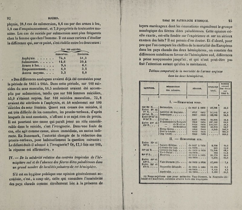 pliyxie, 28,1 cas de submersion, 8,6 cas par des armes à feu, 5,8 cas d’empoisonnement, et 7,9 perpétrés de touleautre ma¬ nière. Les cas de suicide par submersion sont plus fréquents chez la femme que chez l’homme. 11 est assez curieux d’étudier la différence qui, sur ce point, s’est établie entre les deux sexes : Sur 100 suicides. masculins. féminins. Asphyxie. . . 74,8 51,3 Submersion. . . . 39,4 Armes à feu. . . . 9,4 0,1 Empoisonnement.. . . 6,9 3,2 Autres moyens. . . . 3,3 6,0 » Des différences analogues avaient déjà été constatées pour la période de 1835 à 18àà. Dans cette période, sur 100 sui¬ cides du sexe masculin, 16,5 seulement avaient été accom¬ plis par submersion, tandis que sur 100 femmes suicidées, à3,0 s’étaient noyées. Sur 100 suicides masculins, 72,8 avaient été uttribués à l’asphyxie, et à8 seulement sur 100 'suicides du sexe féminin. Quant aux causes des suicides, il est très difficile de les connaître, les procès-verbaux, d’après lesquels ils sont constatés, n’offrant à ce sujet rien de précis. 11 est pourtant une cause qui paraît jouer un rôle considé¬ rable dans le suicide, c’est l’ivrognerie. Dans mue foule de cas, elle agit comme cause, sinon immédiate, au moins indi¬ recte. En Danemark, l’autorité chargée de la rédaction des procès-verbaux, pose habituellement la question suivante: Le défunt était-il adonné à l’ivrognerie? Or, 17,5 fois sur 100, la réponse est affirmative. » IV, — De la salubrité relative des contrées tropicales de l'hé¬ misphère sud et de Tabsence des fièvres dites paludéennes dans un grand nombre de localités palustres de cet. hémisphère. S’il est en hygiène publique une opinion généralement ac¬ créditée, c’est, à coup sùr, celle qui considère l’insalubrité des pays chauds comme étroitement bée à la présence de essai dic pathologie etunique. 93 loyers marécageux dont les émanations engendrent le groupe nosologique des fièvres dites paludéennes. Cette opinion est- elle exacte, est-elle fondée sur l’expérience et sur un sérieux examen des faits? Il est permis d’en douter. Et d’abord, pour peu que l’on compare les chiffres de la mortalité des Européens dans les pays chauds des deux hémisphères, on constate des différences notables en faveur de l’hémisphère sud, différences à peine soupçonnées jusqu’ici, et qui n’ont peut-être pas fixé l’attention autant qu’elles le méritaient. Tableau comparatif de la modalité de l’armée anglaise dans les deux hémisphères. LATITUDE. DÉSIGNATION des Cülouies. PÉHIODE. EFFECTIF total. NOMUKb a au ucl des décès sur 10UÜ U. ■ I. —llÉMisr UL HE NOM). . 320 N. . . Bermudes. de 1837 à 1856 % 2i,398 32,3 Entre 6° et 70 N. Antilles et Guyane. . 1837 1833 51,115 60,0 1«o ut. N. . . Entre 5»5l’cl Jamuiqqe. 1837 . 1855 22,100 58,5 90 50' N.. . . Ceylan. 1837 1856 29,908 3M Enlre 23° et Présidence du Bunqule <838 <856 227,306 69,5 <50 N. . — de Madras. 1838 1856 100,545 38,4 — i de Bombay Hony-Konq. Sierra-Leone. 1838 1856 1842 <845 1819 1836 96,516 3,505 53,7 283,0 483,0 668,3 Cap Coast. ... II.-Hiini 1823 1826 SPHÈRE SUD. ..... Entre 15“ et 160 S. Sainte-Hélène. Colonie du Cap. de 1837 A 1836 eu 1839. 8,238 465 10,6 12,9 340 S. . . . Colonie du Cap. Port-Natal. du <838 A 1836 cil 1859. 73,508 562 i*,o <2,4 2üü 9' S. Maurice.. . . de 1838 à 1853 en (859. 29,178 1,254 22,4 16,0 Entre 44u et 420 S.. . . . Van-Dicmen (i). de 1839 il 1856 17,600 7,8 Entre 34“ et 47o S. Nouvelle-Zélande. . . de 1814 A 1856 15 128 9,1 ) Australie. ....... en 1859. en 1859. 1,125 1,380 4.5 ,10,1 (!•) Nous uelcitons que pour mémoire Vau-Diemen, la Nouvelle-Zé¬ lande et l’Australie, colonies situées hors des tropiques.