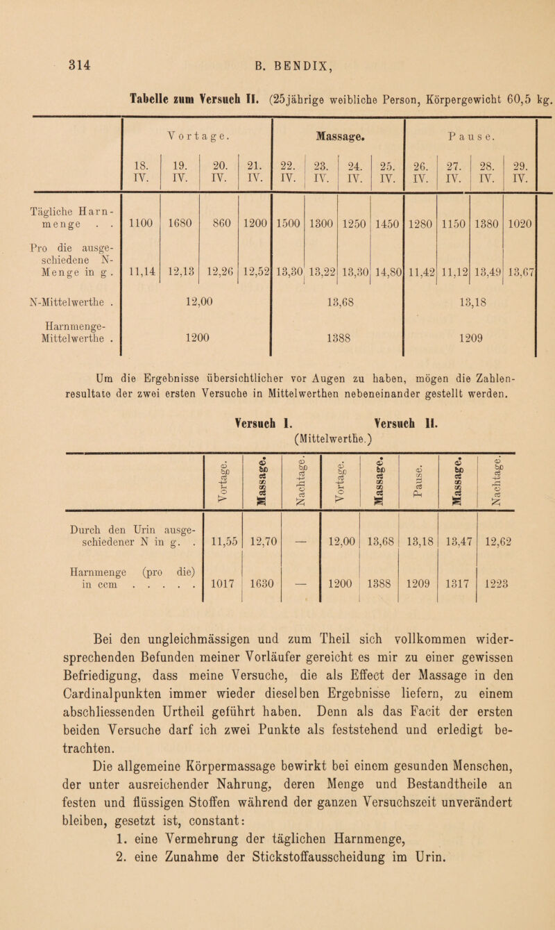 Tabelle zum Versuch II. (25jährige weibliche Person, Körpergewicht 60,5 kg. V o r t a g e. Massage. Pause. 18. 19. 20. 21. 22. 28. 24. 25. 26. 27. 28. 29. IV. IV. IV. IV. IV. IV. IV. IV. IV. IV. IV. IV. Tägliche Ham¬ me n g e . . 1100 1680 860 1200 1500 1300 1250 1450 1280 1150 1380 1020 Pro die ausge¬ schiedene N- Menge in g . 11,14 12,13 12,26 12,52 13,30 13,22 13,30 14,80 11,42 11,12 13,49 13,67 N-Mittelwerthe . Harnmenge- Mittel werthe . 12,00 1200 13,68 1388 13,18 1209 Um die Ergebnisse übersichtlicher vor Augen zu haben, mögen die Zahlen¬ resultate der zwei ersten Versuche in Mittelwerthen nebeneinander gestellt werden. Versuch 1. Versuch 11. (Mittelwerthe.) Vortage. Massage. Nachtage. Vortage. • a> fen eS m m eS » Pause. Massage. Nachtage. Durch den Urin ausge- schiedener N in g. . 11,55 12,70 — 12,00 13,68 13,18 13,47 12,62 Harnmenge (pro die) in ccm. 1017 1630 1200 1388 1209 1317 1223 Bei den ungleichmässigen und zum Theil sich vollkommen wider¬ sprechenden Befunden meiner Vorläufer gereicht es mir zu einer gewissen Befriedigung, dass meine Versuche, die als Effect der Massage in den Cardinalpunkten immer wieder dieselben Ergebnisse liefern, zu einem abschliessenden Urtheil geführt haben. Denn als das Facit der ersten beiden Versuche darf ich zwei Punkte als feststehend und erledigt be¬ trachten. Die allgemeine Körpermassage bewirkt bei einem gesunden Menschen, der unter ausreichender Nahrung, deren Menge und Bestandtheile an festen und flüssigen Stoffen während der ganzen Versuchszeit unverändert bleiben, gesetzt ist, constant: 1. eine Vermehrung der täglichen Harnmenge, 2. eine Zunahme der Stickstoffausscheidung im Urin.