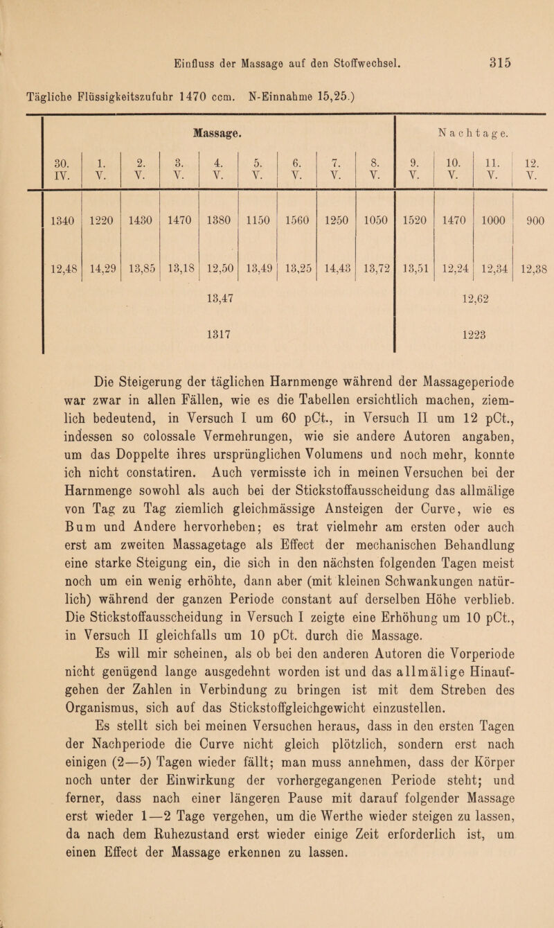 Tägliche Flüssigkeitszufuhr 1470 ccm. N-Einnahme 15,25.) Massage. Nachtage. 30. 1. 2. 3. 4. 5. 6. 7. 8. 9. 10. 11. 12. IY. Y. Y. Y. Y. Y. Y. Y. Y. Y. V. Y. Y. 1340 1220 1430 1470 1380 1150 1560 1250 1050 1520 1470 1000 900 12,48 14,29 13,85 13,18 12,50 13,49 13,25 14,43 13,72 13,51 12,24 12,34 12,38 13,47 12,62 1317 1223 Die Steigerung der täglichen Harnmenge während der Massageperiode war zwar in allen Fällen, wie es die Tabellen ersichtlich machen, ziem¬ lich bedeutend, in Versuch I um 60 pCt., in Versuch II um 12 pCt., indessen so colossale Vermehrungen, wie sie andere Autoren angaben, um das Doppelte ihres ursprünglichen Volumens und noch mehr, konnte ich nicht constatiren. Auch vermisste ich in meinen Versuchen bei der Harnmenge sowohl als auch bei der Stickstoffausscheidung das allmälige von Tag zu Tag ziemlich gleichmässige Ansteigen der Curve, wie es Bum und Andere hervorheben; es trat vielmehr am ersten oder auch erst am zweiten Massagetage als Effect der mechanischen Behandlung eine starke Steigung ein, die sich in den nächsten folgenden Tagen meist noch um ein wenig erhöhte, dann aber (mit kleinen Schwankungen natür¬ lich) während der ganzen Periode constant auf derselben Höhe verblieb. Die Stickstoffausscheidung in Versuch I zeigte eine Erhöhung um 10 pCt., in Versuch II gleichfalls um 10 pCt. durch die Massage. Es will mir scheinen, als ob bei den anderen Autoren die Vorperiode nicht genügend lange ausgedehnt worden ist und das allmälige Hinauf¬ gehen der Zahlen in Verbindung zu bringen ist mit dem Streben des Organismus, sich auf das Stickstoffgleichgewicht einzustellen. Es stellt sich bei meinen Versuchen heraus, dass in den ersten Tagen der Nachperiode die Curve nicht gleich plötzlich, sondern erst nach einigen (2—5) Tagen wieder fällt; man muss annehmen, dass der Körper noch unter der Einwirkung der vorhergegangenen Periode steht; und ferner, dass nach einer längeren Pause mit darauf folgender Massage erst wieder 1—2 Tage vergehen, um die Werthe wieder steigen zu lassen, da nach dem Ruhezustand erst wieder einige Zeit erforderlich ist, um einen Effect der Massage erkennen zu lassen.