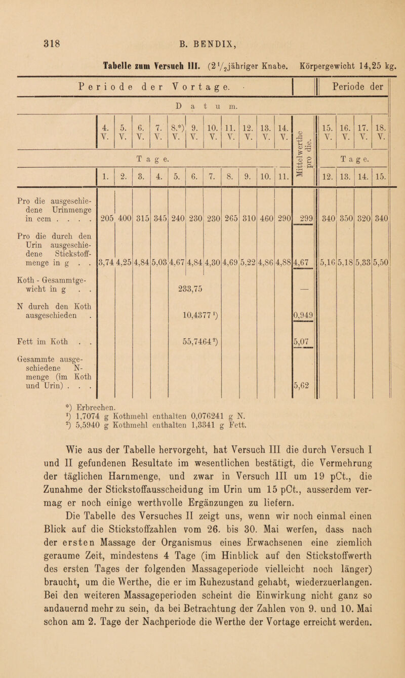 Tabelle zum Versuch 111. (2l/2jähriger Knabe. Körpergewicht 14,25 kg. Periode der Vortage. Periode der Datum. 4. Y. 5. Y. 6. Y. 7. Y. 8.*) V. 9. Y. 10. Y. 11. Y. 12. Y. 13. Y. 14. Y. Mittelwerthe pro die. 15. Y. 16. Y. 17. Y. 18. V. Tage. Tage. 1. 2. 3. 4. 5. 6. 7. 8. 9. 10. 11. 12. 13. 14. 15. Pro die ausgeschie¬ dene Urinmenge in ccm .... Pro die durch den Urin ausgeschie¬ dene Stickstoff¬ menge in g . . Koth - Gesammtge- wicht in g . . N durch den Koth ausgeschieden Fett im Koth . . Gesammte ausge¬ schiedene N- menge (im Koth und Urin) . . . 205 400 3,74 4,25 315 4,84 345 5,03 240 4,67 230 230 4,84 4,30 233,75 10,4377x) 55,74642) 265 310 4,69 5,22 460 4,86 290 4,88 299 4,67 0,949 5,07 5,62 340 350 5,16 5,18 320 5,33 340 5,50 *) Erbrechen. *) 1,7074 g Kothmehl enthalten 0,076241 g N. 2) 5,5940 g Kothmehl enthalten 1,3341 g Fett. Wie ans der Tabelle hervorgeht, hat Versuch III die durch Versuch I und II gefundenen Resultate im wesentlichen bestätigt, die Vermehrung der täglichen Harnmenge, und zwar in Versuch III um 19 pCt., die Zunahme der Stickstoffausscheidung im Urin um 15 pCt., ausserdem ver¬ mag er noch einige werthvolle Ergänzungen zu liefern. Die Tabelle des Versuches II zeigt uns, wenn wir noch einmal einen Blick auf die Stickstoffzahlen vom 26. bis 30. Mai werfen, dass nach der ersten Massage der Organismus eines Erwachsenen eine ziemlich geraume Zeit, mindestens 4 Tage (im Hinblick auf den Stickstoffwerth des ersten Tages der folgenden Massageperiode vielleicht noch länger) braucht, um die Werthe, die er im Ruhezustand gehabt, wiederzuerlangen. Bei den weiteren Massageperioden scheint die Einwirkung nicht ganz so andauernd mehr zu sein, da bei Betrachtung der Zahlen von 9. und 10. Mai schon am 2. Tage der Nachperiode die Werthe der Vortage erreicht werden.