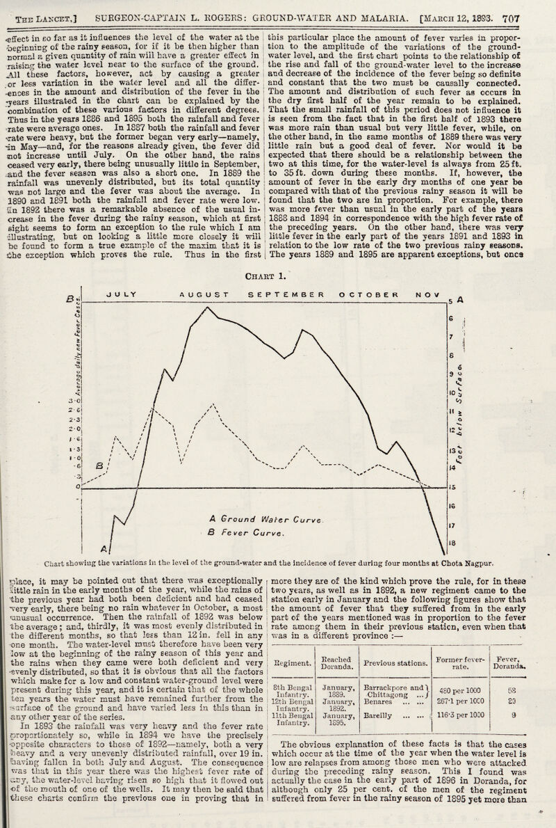 effect in co far as it influences the level of the water at the | 'beginning of the rainy season, for if it be then higher than j normal a given quantity of rain will have a greater effect in j raising the water level near to the surface of the ground. All these factors, however, act by causing a greater .or lees variation in the water level and all the differ¬ ences in the amount and distribution of the fever in the -years illustrated in the chart can be explained by the combination of these various factors in different degrees. Thus in the years 1886 and 1895 both the rainfall and fever rate were average ones. In 1887 both the rainfall and fever -rate were heavy, but the former began very early—namely, ■in May—and, for the reasons already given, the fever did not increase until July. On the other hand, the raihs ceased very early, there being unusually little in September, .and the fever season was also a short one. In 1889 the rainfall was unevenly distributed, but its total quantity ; was not large and the fever was about the average. In | 1890 and 1891 both tbe rainfall and fever rate were low. Sn 1892 there was a remarkable absence of the usual in¬ crease in the fever during the rainy season, which at first sight seems to form an exception to the rule which I am illustrating, but on looking a little more closely it will be found to form a true example of the maxim that it is £he exception which proves the rule. Thus in the first this particular place the amount of fever varies in propor¬ tion to the amplitude of the variations of the ground- water level, and the first chart points to the relationship of the rise and fall of the ground-water level to the increase ana decrease of the incidence of the fever being so definite and constant that the two must be causally connected. The amount and distribution of such fever as occurs in the dry first half of the year remain to be explained. That the small rainfall of this period does not influence it is seen from the. fact that in the first half of 1893 there was more rain than usual but very little fever, while, on the other hand, in the same months of 1889 there was very little rain but a good deal of fever. Nor would it be expected that there should be a relationship between the two at this time, for the water-level is always from 25 ft. to 35 ft. down during these months. If, however, tbe amount of fever in the early dry months of one year be compared with that of the previous rainy season it will be found that the two are in proportion. For example, there was more fever than usual in the early part of the years j 1888 and 1894 in correspondence with the high fever rate of S the preceding years. On the other hand, there was very little fever in the early part of the years 1891 and 1893 in relation to the low rate of the two previous rainy seasons. [ The years 1889 and 1895 are apparent exceptions, but ones Chart 1. Chart showing the variations in the level of the ground-water and the incidence of fever during four months at Chota Nagpur. place, it may be pointed out that there was exceptionally little rain in the early months of the year, while the rains of the previous year bad both been deficient and had ceased wery early, there being no rain whatever in October, a most ‘unusual occurrence. Then the rainfall of 1892 was below ! the average; and, thirdly, it was most evenly distributed in j the different months, so that less than 12 in. fell in any i ^one month. The water-level must therefore have been very low at the beginning of the rainy season of this year and the rains when they came were both deficient and very •evenly distributed, so that it is obvious that all the factors J which make for a low and constant water-ground level were j present during this year, and it is certain that of the whole j ten years the water must have remained further from the j surface of the ground and have varied less in this than in any other year of the series. In 1893 the rainfall was very heavy and the fever rate proportionately so, while in 1894 we have tbe precisely j opposite characters to those of 1892—namely, both a very heavy and a very unevenly distributed rainfall, over 19 in. having fallen in both July and August. The consequence wras that in this year there was the highest fever rate of Any, the water-level having risen so high that it flowed out •of the mouth of one of the wells. It may then be said that more they are of the kind which prove the rule, for in these two years, as well as in 1892, a new regiment came to the station early in January and the following figures show that, the amount of fever that they suffered from in the early part of the years mentioned was in proportion to the fever rate among them in their previous station, even when that ■was in a different province :— Regiment. Reached Doranda. Previous stations. Former fever- rate. Fever, Doranda. 8th Bengal January, Barrackpore and) 480 per 1000 58 Infantry. 1889. Chittagong ... f 12th Bengal Infantry. January, 1892. Benares ... ... 267T per 10C0 20 11th Bengal January, Bareilly . 116-3 per 1000 9 Infantry. 1895. The obvious explanation of these facts is that the cases which occur at the time of tbe year when the water level is low are relapses from among those men who were attacked during the preceding rainy season. This I found was actually the case in the early part of 1896 in Doranda, for although only 25 per cent, of the men of the regiment