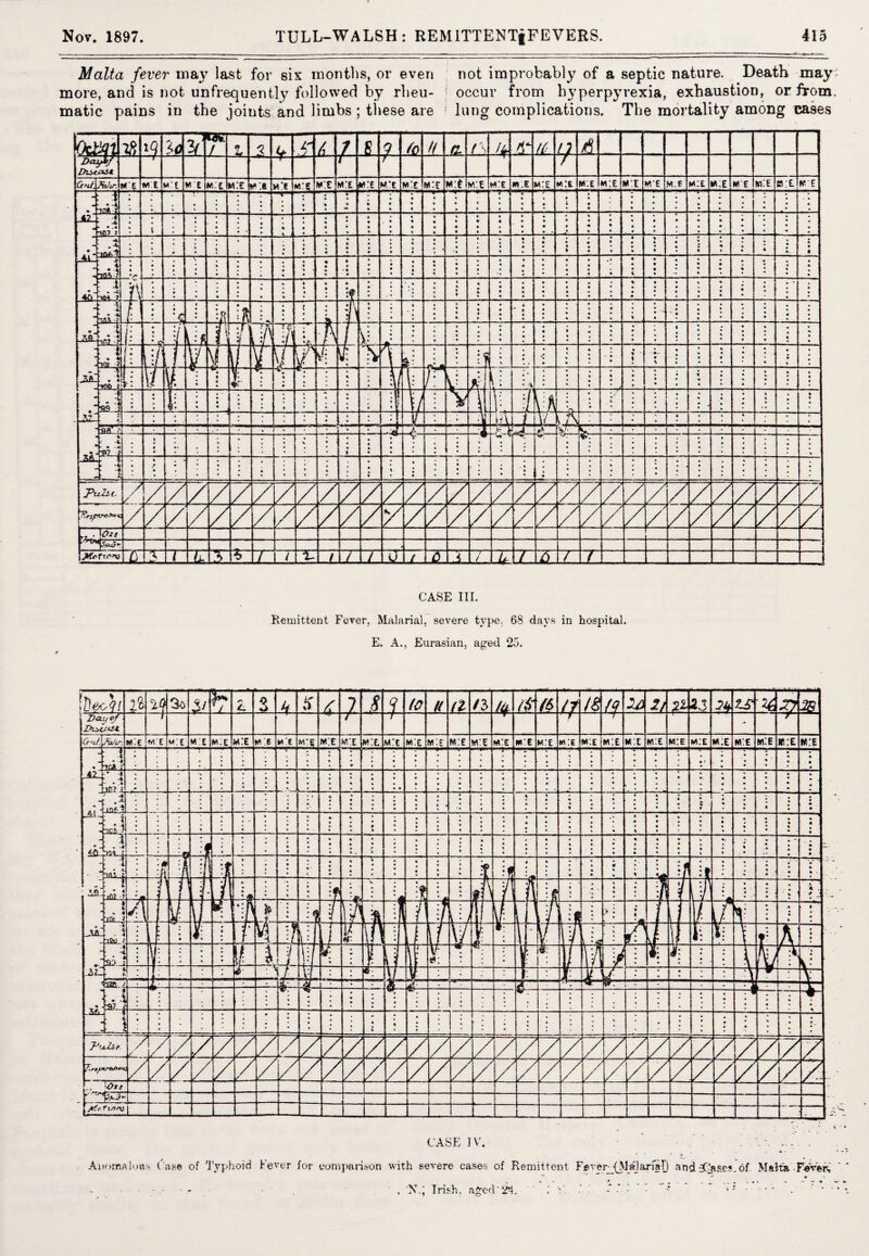 Malta fever may last for six months, or even not improbably of a septic nature. Death may- more, and is not unfrequentlv followed by rheu- occur from hyperpyrexia, exhaustion, or from, matic pains in the joints and limbs ; these are ! lung complications. The mortality among cases CASE III. Remittent Fever, Malarial, severe type. 68 days in hospital. E. A., Eurasian, aged 25. Anomalous Case of Typhoid Fever for comparison with severe eases of Remittent Fever-{Malarial) and fCa^es.of Malta F«Ver-, ' * . N.j Irish, aged' 23,