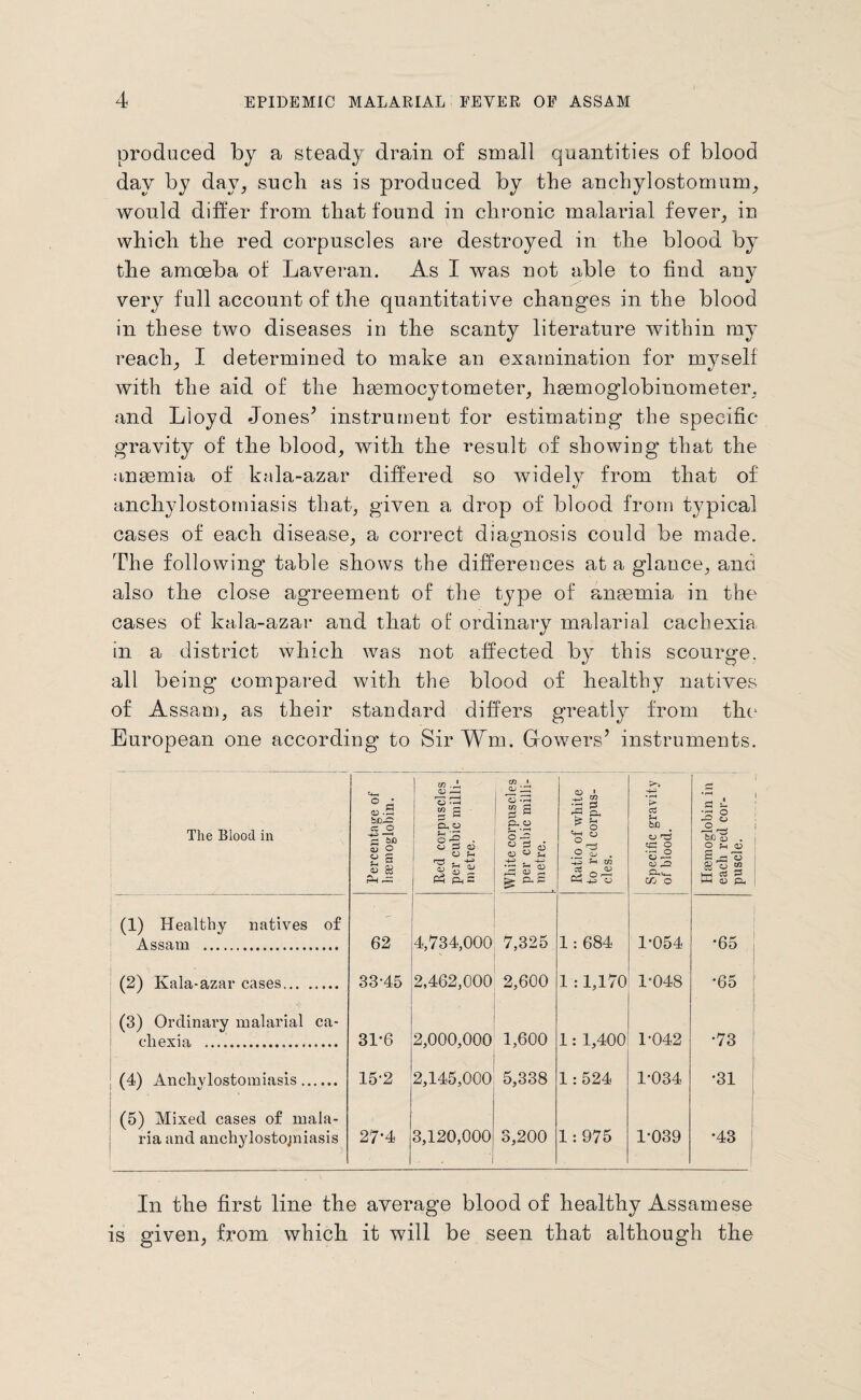 produced by a steady drain of small quantities of blood day by day, sucli as is produced by the anchylostomum, would differ from that found in chronic malarial fever, in which the red corpuscles are destroyed in the blood by the amoeba of Laveran. As I was not able to find any very full account of the quantitative changes in the blood in these two diseases in the scanty literature within my reach, I determined to make an examination for myself with the aid of the hgemocytometer, hsemoglobiuometer, and Lloyd Jones5 instrument for estimating the specific- gravity of the blood, with the result of showing that the anaemia of kala-azar differed so widely from that of anchylostomiasis that, given a drop of blood from typical cases of each disease, a correct diagnosis could be made. The following table shows the differences at a glance, and also the close agreement of the type of anaemia in the cases of kala-azar and that of ordinary malarial cachexia m a district which was not affected by this scourge, all being compared with the blood of healthy natives of Assam, as their standard differs greatly from the European one according to Sir Wm. Gowers5 instruments. The Blood in Percentage of haemoglobin. Red corpuscles per cubic milli¬ metre. White corpuscles per cubic milli¬ metre. Ratio of white to red corpus¬ cles. 1__ Specific gravity of blood. Haemoglobin in each red cor¬ puscle. (1) Healthy natives of Assam . 62 4,734,000 7,325 1: 684 1-054 •65 (2) Kala-azar cases. 33-45 2,462,000 2,600 1 : 1,170 1-048 •65 (3) Ordinary malarial ca¬ chexia . 31-6 2,000,000 • 1,600 1: 1,400 1-042 •73 (4) Anchvlostomiasis. 15-2 2,145,000 5,338 1 : 524 1-034 •31 (5) Mixed cases of mala¬ ria and anchylostojniasis 27*4 3,120,000 3,200 1:975 1-039 •43 In the first line the average blood of healthy Assamese is given, from which it will be seen that although the