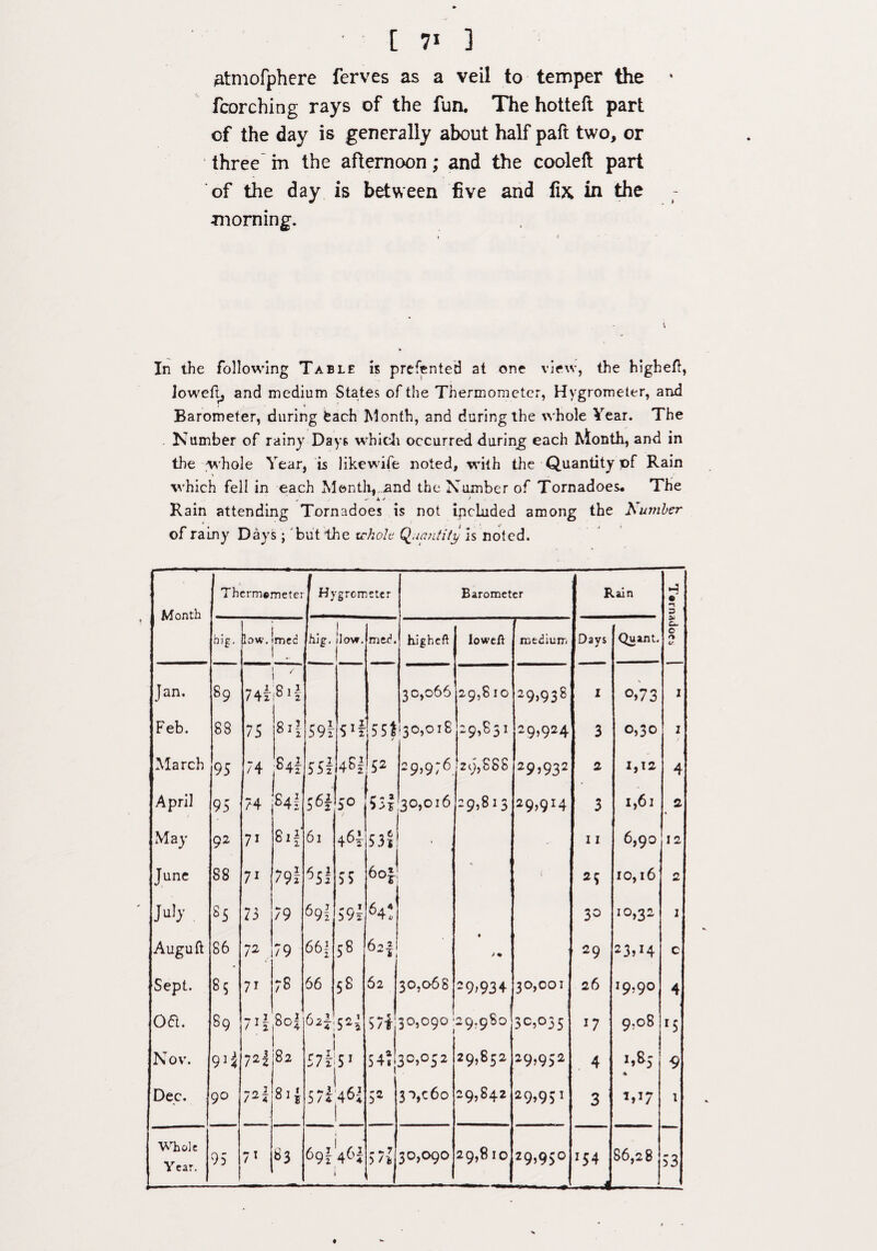 [7* 3 Atmofphere ferves as a veil to temper the ‘ fcorching rays of the fun. The hotted part of the day is generally about half paft two, or three m the afternoon; and the cooled part of the day is between five and fix in the morning. In the following Table is presented at one view, the higheft, loweft, and medium States of the Thermometer, Hygrometer, and Barometer, during feach Month, and duringthe whole Year. The Number of rainy Days which occurred during each Month, and in the whole Year, is likewife noted, with the Quantity of Rain which fell in each Month, and the Number of Tornadoes. The Rain attending Tornadoes is not included among the hinnber of rainy Days ; but the ccholt Quantity is noted. Month I Therm«meter Hygrometer Barometer Rain -3 e' *1 D big. low. , mec .. hlg. 1 12 o\w. mw1. higheft loweft medium Davs j Quant. u. O V Jan. s9 74z 8*1 30,066 29,8 IO -9.938 I o,73 1 Feb. SB 75 8*1 59r 5*1 55* O O ►-4 OO 29,851 29,924 3 0,30 1 March 95 74 h 55z 481 52 29,9;6 29,888 29,932 2 1,12 4 April 95 74 841 ;61 5° 531 3°,oi6 t 29,813 29>9I4 3 1,61 2 May 92 7i 8*1 61 461 53! . ' - 11 6,90 ,2 June S8 71 79f 6Ss 55 6o| i 25 ■ 10,16 2 M-. S5 73 79 69I 59s 64: 30 10,32 1 Auguft 86 72, 79 66f 58 • 29 23>*4 c Sept. 85 71 78 66 58 62 30,068 -9>934 30,001 26 19,90 4 oa. 89 7*1 8o| 6 2} 5 2l S7i 30,090 29.980 3C?°35 17 9.08 r5 Nov. 91 i l2i 82 ilk 51 541 30,052 29,852 29,952 . 4 I,&5 * Dee. 90 72\ 81J ill 461 3a 3->,c6o 29,842 29>95T 3 1 n Whole Year. _i 33