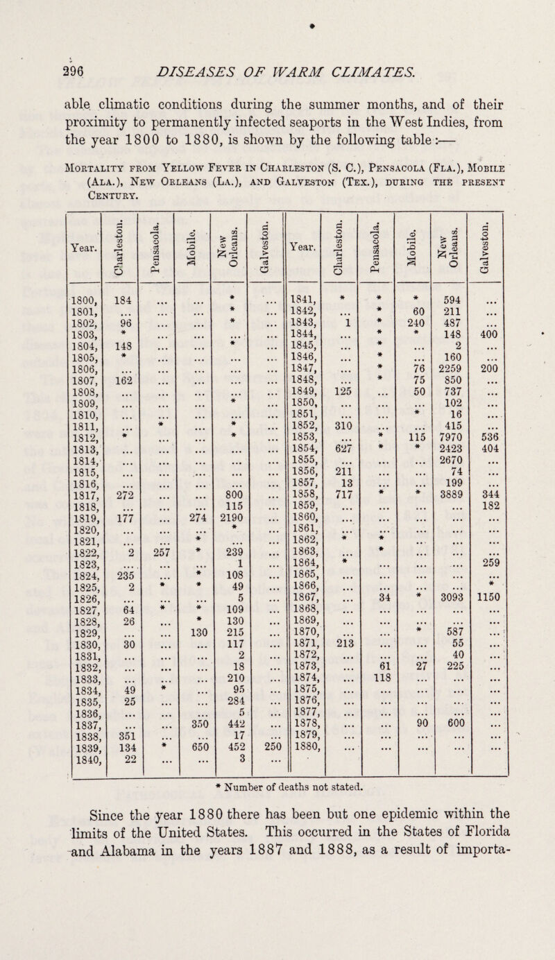 able, climatic conditions during the summer months, and of their proximity to permanently infected seaports in the West Indies, from the year 1800 to 1880, is shown by the following table:— Mortality from Yellow Fever in Charleston (S. C.), Pensacola (Fla.), Mobile (Ala.), New Orleans (La.), and Galveston (Tex.), during the present Century. Year. Charleston. Pensacola. Mobile. New Orleans. Galveston. Year. Charleston. Pensacola. Mobile. New Orleans. Galveston. 1800, 184 • « • • • • * 1841, * * * 594 • • • 1801, • • • • • • • • • * • • • 1842, • • • * 60 211 • • • 1802, 96 • • • • • • * • • • 1843, 1 * 240 487 • . • 1803, * • • • • * • • . • • • •■ 1844, • « • * * 148 400 1804, 148 • • • • • • * • • • 1845, • • • * ... 2 ... 1805, * • • • • • • ... • • a 1846, * • • * • • • 160 1806, ... • • • *. • • • • • ( « » 1847, • • • # 76 2259 200 1807, 162 • • • • • • • • • • • • 1848, • • • * 75 850 • « • 1808, . • • • • • • • • • 1849, 125 ... 50 737 • • • 1809, , • • • * • • • 1850, • • • ... • • « 102 • • « 1810, • • • • • • • • • 1851, • • • ... * 16 • * • - 1811, * • • • * • • • 1852, 310 ... • • • 415 • • • 1812, * • • ♦ • • • * • • • 1853, • • • * 115 7970 536 1813, ... • • • • • • • • • 1S54, 627 * *• 2423 404 1814, • • • • • • • • • • • • • • • 1855, • • • • • • • • • 2670 • • • 1815, • • • . • • • • • • 1856, 211 • • • ... 74 • • « 1816, • • • • • • 1857, 13 • . • ... 199 • • • 1817, 272 • • • 800 1858, 717 * * 3889 344 1818, • • * • • • 115 1859, • • • • . • ... 182 1819, 177 • • • 274 2190 1860, • • • • . • • • • • • • • • • 1820, • • • • • • * 1861, • • • • • • ... • • * • • • 1821, ... • • • * • • • 1862, * * • • • • . • 1822, 2 257 * 239 1863, • • ♦ * • . • • • • • • • 1823, • • • 1 1864, * ... . • # • 259 1824, 235 ... * 108 • • • 1865, • • • ... • • • • • • 1825, 2 * * 49 1866, • • • • • . • • • ... * 1826, ... • • • 5 1867, • • • 34 * 3093 1150 1827, 64 * * 109 • • • 1868, ... • • • ... ... • • • 1828, 26 • • • * 130 M( 1869, • • • • • • • • • • • • • • • 1829, • • • 130 215 • • • 1870, • • • . • • * 587 • • • 1830, 30 • . • * • • 117 • • • 1871, 213 • . • ... 55 • • • 1831, « • • • • • 2 • • • 1872, • • • ... • . • 40 • • • 1832, • • • ... 18 • • • 1873, • • • 61 27 225 • • • 1833, • • • 210 • • • 1874, • • • 118 ... • • • • • • 1834, 49 * • • • 95 1875, • • • ... ... • • • • • • 1835, 25 • • • • • • 284 • • • 1876, • * • ... ... .. . • • • 1836, • • • ... • • • 5 • • • 1877, • • • • . • • • • • • . • • • 1837, • • • • • • 350 442 • • • 1878, • • • ... 90 600 • • • 1838, 351 ... • • • 17 • • • 1879, • . . ... . . • • • . 1839, 134 * 650 452 250 1880, ... ... • . ♦ ... ... 1840, 22 • • • ... 3 • . . * Number of deaths not stated. Since the year 1880 there has been but one epidemic within the limits of the United States. This occurred in the States of Florida and Alabama in the years 1887 and 1888, as a result of iinporta-