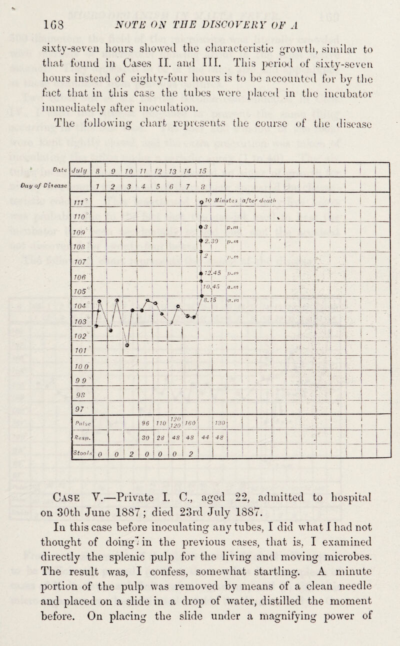 sixty-seven hours showed the characteristic growth, similar to that found in Cases 11. and III. This peihjMl of sixty-seven hours instead of eighty-four hours is to be accounted for by the fact that in this case the tubes wore }»laced in tlic incubator immediately after inoculation. The following chart represents the course of the disease Case V.—Private I. C., aged 22, admitted to hospital on 30th June 1887; died 23rd July 1887. In this case before inoculating any tubes, I did what I had not thought of doingl in the previous cases, that is, I examined directly the splenic pulp for the living and moving microbes. The result was, I confess, somewhat startling. A minute portion of the pulp was removed by means of a clean needle and placed on a slide in a drop of water, distilled the moment before. On placing the slide under a magnifying power of