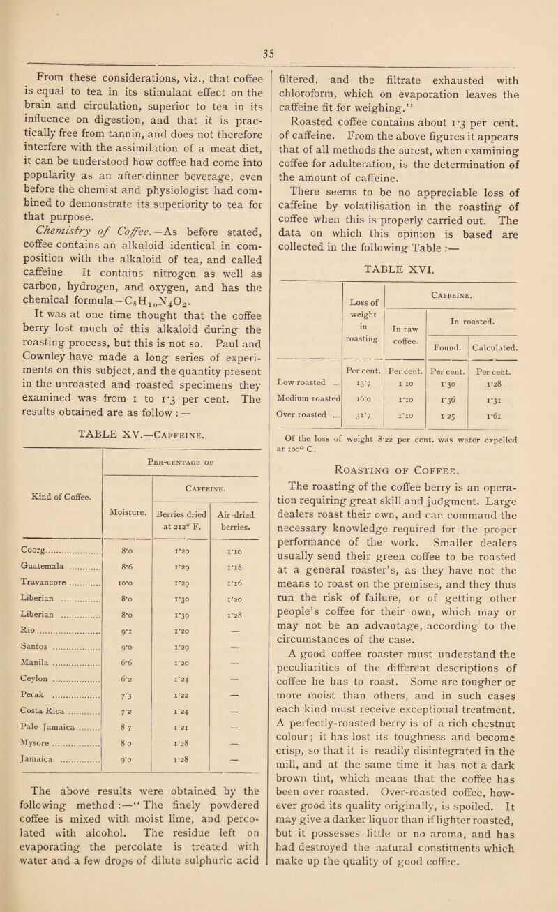 From these considerations, viz., that coffee is equal to tea in its stimulant effect on the brain and circulation, superior to tea in its influence on digestion, and that it is prac¬ tically free from tannin, and does not therefore interfere with the assimilation of a meat diet, it can be understood how coffee had come into popularity as an after-dinner beverage, even before the chemist and physiologist had com¬ bined to demonstrate its superiority to tea for that purpose. Chemistry of Coffee.-— As before stated, coffee contains an alkaloid identical in com¬ position with the alkaloid of tea, and called caffeine It contains nitrogen as well as carbon, hydrogen, and oxygen, and has the chemical formula — C8H1oN402. It was at one time thought that the coffee berry lost much of this alkaloid during the roasting process, but this is not so. Paul and Cownley have made a long series of experi¬ ments on this subject, and the quantity present in the unroasted and roasted specimens they examined was from i to 1*3 per cent. The results obtained are as follow : — TABLE XV.—Caffeine. Kind of Coffee. Per-centage of Moisture. Caffe Berries dried at 2120 F. INE. Air-dried berries. Coorg. 8-o 1 20 1*10 Guatemala . 8-6 I'29 CO H H Travancore ... 10*0 I'29 i'i6 Liberian . 8-o 1*30 1*20 Liberian . 8*o i*39 1*28 Rio. 9*i 1*20 — Santos . 9-0 I'29 — Manila . 6*6 1*20 — Ceylon . 6*2 1*24 — Perak . 7*3 1*22 — Costa Rica . 7*2 1*24 — Pale Jamaica. 87 1*21 — Mysore . 8*o 1*28 — Jamaica . 9*o ] *28 — The above results were obtained by the following method :—“ The finely powdered coffee is mixed with moist lime, and perco¬ lated with alcohol. The residue left on evaporating the percolate is treated with water and a few drops of dilute sulphuric acid filtered, and the filtrate exhausted with chloroform, which on evaporation leaves the caffeine fit for weighing.” Roasted coffee contains about 1*3 per cent, of caffeine. From the above figures it appears that of all methods the surest, when examining coffee for adulteration, is the determination of the amount of caffeine. There seems to be no appreciable loss of caffeine by volatilisation in the roasting of coffee when this is properly carried out. The data on which this opinion is based are collected in the following Table :— TABLE XVI. Loss of Caffeine. weight in In raw In roasted. roasting. coffee. Found. Calculated. Low roasted ... Per cent. 137 Per cent. 1 10 Per cent. 1*30 Per cent. 1*28 Medium roasted 16*0 1*10 1*36 1*31 Overroasted ... 31*7 1*10 125 i*6i Of the loss of weight 8*22 per cent, was water expelled at ioo° C. Roasting of Coffee. The roasting of the coffee berry is an opera¬ tion requiring great skill and judgment. Large dealers roast their own, and can command the necessary knowledge required for the proper performance of the work. Smaller dealers usually send their green coffee to be roasted at a general roaster’s, as they have not the means to roast on the premises, and they thus run the risk of failure, or of getting other people’s coffee for their own, which may or may not be an advantage, according to the circumstances of the case. A good coffee roaster must understand the peculiarities of the different descriptions of coffee he has to roast. Some are tougher or more moist than others, and in such cases each kind must receive exceptional treatment. A perfectly-roasted berry is of a rich chestnut colour; it has lost its toughness and become crisp, so that it is readily disintegrated in the mill, and at the same time it has not a dark brown tint, which means that the coffee has been over roasted. Over-roasted coffee, how¬ ever good its quality originally, is spoiled. It may give a darker liquor than if lighter roasted, but it possesses little or no aroma, and has had destroyed the natural constituents which make up the quality of good coffee.