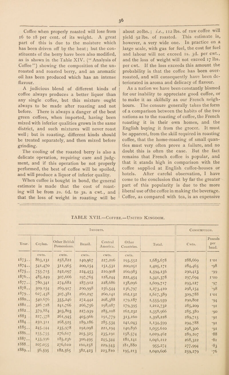 Coffee when properly roasted will lose from 16 to 18 per cent, of its weight. A great part of this is due to the moisture which has been driven off by the heat; but the con¬ stituents of the berry have been also modified, as is shown in the Table XIV. (“ Analysis of Coffee”) showing the composition of the un¬ roasted and roasted berry, and an aromatic oil has been produced which has an intense flavour. A judicious blend of different kinds of coffee always produces a better liquor than any single coffee, but this mixture ought always to be made after roasting and not before. There is always a danger of the best green coffees, when imported, having been mixed with inferior qualities grown in the same district, and such mixtures will never roast well; but in roasting, different kinds should be treated separately, and then mixed before grinding. The cooling of the roasted berry is also a delicate operation, requiring care and judg¬ ment, and if this operation be not properly performed, the best of coffee will be spoiled, and will produce a liquor of inferior quality. When coffee is bought in bond, the general estimate is made that the cost of roast¬ ing will be from 2s. 6d. to 3s. a cwt,, and that the loss of weight in roasting will be about 2olbs. ; i.e., 112 lbs. of raw coffee will yield 92 lbs. of roasted. This estimate is, however, a very wide one. In practice on a large scale, with gas for fuel, the cost for fuel and labour will not exceed is. 3d. per cwt., and the loss of weight will not exceed 17 lbs. per cwt. If the loss exceeds this amount the probability is that the coffee has been over¬ roasted, and will consequently have been de¬ teriorated in aroma and delicacy of flavour. As a nation we have been constantly blamed for our inability to appreciate good coffee, or to make it as skilfully as our French neigh¬ bours. The censure generally takes the form of a comparison between the habits of the two nations as to the roasting of coffee, the French roasting it in their own homes, and the English buying it from the grocer. It must be apparent, from the skill required in roasting coffee, that the home-roasting of small quan- ties must very often prove a failure, and no doubt this is often the case. But the fact remains that French coffee is popular, and that it stands high in comparison with the coffee supplied at English coffee-houses or hotels. After careful observation, I have come to the conclusion that by far the greater part of this popularity is due to the more liberal use of the coffee in making the beverage. Coffee, as compared with tea, is an expensive TABLE XVII.—Coffee.—United Kingdom. Imports. ! Consumption. Year. Ceylon. Other British Possessions. Brazil. Central America. Other Countries. Total. Cwts. Pounds per head. 1873.. cwts. cwts. 258,822 cwts. 140,967 cwts. 227,206 cwts. 193-552 1,683,678 288,669 i-or i-H OC 54M7° 3IB965 200,154 15 r>531 200,051 L405B7I 284,465 •98 1275.. 755-715 242,097 224,453 210,908 160,983 I,594T56 290,413 •99 HH OO O' 485,249 307,666 197,765 128,244 222,454 I,34b378 297,694 1*00 1877.. 780,341 274,682 187,912 228,686 138,096 1,609,717 293,127 •97 1878.. 509.154 269,917 200,998 156,544 136,797 1,273,410 298,154 •98 1879.. 627,438 307,381 260,297 260,141 162,132 1,617,389 309,788 I *OI 1880.. 540,676 355,246 272,442 208,388 179,187 L555,939 290,802 '94 1881.. 326 728 241,766 266,756 198,087 U9,395 1,212,732 285,209 •91 1882.. 379,884 303,803 227,939 285,108 162,232 1,358,966 285,380 •90 1883 . 227,378 261,945 403,966 19r > 7 79 313,160 1,398,228 289,715 •91 1884.. 25°,3l 1 268,525 189,186 285-534 I4L043 iU34,599 294,788 '91 1885.. 245-144 235,978 192,098 22 r, 194 140,896 1,035-610 298,306 •91 1886.. 155,755 276,617 203,325 235 >191 158,574 1,029,462 289,207 •88 1887.. 133,996 185,236 300,495 245,344 181,141 1,046,212 268,322 •81 1888.. 107,055 276,610 160,258 229,543 i8r,88o 955,274 277,994 •83 1889.. 56,595 182,565 382,423 223,810 195,213 1,040,606 259,279 •76