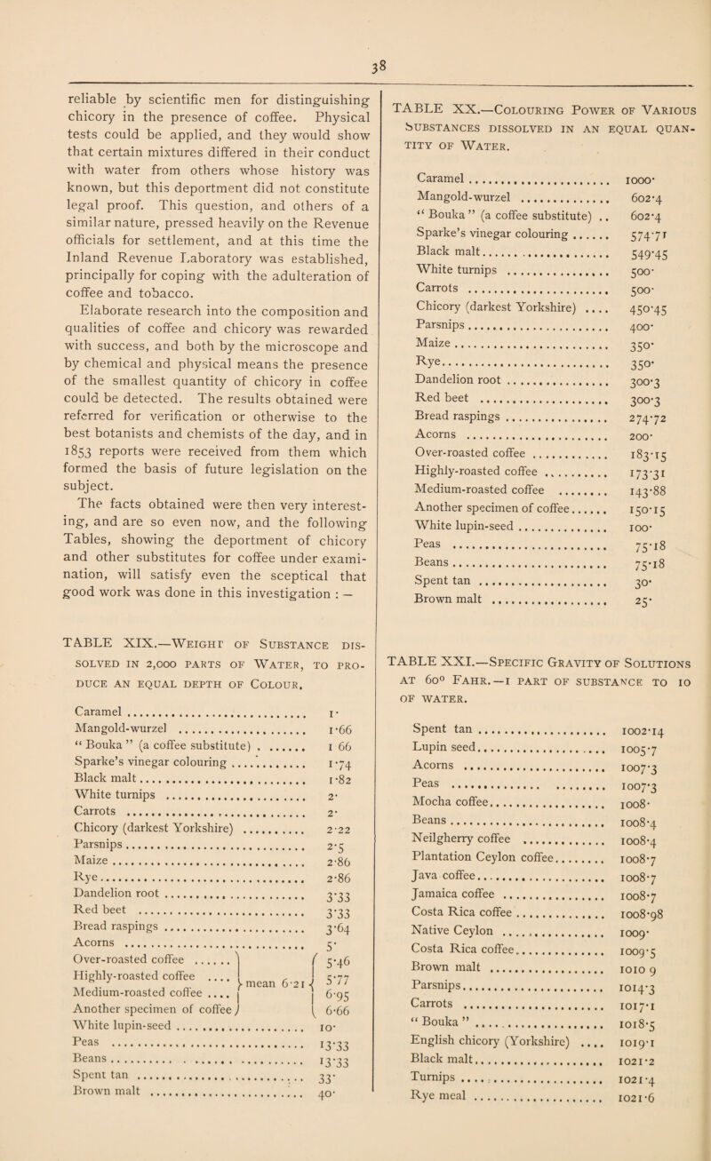 reliable by scientific men for distinguishing chicory in the presence of coffee. Physical tests could be applied, and they would show that certain mixtures differed in their conduct with water from others whose history was known, but this deportment did not constitute legal proof. This question, and others of a similar nature, pressed heavily on the Revenue officials for settlement, and at this time the Inland Revenue Laboratory was established, principally for coping with the adulteration of coffee and tobacco. Elaborate research into the composition and qualities of coffee and chicory was rewarded with success, and both by the microscope and by chemical and physical means the presence of the smallest quantity of chicory in coffee could be detected. The results obtained were referred for verification or otherwise to the best botanists and chemists of the day, and in 1853 reports were received from them which formed the basis of future legislation on the subject. The facts obtained were then very interest¬ ing, and are so even now, and the following Tables, showing the deportment of chicory and other substitutes for coffee under exami¬ nation, will satisfy even the sceptical that good work was done in this investigation : — TABLE XX.—Colouring Power of Various SUBSTANCES DISSOLVED IN AN EQUAL QUAN¬ TITY of Water. Caramel... iooo- Mangold-wurzel . 602*4 “ Bouka ” (a coffee substitute) .. 602*4 Sparke’s vinegar colouring. 5 74* 7 t Black malt. S49'4S White turnips . 300* Carrots . 300* Chicory (darkest Yorkshire) .... 450*45 Parsnips. 400* Maize. 330* Rye. 350- Dandelion root. 300*3 Red beet .... 300*3 Bread raspings. 274*72 Acorns . 200* Over-roasted coffee. x83-15 Highly-roasted coffee. 173 *31 Medium-roasted coffee . 143*88 Another specimen of coffee. 150*15 White lupin-seed. ioo* Peas . 75 • j[8 Beans. 75 • 18 Spent tan . 30* Brown malt . 2 c; * TABLE XIX.—Weight of Substance dis¬ solved IN 2,000 PARTS OF WATER, TO PRO¬ DUCE AN EQUAL DEPTH OF COLOUR. Caramel. Mangold-wurzel .. “ Bouka ” (a coffee substitute) Sparke’s vinegar colouring ... Black malt.. White turnips .. Carrots ... Chicory (darkest Yorkshire) ., Parsnips. Maize. Rye. Dandelion root.. Red beet . Bread raspings. Acorns . Over-roasted coffee .... Highly-roasted coffee .. Medium-roasted coffee .... | Another specimen of coffee J White lupin-seed. Peas . Beans.. . Spent tan . Brown malt . i* i*66 1 66 1- 74 1*82 2* 2* 2*22 2- 5 2-86 2*86 3*33 3’33 3- 64 5* f 5'46 y mean 621 4 ^ 6-95 6*66 io* I3-33 r3'33 33* 40* TABLE XXI.—Specific Gravity of Solutions at 6o° Fahr.-i part of substance to io OF WATER. Spent tan. 1002*14 Lupin seed. 1005*7 Acorns . 1007*3 Peas . 1007*3 Mocha coffee. 1008* Beans... 1008 *4 Neilgherry coffee . 1008*4 Plantation Ceylon coffee. 1008*7 Java coffee. 1008*7 Jamaica coffee . 1008*7 Costa Rica coffee. 1008*98 Native Ceylon .. 1009- Costa Rica coffee. 1009*3 Brown malt . 1010 9 Parsnips. 1014*3 Carrots . 1017*1 “ Bouka ”. 1018*5 English chicory (Yorkshire) .... 1019*1 Black malt... 1021*2 Turnips... 1021*4 Rye meal . 1021*6