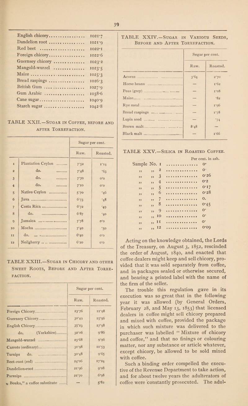 English chicory. Dandelion root. Red beet . Foreign chicory. Guernsev chicory. Mangold-wurzel ... Maize. Bread raspings. British Gum .. Gum Arabic . Cane sugar. Starch sugar .. TABLE XXII.—Sugar in Coffee, before and AFTER TORREFACTION. Sugar per cent. Raw. Roasted. 1 Plantation Ceylon . 7‘52 ri4 2 do. . 7-48 ■63 3 do. . 7'7° O'O 4 do. . 7io O'O 5 Native Ceylon . 5'70 •46 6 Java . 6-73 •48 7 Costa Rica. 6-72 ‘49 8 do. . 6-87 •40 9 Jamaica .. 7-78 O'O 10 Mocha . 7‘4° '50 11 do. ... .. 6’40 O'O 12 Neilgherry . 6’20 O'O TABLE XXIII.—Sugar in Chicory and other Sweet Roots, Before and After Torre- FACTION. Sugar £ Raw. >er cent. Roasted. Foreign Chicory. 2376 11-98 Guernsey Chicory. 3°’49 15-96 English Chicory. 35‘23 17-98 do. (Yorkshire). 32'o6 9-86 Mangold-wurzel . 23-68 9-96 Carrots (ordinary). 31-98 ir53 Turnips do. 30-48 9‘65 Beet-root (red) . 24'06 17-24 Dandelion-root. 21-96 9-08 Parsnips . 21-70 6-98 „ Bouka,” a coffee substitute . — 5*82 TABLE XXIV.—Sugar in Various Seeds, Before and After Torrefaction. Sugar per cent. Raw. Roasted. Acorns . 3‘G 2-70 Horse beans . — 1-62 Peas(grey) . — i-o8 Maize.. — 82 Rye meal ... — 1-96 Bread raspings . . . — 1-78 Lupin seed .. — ‘74 Brown malt.... 8-48 — Black malt . — i‘66 TABLE XXV.—Silica in Roasted Coffee. Per cent, in ash. Sample No. 1 • • • • o* yy yy 2 • • • • o- y y yy 3 1 1 « 1 0*26 yy yy 4 • # • • 0-2 y y yy 5 0-17 yy y y 6 • • • • 0*28 yy yy 7 • • • t O. yy yy 8 • • • • °'45 y y yy 9 1111 0* yy yy 10 *••••» • • • • o- yy yy 11 • • • • O' yy y y 12 • t • • 0-09 Acting- on the knowledge obtained, the Lords of the Treasury, on August 3, 1852, rescinded the order of August, 1840, and enacted that coffee dealers might keep and sell chicory, pro¬ vided that it was sold separately from coffee, and in packages sealed or otherwise secured, and bearing a printed label with the name of the firm of the seller. The trouble this regulation gave in its execution was so great that in the following year it was allowed (by General Orders, February 28, and May 13, 1853) that licensed dealers in coffee might sell chicory prepared and mixed with coffee, provided the package in which such mixture was delivered to the purchaser was labelled “ Mixture of chicory and coffee,” and that no finings or colouring matter, nor any substance or article whatever, except chicory, be allowed to be sold mixed with coffee. Such a binding order compelled the execu¬ tive of the Revenue Department to take action, and for about twelve years the adulterators of coffee were constantly prosecuted. The adul»