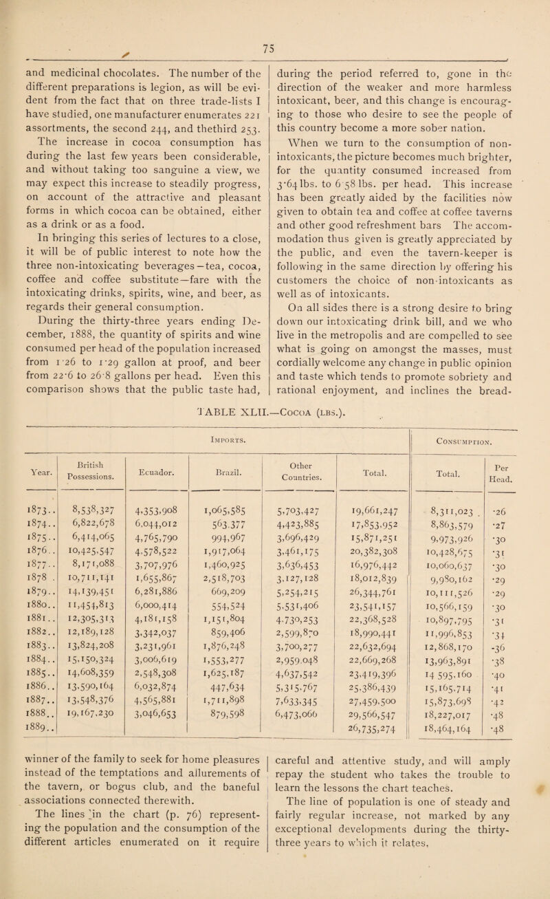 ^ and medicinal chocolates. The number of the different preparations is legion, as will be evi¬ dent from the fact that on three trade-lists I have studied, one manufacturer enumerates 221 assortments, the second 244, and thethird 253. The increase in cocoa consumption has during the last few years been considerable, and without taking too sanguine a view, we may expect this increase to steadily progress, on account of the attractive and pleasant forms in which cocoa can be obtained, either as a drink or as a food. In bringing this series of lectures to a close, it will be of public interest to note how the three non-intoxicating beverages— tea, cocoa, coffee and coffee substitute—fare with the intoxicating drinks, spirits, wine, and beer, as regards their general consumption. During the thirty-three years ending De¬ cember, 1888, the quantity of spirits and wine consumed per head of the population increased from 1 26 to i‘2g gallon at proof, and beer from 22-6 to 26 8 gallons per head. Even this comparison shows that the public taste had, during the period referred to, gone in the direction of the weaker and more harmless intoxicant, beer, and this change is encourag¬ ing to those who desire to see the people of this country become a more sober nation. When we turn to the consumption of non¬ intoxicants, the picture becomes much brighter, for the quantity consumed increased from 3-64lbs. to 6 58 lbs. per head. This increase has been greatly aided by the facilities now given to obtain tea and coffee at coffee taverns and other good refreshment bars The accom¬ modation thus given is greatly appreciated by the public, and even the tavern-keeper is following in the same direction by offering his customers the choice of non-intoxicants as well as of intoxicants. On all sides there is a strong desire to bring down our intoxicating drink bill, and we who live in the metropolis and are compelled to see what is going on amongst the masses, must cordially welcome any change in public opinion and taste which tends to promote sobriety and rational enjoyment, and inclines the bread- TABLE XLII.—Cocoa (lbs.). Imports. Consumption. Year. British Possessions. Ecuador. Brazil. Other Countries. Total. Total. Per Plead. 1 1873.. 8,538,327 4,353,908 1,065,585 5,703,427 19,661,247 8,311,023 . •26 OO 4^ 6,822,678 6.044,012 563.377 4,423,885 17,853-952 8,863,579 •27 1875.. 6,414,065 4,765,790 994,967 3,696,429 15,87 r, 251 9,973,926 •30 1876.. IO,425-547 4-578,522 L9[7,064 3461,175 20,382,308 10,428,675 *31 1877.. 8,17 r,088 3,707,976 1,460,925 3,636,453 16,976,442 10,060,637 •30 1878 . 10,711,141 1,655,867 2,518,703 3,127,128 18,012,839 9,980,162 •29 1879.. 14>r39>45[ 6,281,886 669,209 5,254,215 26,344,761 10,nr,526 •29 1880.. ii,454,8 13 6,000,414 554,524 5,53L406 23,54M57 10,566,159 •30 1881.. 12,305,363 4,l8 6158 I,I5 L804 4'730,253 22,368,528 10,897,795 '3[ 1882.. 12,189,128 3,342,037 859,406 2,599,870 18,990,441 11,996,853 •3 + HH OO OO Oj 13,824,208 3,23L96l 1,876,248 3,700,277 22,632,694 12,868,170 -36 hH OO OO 4^ 15,150,324 3,006,619 L553,277 2,959,048 22,669,268 r3,963,891 •38 rn OO OO 14,608,359 2,548,308 1,625,187 4,637,542 23-419,396 14 595-160 •40 1886.. 13-590,164 6,032,874 447,634 5,315-767 25-386,439 I5,i65-7D •41 OO CO ^4 13,548,376 4,565,881 1,711,898 7,633,345 27,459-5oo 15,873,698 •42 1888.. 19,167,230 3,046,653 879,598 6,473,066 29,566,547 18,227,017 •48 1889.. 26,735,274 ]. 18,464,164 •48 winner of the family to seek for home pleasures instead of the temptations and allurements of the tavern, or bogus club, and the baneful associations connected therewith. The lines Tn the chart (p. 76) represent¬ ing the population and the consumption of the different articles enumerated on it require careful and attentive study, and will amply repay the student who takes the trouble to learn the lessons the chart teaches. The line of population is one of steady and fairly regular increase, not marked by any exceptional developments during the thirty- three years to which it relates,