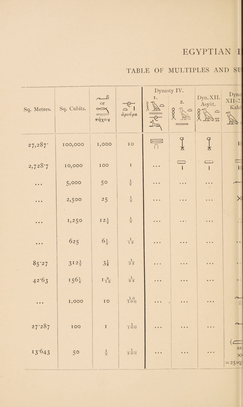 Sq. Metres. 27,287’ 2,7287 8527 42-63 • • • 27*287 13'643 EGYPTIAN I TABLE OF MULTIPLES AND SH 5q. Cubits. 1 /-=—o or CXO^ 7TJlXtlS ^7 apovpa 100,000 1,000 IO 10,000 100 I 5,000 50 1 2 2,5°° 25 1 4 1,250 I21 1 8 625 64 1 1 6 312i 3i 1 3 2 !56¥ TT6 1 64 1 0 1,000 10 10 0 100 1 1 10 0 0 LO 1 2 1 2 0 0 Dynasty IV. I. n G CT.TU I > ar X = 25 sq]