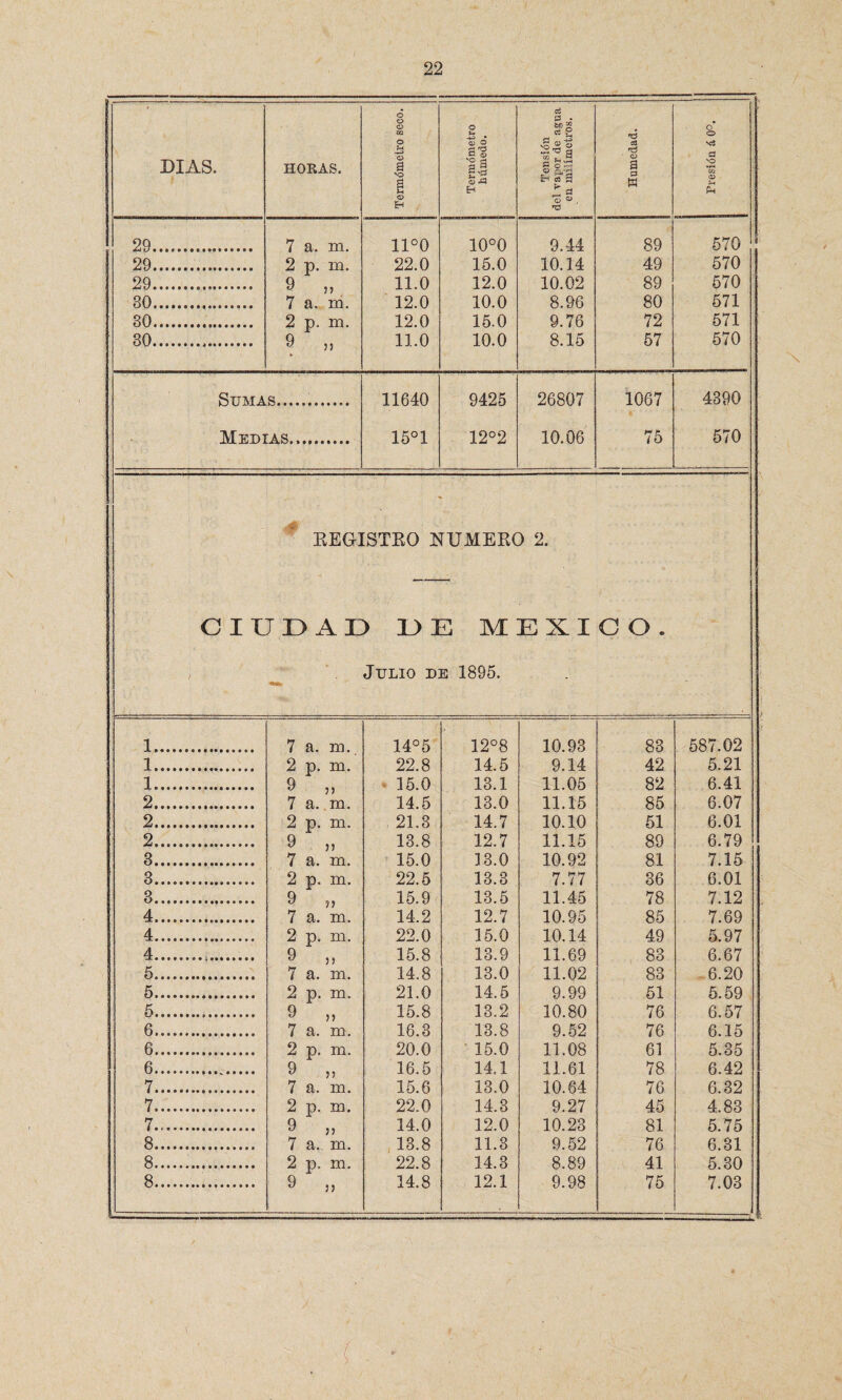 ' O o o M O su -*-=* £ tí 3 • tí g O* o DIAS. HORAS. 2 ña O a vo a u o H n (d o & B Tensiói del vapor de en mi!íme <D a 3 W a •o Ul <p £ 29. 7 a. m. 11°0 10°0 9.44 89 570 29. 2 p. m. 22.0 15.0 10.14 49 570 29. 9 „ 11.0 12.0 10.02 89 570 30... 7 a. m. 12.0 10.0 8.96 80 571 30. 2 p. m. 12.0 15.0 9.76 72 571 30. 9 » 11.0 10.0 8.15 57 570 Sumas. 11640 9425 26807 1067 4390 Medias... 15°1 12°2 10.06 75 570 EEGISTEO NUMEEO 2. CIUDAD DE MEXICO. Julio de 1895. ■ i... 7 a. m. 14°5 12°8 10.93 83 587.02 i. 2 p. m. 22.8 14.5 9.14 42 5.21 i. 9 „ 15.0 13.1 11.05 82 6.41 2... 7 a. m. 14.5 13.0 11.15 85 6.07 2. 2 p. m. 21.3 14.7 10.10 51 6.01 2. 9 „ 13.8 12.7 11.15 89 6.79 3. 7 a. m. 15.0 13.0 10.92 81 7.15 3.. 2 p. m. 22.5 13.3 7.77 36 6.01 3. 9 ?> 15.9 13.5 11.45 78 7.12 4. 7 a. m. 14.2 12.7 10.95 85 7.69 4.. 2 p. m. 22.0 15.0 10.14 49 5.97 4.... 9 „ 15.8 13.9 11.69 83 6.67 5. 7 a. m. 14.8 13.0 11.02 83 6.20 5. 2 p. m. 21.0 14.5 9.99 51 5.59 5... 9 „ 15.8 13.2 10.80 76 6.57 6. 7 a. m. 16.3 13.8 9.52 76 6.15 6. 2 p. m. 20.0 15.0 11.08 61 5.35 6. 9 „ 16.5 14.1 11.61 78 6.42 7... 7 a. m. 15.6 13.0 10.64 76 6.32 7. 2 p. xa. 22.0 14.3 9.27 45 4.83 7. 9 „ 14.0 12.0 10.23 81 5.75 8. 7 a., m. 13.8 11.3 9.52 76 6.31 8. 2 p. m. 22.8 14.3 8.89 41 5.30 8. 9 „ 14.8 12.1 9.98 75 7.03 -- \ / > -
