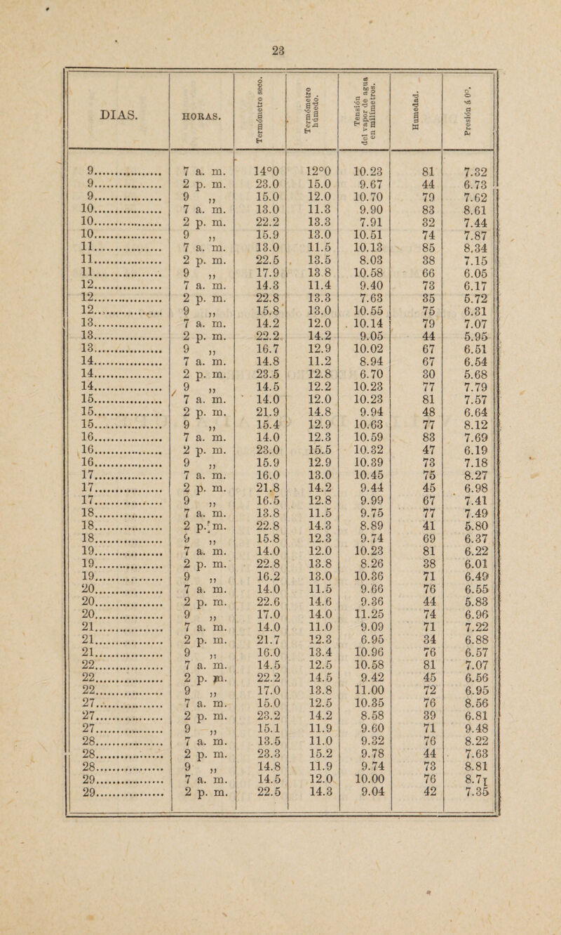 cocDQoa>a)-i^^tototOH-‘MMOoocoococooooo<i^í<ioQa3ü'Cnüiiíi-n^^>wo:cotobotoi-j1 u-1 >—‘ o o o co o co DIAS. HORAS. Termómetro seco. Termómetro húmedo. Tensión del vapor de agua en milímetros. Humedad. O* o vi d 'O 00 a> u 7 a. na. 14°0 12°0 10.23 81 7.32 2 p. na. 23.0 15.0 9.67 44 6.73 9 15.0 12.0 10.70 79 7.62 7 a. aaa. 13.0 11.3 9.90 83 8.61 2 p. m. 22.2 13.3 7.91 32 7.44 9 n 15.9 13.0 10.51 74 7.87 7 a. na. 13.0 11.5 10.13 85 8.34 2 p. na. 22.5 . 13.5 8.03 38 7.15 9 n 17.9 13 8 10.58 66 6.05 7 a. m. 14.3 11.4 9.40 73 6.17 2 p. na. 22.8 13.3 7.63 35 5.72 9 15.8 13.0 10.55 75 6.31 7 a. na. 14.2 12.0 . 10.14 79 7.07 2 p. na. 22.2 14.2 9.05 44 5.95 9 7 7 16.7 12.9 10.02 67 6.51 7 a. na. 14.8 11.2 8.94 67 6.54 2 p. m. 23.5 12.8 6.70 30 5.68 , 9 >» 14.5 12.2 10.23 77 7.79 ' 7 a. m. ‘ 14.0 12.0 10.23 81 7.57 2 p. in. 21.9 14.8 9.94 48 6.64 9 77 15.4 12.9 10.63 77 8.12 7 a. aaa. 14.0 12.3 10.59 83 7.69 2 p. na. 23.0 15.5 10.32 47 6.19 9 77 15.9 12.9 10.39 73 7.18 7 a. m. 16.0 13.0 10.45 75 8.27 2 p. na. 21.8 14.2 9.44 45 6.98 9 77 16.5 12.8 9.99 67 7.41 7 a. m. 13.8 11.5 9.75 77 7.49 2 p.[na. 22.8 14.3 8.89 41 5.80 9 7 7 15.8 12.3 9.74 69 6.37 7 a. na. 14.0 12.0 10.23 81 6.22 2 p. na. 22.8 13.8 8.26 38 6.01 9 ? 7 16.2 13.0 10.36 71 6.49 7 a. na. 14.0 11.5 9.66 76 6.55 2 p. m. 22.6 14.6 9.36 44 5.83 9 7 7 17.0 14.0 11.25 74 6.96 7 a. m. 14.0 11.0 9.09 71 7.22 2 p. an. 21.7 12.3 6.95 34 6.88 9 71 16.0 13.4 10.96 76 6.57 7 a. an. 14.5 12.5 10.58 81 7.07 2 p. pa. 22.2 14.5 9.42 45 6.56 9 3 7 17.0 13.8 11.00 72 6.95 7 a, an. 15.0 12.5 10.35 76 8.56 2 p. an. 23.2 14.2 8.58 39 6.81 9 3 7 15.1 11.9 9.60 71 9.48 7 a. na. 13.5 11.0 9.32 76 8.22 2 p. an. 23.3 15.2 9.78 44 7.63 9 73 14.8 11.9 9.74 73 8.81 7 a. an. 14.5 12.0 10.00 76 8.7X 2 p. m. 22.5 14.3 9.04 42 7.35 i