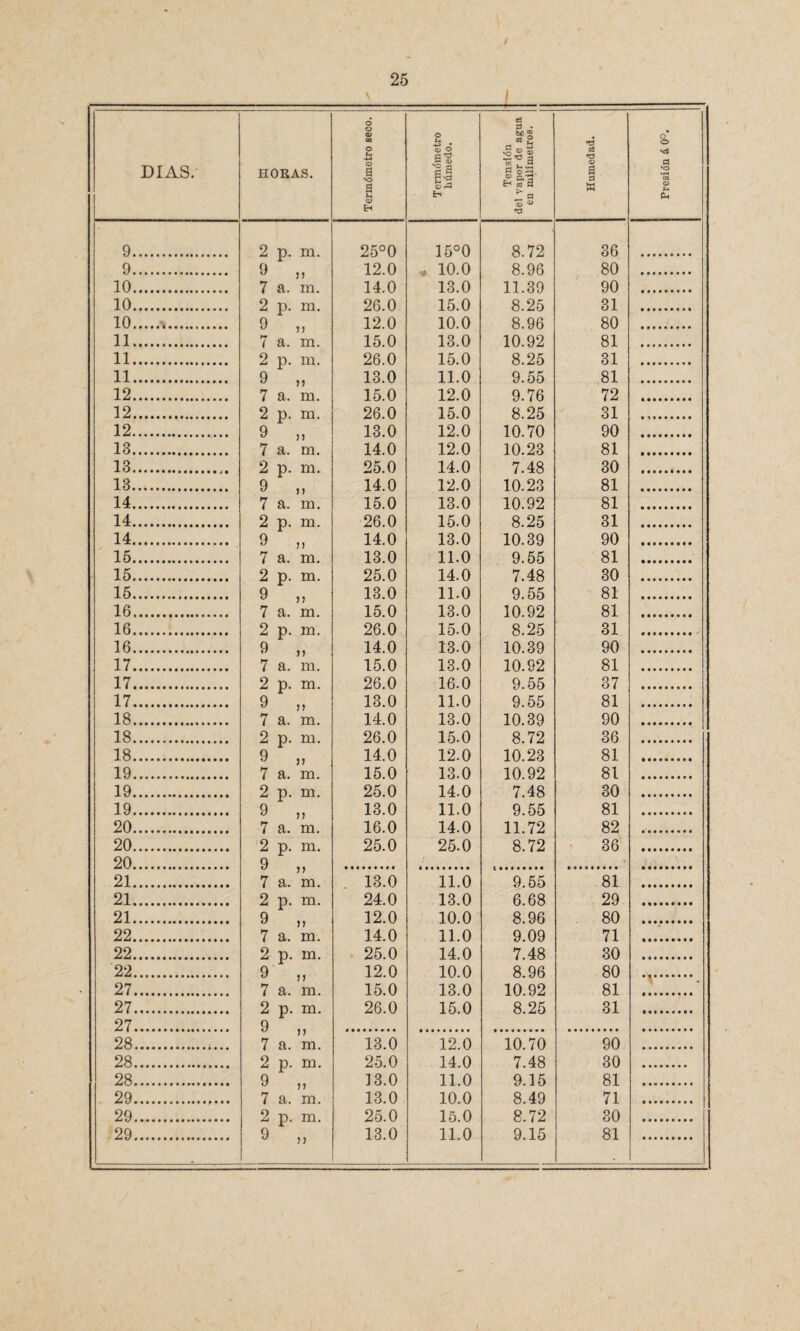 1 DIAS. HORAS. Termómetro seco. Termómetro húmedo. Tensión del vapor de agua en milímetros. 1 Humedad. Presión á 0o. 9. 2 p. m. 25°0 15°0 8 72 36 9. 9 12.0 * 10.0 8.96 80 10. } ) 7 a. m. 14.0 13.0 11.39 90 10. 2 p. m. 26.0 15.0 8.25 31 10.... A. 9 12.0 10.0 8.96 80 11. 77 7 a. m. 15.0 13.0 10.92 81 11. 2 p. m. 26.0 15.0 8.25 31 11. 9 13.0 11.0 9.55 81 12. 77 7 a. m. 15.0 12.0 9.76 72 12. 2 p. m. 26.0 15.0 8.25 31 12. 9 13.0 12.0 10.70 90 13. 7 5 7 a. m. 14.0 12.0 10.23 81 13. 2 p. m. 25.0 14.0 7.48 30 13. 9 14.0 12.0 10.23 81 14. w 77 7 a. m. 15.0 13.0 10.92 81 14. 2 p. m. 26.0 15.0 8.25 31 14. 9 * ,, 14.0 13.0 10.39 90 15. u n 7 a. m. 13.0 11.0 9.55 81 15. 2 p. m. 25.0 14.0 7.48 30 15. 9 13.0 11.0 9.55 81 16. u 7 7 7 a. m. 15.0 13.0 10.92 81 16. 2 p. in. 26.0 15.0 8.25 31 16. 9 14.0 13.0 10.39 90 17. ) 7 7 a. m. 15.0 13.0 10.92 81 17. 2 p. m. 26.0 16-0 9.55 37 17. 9 13.0 11.0 9.55 81 18. 77 7 a. m. 14.0 13.0 10.39 90 18. 2 p. m. 26.0 15-0 8.72 36 18. 9 14.0 12.0 10.23 81 19. 77 7 a. m. 15.0 13.0 10.92 81 19. 2 p. Hl. 25.0 14.0 7.48 30 19. 9 * ,, 13.0 11.0 9.55 81 20. 7 a. m. 16.0 14.0 11.72 82 20. 2 p. m. 25.0 25.0 8.72 36 20. 9 21. 7 7 7 a. m. 13.0 11.0 9.55 81 21. 2 p. m. 24.0 13.0 6.68 29 21. 9 * ,, 12.0 10.0 8.96 80 22. 77 7 a. m. 14.0 11.0 9.09 71 22. 2 p. m. 25.0 14.0 7.48 30 22. 9 * ,, 12.0 10.0 8 96 80 27. 77 7 a. m. 15.0 13.0 10.92 81 27. 2 p. m. 26.0 15.0 8.25 31 27. 9 28.. 7 7 7 a. ni. 13.0 12 0 10.70 90 28. 2 p. m. 25.0 14.0 7.48 30 28. 9 13.0 11.0 9.15 81 29. 77 7 a. ni. 13.0 10.0 8.49 71 29. 2 p. m. 25.0 15.0 8.72 30 29. 9 ,, 13.0 11.0 9.15 81