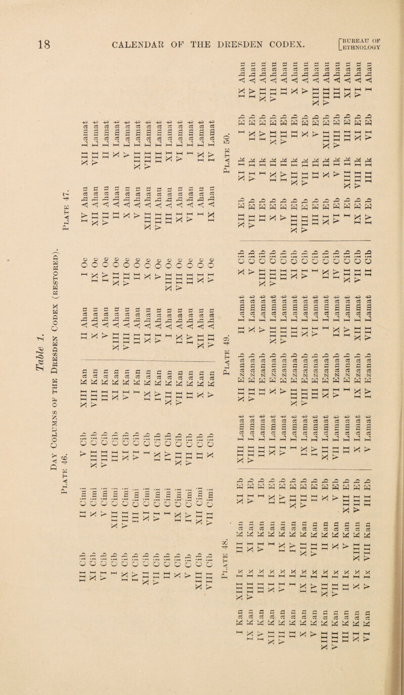 Table 1. Day Columns of the Dresden Codex (restored). K H ◄ CO K H cicjcScjcjiScScddccjac! a a 2 s 2 a s s 5 a 3 g a C2 C2 C^ C$ Cw 7w Cw C2 Cv3 Cw c3 C^ xxhhxxxhxxxxx HH H-t t—( X > X > X X HH HH HH X > X > HH HH d rd X X adddddadSpad cSCgOj^cSScScjci^cS13 XXXXXXXX XX XX X > ^A h>. hh HH i—( HH hh ^ X ^ i—I I—i X t> H-I I—I HH ^ ^ X X X o o o © © © © o © © © © O O O O O o O o o O O o I—i X i—i > H-1 *—< HH 1—1 HH t> 1—( HH X > HH HH H^ HH 1—1 )-H hh HH HH 1—1 ><1 X X a a a a a a s s s s s -  xxxxxxxxxxxxx ,x h tj H H ^I HH K/l hr I—! H ^ > X x* a c3 X a d M t—I I—I I—( X > d d d fl d d d d fl d d d C3 d d d c3 Cw X KA I—< X M H4 X X X 1—1 M i—i i—i HH HH X M > k-1 X t—i i—i M M HH hH k.. ^ M H—1 1=1 a d d X X > X rd • rH d= • rd rd • f—^ jd d2 Q o o o Q 5 • rH O • rH O 5 i—i X t> l—l X l—l t> b-1 i—i i—i X M rH i—i i—( X HH HH I—I I—| O ID H H < d X cc W H ◄ d X d d d r^ d d XXX X > 23 ^ ^ X rO rd d? X X X hH X X HH H-1 X dd X X X d d d x x x I—1 X f> X X X X > ><1 ■+=> c3 S3 43 Cw c3 c3 X > X d d d si X ■—> d d d si X X d d d S3 X X X 4H 4= d d d X a d X 4= d d X X > d 0 rH H d rk d r-H r^j rH cS d a c3 d d d d d i»H r*H r* rd rd dl rd rd rd X X X X X X X X X X X X i—i 1—< X X HH HH HH HH HH HH i—i HH k-k kH kH kH HH HH X X X X rd rd rd rd rd rd rd X X S X H X W X .XI X X X i—i HH HH X X HH HH XX HH HH HH kH HH kH Hh rH X X X X rH X hh X HH dd dd dd dd dd dd dd X X X HH i— HH HH HH HH HH kH HH HH X X HH HH kH rH kH kH X X hh HH XX r-H kH XX kH kH X X XX X kH X HH rd rd d= rd rd rd X X W X W H r£ Hi H w X X X X HH HH HH HH HH HH HH H-1 HH HH X HH X HH X HH X HH X X rd rd o rd rd rd X X X o 6 6 6 6 Q d Q O d i—i HH hH HH HH X HH X HH HH HH HH rH 1—1 K-. HH HH X X XX X rH X HH A* 4H •+H +3 -H> -P 43 4=» 4= 4X 4= d e3 d Co d d c3 d d a a a a a a a a a a d e8 c3 d cj d d d d d X nd X X rd X X X X X t—1 HH HH HH HH HH X HH X HH HH HH k-H hH X k-H kH X kH HH X X HH X -H X rd rd rd rd rd rd X X f-H X d d d d c$ d c3 d d rH H hJ a iH Hi I—i kH d rk k-l hH HH a d ce d d d d d d d S3 si S3 si S3 si S! S3 S3 S3 X rT-l kH X X Pd X X rvi k-X X X X X HH HH kH HH HH HH HH HH HH HH X HH X HH X HH X .HH X X 4^ += H= 4= 4= 4= 43 4= 43 43 d d c3 d c3 c3 d d d a M a a a a a d HH hH H C3 c6 cS C3 d Cw d d d d 4 l-H Hh 1 —1 Hd XI X X X X M X hh X HH X HH X HH XX k—i k*l XH x-l X XX XX X X X X jQ X X X X X X X X X • hH .pH H X rxi XH X X X X X X X rvi XH X X H • H o i—H H »H • pH o d H • rH O d rn • rM Q rH a • pH Q H a • rH Q a H • rH o a • rH o H pH • rH O rH pH d Cimi a d a • rH O HH X HH > HH X HH IV XH XH X HH HH p> XH XH X > HH HH HH XH xh XH XH XH XH kH kH X K. k^ kH XH kH kH kH rH HH X kH HH X XH XX XH HH X > k-H X 4r K._ kH H-1 HH X k^ • £3 32 i-H 32 a rH a a a a s rH d C3 d d d d d d CS d cS d X X X X X X k> XH X k4 X X 4 M 4H 00 XH XH HH X HH X HH X X XH XH XH 4^ XH >-k X > XH X-i XH ^H X • p—^ • P-H X • pH X • rH • r-4 X ♦ r-H X • -H H r~i • rH H • r—( X X • pH •H K XH X X XH X XH X Q O O O O o 5 o o Q 5 o O kH kH HH K. H k-H kH X k XH k-r K k X iH M M M M M M X M x kH XX X n kH XX XH X k-H K kX A* HH HH X XH XH k Ch XH XH XH XH XH XH >—< ‘-X XH XH r— *—■ XH kH XH k. 4k Xh HH X HH H-1 > 4d HH HH HH XH XH XH XH XH XH HH X XH X X > 4 c2 rr 4 c2 4 c3 4 c3 4 4 d 4 c2 4 4 c3 c3 X M h4 M M HH X XH M XH X X X M X HH XJ XH AI Xh xh X XH XH k> kH 4H X X HH HH HH kH kH XH kH XH kH HH X X >