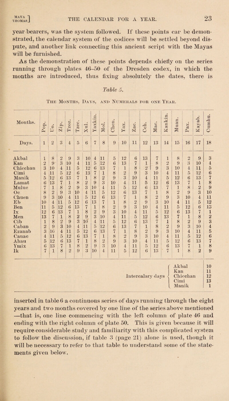 THOMASJ THE CALENDAR FOR A YEAR. year bearers, was the system followed. If these points car be demon¬ strated, the calendar system of the codices will be settled beyond dis¬ pute, and another link connecting this ancient script with the Mayas will be furnished. As the demonstration of these points depends chiefly on the series running through plates 46-50 of the Dresden codex, in which the months are introduced, thus fixing absolutely the dates, there is Table 5. The Months, Days, and Numerals for one Year. 1 Months. Pop. o’ £ N Tzoz. O tSJ r—1 S X d • rX X c3 r—H o a s S3 o X kH d t3 N Cell. Mac. - Kan kin. J Muan. X Ph Xs c3 W d rS a s o Days. 1 1 2 3 4 5 6 7 8 9 10 11 12 13 14 15 16 17 18 Akbal 1 8 2 9 3 10 4 11 5 12 6 13 7 1 8 2 9 3 Kan 2 9 3 10 4 11 5 12 6 13 7 1 8 2 9 3 10 4 Chicchan 3 10 4 11 5 12 6 13 7 1 8 2 9 3 10 4 11 5 Cimi 4 11 5 12 6 13 7 1 8 2 9 3 10 4 11 5 12 6 Manik 5 12 6 13 7 1 8 2 9 3 10 4 11 5 12 6 13 7 Lamat 6 13 7 1 8 2 9 3 10 4 11 5 12 6 13 7 1 8 Muluc 7 1 8 2 9 3 10 4 11 5 12 6 13 . 7 1 8 2 9 Oc 8 2 9 3 10 4 11 5 12 6 13 7 1 8 2 9 3 10 Chuen 9 3 10 4 11 5 12 6 13 7 1 8 2 9 3 10 4 11 Eh 10 4 11 5 12 6 13 7 1 8 2 9 3 10 4 11 5 12 Ben 11 5 12 6 13 7 1 8 2 9 3 10 4 11 5 12 6 13 lx 12 6 13 7 1 8 2 9 3 10 4 11 5 12 6 13 7 1 Men 13 7 1 8 2 9 3 10 4 11 5 12 6 13 7 1 8 2 Cib 1 8 2 9 3 id 4 11 5 12 6 13 7 1 8 2 9 3 Caban 2 9 3 10 4 11 5 12 6 13 7 1 8 2 9 3 10 4 Ezanab 3 10 4 11 5 12 6 13 7 1 8 2 9 3 10 4 11 5 Cauac 4 11 5 12 6 13 7 1 8 2 9 3 10 4 11 5 12 6 Ahau 5 12 6 13 7 1 8 2 9 3 10 4 11 5 12 6 13 7 Ymix 6 13 7 1 8 2 9 3 10 4 11 5 12 6 13 7 1 8 Ik 7 1 8 2 9 3 10 4 11 5 12 6 13 7 1 8 2 9 Intercalary days •< Akbal Kan Chicclian Cimi Manik 10 11 12 13 1 inserted in table 6 a continuous series of days running through the eight years and two months covered by one line of the series above mentioned —that is, one line commencing with the left column of plate 46 and ending with the right column of plate 50. This is given because it will require considerable study and familiarity with this complicated system to follow the discussion, if table 3 (page 21) alone is used, though it will be necessary to refer to that table to understand some of the state¬ ments given below.